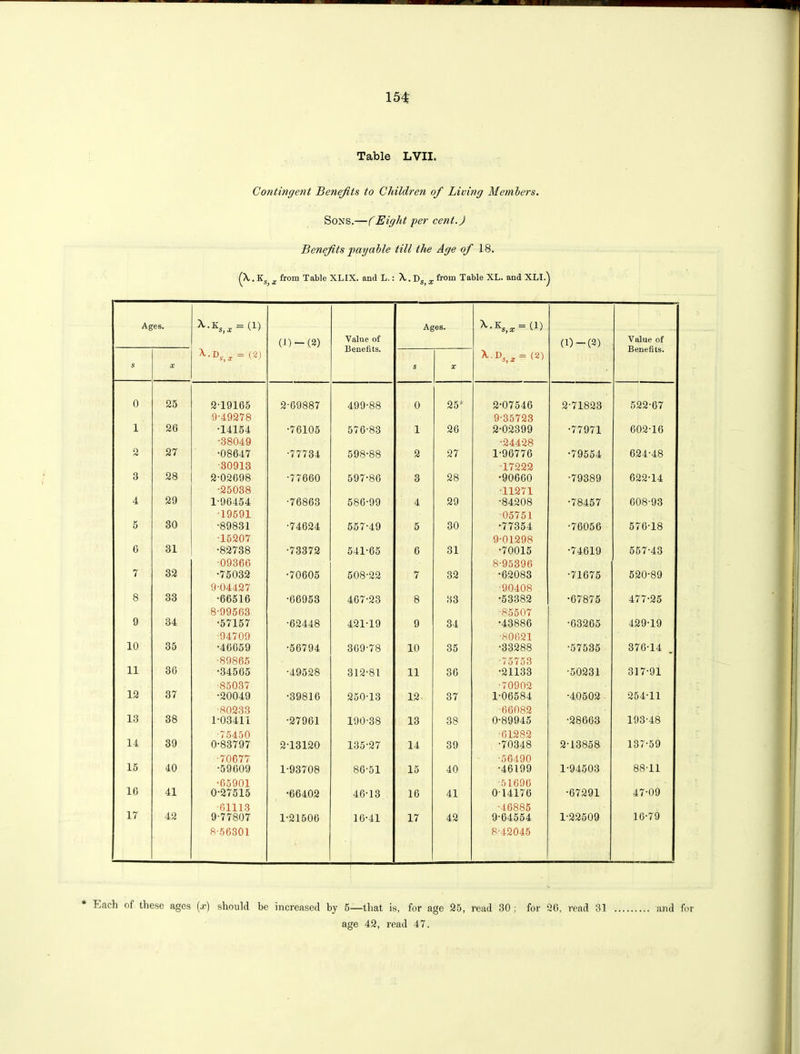Table LVII. Contingent Benefits to Children of Living Members. Sons.—(Eight per cent.) Benefits payable till the Age of 18. (\.KS x from Table XLIX. and L.: X,. Ds x from Table XL. and XLI.^ Ages. (J) — (2) Value of Benefits. Ages. X-KS,* = (D (l)-(2) Value of Benefits. s X = (2) s X X-DS,*= (8) 0 25 2-19165 9-49278 2-69887 499-88 0 25* 2-07546 9-35723 2-71823 522-67 1 26 •14154 •38049 •76105 576-83 1 26 2-02399 •24428 •77971 602-16 2 27 •08647 •30913 •77734 598-88 2 27 1-96776 •17222 •79554 624-48 3 28 2-02698 •25038 •77660 597-86 3 28 •90660 -11271 •79389 622-14 4 29 1-96454 19591 •76863 586-99 4 29 •84208 05751 •78457 608-93 5 30 •89831 •15207 •74624 557-49 5 30 •77354 9-01298 •76056 576-18 0 31 •82738 •09366 •73372 541-65 6 31 •70015 8-95396 •74619 557-43 7 32 •75032 9-04427 •70605 508-22 7 32 •62083 ■90408 •71675 520-89 8 33 •66516 8-99563 •66953 467-23 8 33 •53382 ■85507 •67875 477-25 9 34 •57157 •94709 •62448 421-19 9 34 •43886 •80621 •63265 429-19 10 35 •46659 ■89865 •56794 369-78 10 35 •33288 •75753 •57535 376-14 . 11 36 •34565 ■85037 •49528 312-81 11 36 •21133 ■70902 •50231 317-91 12 37 •20049 •80233 •39816 250-13 12- 37 1-06584 ■66082 •40502 254-11 13 38 1-03411 75450 •27961 190-38 13 38 0-89945 -61282 •28663 193-48 14 39 0-83797 ■70677 2-13120 135-27 14 39 •70348 •56490 2-13858 137-59 15 40 •59609 •65901 1-93708 86-51 15 40 •46199 •51696 1-94503 88-11 16 41 0-27515 •61113 •66402 46-13 16 41 014176 •46885 •67291 47-09 17 42 9-77807 8-56301 1-21506 16-41 17 42 9-64554 8-42045 1-22509 16-79 age 42, read 47.