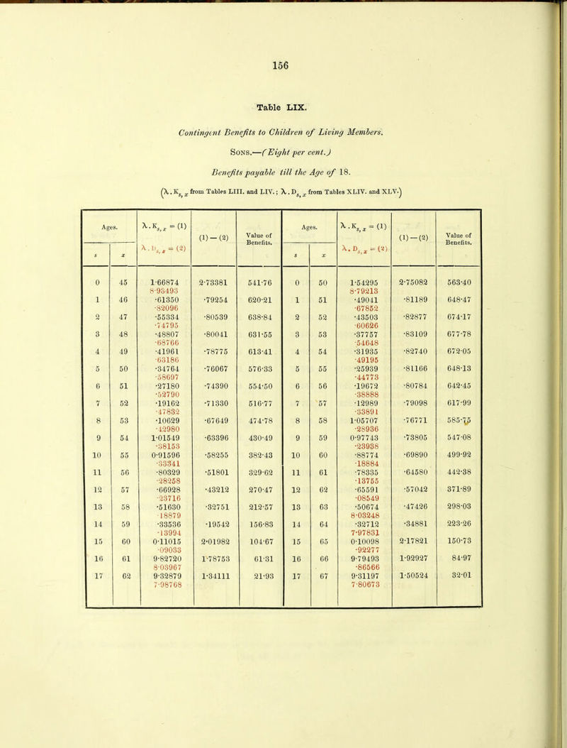 Table LIX. Contingent Benefits to Children of Living Members. Sons.—(Eight per cent.J Benefits payable till the Age of 18. {\. KS) x from Tables LIII. and LIV.; X,. Ds> x from Tables XLIV. and XLV.) Ages. X.KS;a. = (1) (1) — (2) Value of Benefits. Ages. ^■Ks,x = W (1) — (2) Value of Benefits. s X *-•^,, = (2) s X ^.»StX = V) 0 45 1-66874 8-93493 2-73381 541-76 0 50 1-54295 8-79213 2-75082 563-40 1 46 •61350 •82096 •79254 620-21 1 51 •49041 •67852 •81189 648-47 2 47 •55334 •74795 •80539 638-84 2 52 •43503 •60626 •82877 674-17 3 48 •48807 •68766 •80041 631-55 3 53 •37757 •54648 •83109 677-78 4 49 •41961 •63186 •78775 613-41 4 54 •31935 •49195 •82740 672-05 5 50 •34764 •58697 •76067 576-33 5 55 •25939 •44773 •81166 648-13 6 51 •27180 •52790 •74390 554-50 6 56 •19672 •38888 •80784 642-45 7 52 •19162 •47832 •71330 516-77 7 57 •12989 •33891 •79098 617-99 8 53 •10629 •42980 •67649 474-78 8 58 1-05707 •28936 •76771 585-\p 9 54 1-01549 •38153 •63396 430-49 9 59 0-97743 •23938 •73805 547-08 10 55 0-91596 •33341 •58255 382-43 10 60 •88774 •18884 •69890 499-92 11 56 •80329 •28258 •51801 329-62 11 61 •78335 •13755 •64580 442-38 12 57 •66928 •23716 •43212 270-47 12 62 •65591 •08549 •57042 371-89 13 58 •51630 18879 •32751 212-57 13 63 •50674 8-03248 •47426 298-03 14 59 •33536 •13994 •19542 156-83 14 64 •32712 7-97831 •34881 223-26 15 60 0-11015 •09033 2-01982 104-67 15 65 0-10098 •92277 2-17821 150-73 16 61 9-82720 8-03967 1-78753 61-31 16 66 9-79493 •86566 1-92927 84-97 17 62 9-32879 7-98768 1-34111 21-93 17 67 9-31197 7-80673 1-50524 32-01
