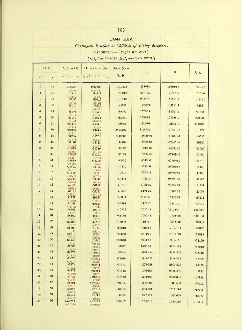 Table LXV. Contingent Benefits to Children of Living Members. Daughters.—(Eight per cent.) {\ ,lx from Table XI; A.. l(j from Table XVIII.^ ■ ld = (2) (1) + (2) = (3) X.«i(x + ^ = (4 (3) + (4) = A.D D N X.N 4-92729 9-92729 9-49278 31101-4 196912 9 0-29427 5-00000 9 56549 •91712 •84842 •38049 24015.4 172897-5 •23780 4-93130 •53207 •90685 •81049 •30913 20376-5 152521-0 •18333 90364 ■49864 •89646 •78516 •25038 17798'4 134722-0 •12943 ■88870 ■46522 •88594 •76411 •19591 15700-4 119022-2 •07562 •87817 •43180 •87529 •74570 •14407 13933*8 105088-4 0-02156 •87041 •39837 •86447 •72871 •09366 12406-8 92081-55 9-90700 •86424 •36495 •85349 •71275 9-04427 11073-1 81608-45 •91173 ■85926 •33152 •84235 •69753 8-99563 9899-88 71708-57 •85557 •85518 •29810 •83110 •68241 •94709 8852-99 62855-58 •79835 ■85131 •26468 •81975 •66740 •89865 7918-63 54936-95 •73980 •84765 •23125 •80833 •65253 •85037 7085-49 47851-40 •67989 •84420 •19784 •79685 • *63792 •80233 6343*51 41507-95 •61813 •84107 •16441 ■78534 •62352 •75450 5681-98 35825-97 •55420 •83818 ■13098 •77378 •60921 •70677 5090’61 30735-36 •48763 •83543 •09756 •76218 •59048 •65461 4514-50 26220-86 •41865 •82830 •06413 •75055 •56719 •59790 3961-87 22258-99 ■34751 •81664 9-03071 •73890 •53691 •53420 3421-37 18837-02 •27503 •79801 8-99729 •72721 •49953 •46339 2906-63 15930-99 •20224 •77232 •96386 •71547 •45330 •38374 2419-58 13511-41 •13069 •73783 •93044 •70368 •40819 •30521 2019-34 11492U7 9-06040 •70451 •89702 •69182 •36443 •22782 1089-74 9802-334 8-99133 •67261 •86359 •67990 •32222 •15239 1420-33 8382-004 •92335 ■64232 •83017 •66798 •28169 •07843 1197-93 7184-074 •85637 •61371 •79074 •65613 •24296 8-00628 1014-57 6169-504 •79025 •58683 •70332 •64443 •20686 7-93676 8644-91 5305-053 •72469 •56243 •72990 •63295 •17290 •86937 7402-36 4564-777 •05942 ■53995 ■69647 •62177 •14069 •80374 636-414 3928-363 •59422 •51892 ■66305 •61076 •10973 •73936 548-732 3379 031 •52887 •49897 •62963 •59978 •07954 •07574 473-958 2905-673 •46325 •47970 •59620 •58874 •04914 •61192 409-185 2490-488 •39733 •40040 •50278 •57749 9-01865 •54800 353-183 2143-305 •33108 •44116 •52935 •56592 8-98823 •48416 304-902 1838-403 •26444 •42231 •49593 •55387 •95792 ■42043 263-287 1575-116 •19731 •40405 •46251 •54119 •92775 •35083 227-421 1347-695 •12959 •38656 42908 4-52773 8-89781 7-29347 190-549 1151-146 8-06111 437008 8-39506 Ages. d X 0 25 1 26 2 27 3 28 4 29 5 30 6 31 7 32 8 33 9 34 10 35 11 36 12 37 13 38 14 39 15 40 16 41 17 42 18 43 19 44 20 45 21 46 22 47 23 48 24 49 25 50 26 51 27 52 28 53 29 54 30 55 31 56 32 57 33 58 34 59 35 60