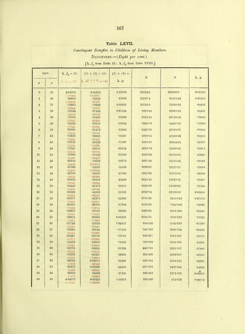 Table LXVII. Contingent Benefits to Children of Living Members. Daughters.—{Eight per cent.) (\.lx from Table XI; \.l(i from Table XVIII. ^ Ages. »h ii ■5? (1) + (2)= (3) (3) + (4) = D N A..N d X X,.t,TD + B = (4) X.D 0 35 4-81975 !> 00000 9'81975 9-39837 9-21812 16524*2 102850-8 0-01220 1 36 •80883 4 93130 •74013 •36495 •10508 12737-4 90113-42 9-95479 2 37 •79685 •90364 •70049 •33152 9-03201 10764-9 79348-52 •89403 3 38 •78534 ■88870 •67404 •29810 8-97214 9378-64 69969-88 •84491 4 39 •77378 •87817 •65195 •26468 •91663 8253-35 61716-53 •79040 5 40 •76218 •87041 •63259 •23125 •86384 7308-70 54407-83 •73566 6 41 •75055 ■86424 •61479 •19784 •81263 6495-76 47912-07 •68044 7 42 •73890 ■85926 •59816 •16441 •76257 5788-55 42123-52 •62453 8 43 •72721 •85518 •58239 •13098 •71337 5168-57 36954-95 •56767 0 44 •71547 85131 •56678 •09756 •66434 4616-79 32338-16 •50971 10 45 •70368 •84765 •55133 •06413 •61546 4125-34 28212-82 •45045 11 46 •69182 ■84420 •53602 9-03071 •56673 3687-48 24525-34 •38961 12 47 •67990 ■84107 •52097 8-99729 •51826 3298-07 21227-27 •32689 13 48 •66798 •83818 •50616 •96386 •47002 2951-35 18275-92 •26188 14 49 •65613 83543 •49156 ■93044 •42200 2642-41 15633-51 •19407 15 50 •64443 •82830 •47273 •89702 •36975 2342-88 13290-63 •12356 16 51 •63295 •81664 •44959 •86359 •31318 2056-74 11233-S9 9-05053 17 52 •62177 ■79801 ■41978 •83017 •24995 1778-08 9455-810 8-97570 18 53 •61076 ■77232 •38308 •79674 •17982 1512-93 7942-880 •89998 19 54 •59978 •73783 ■33761 •76332 •10093 1261-62 6681-260 •82486 20 55 •58874 ■70451 •29325 •72990 8-02315 1054-75 5626-510 •75024 21 56 •57749 ■37261 •25010 ■69647 7-94657 884-240 4742-270 •67599 22 57 •56592 ■64232 •20824 •66305 • -87129 743-516 3998-754 •60193 23 58 •55387 •61371 •16758 •62963 •79721 626-917 3371-837 •52786 24 59 •54119 •58683 •12802 •59620 •72422 529-932 2841-905 . -45361 25 60 •52773 •56243 •09016 •56278 •65294 449-718 2392-187 •37880 26 61 •51332 •53995 •05327 •52935 •58262 382-490 2009-697 •30313 27 62 •49781 •51892 9-01673 •49593 •51266 325-582 1684-115 •22637 28 63 •48111 •49897 8-98008 •46251 •44259 277-070 1407-045 •14829 29 64 •46312 ■47976 •94288 •42908 •37196 235-483 1171-562 8-06*878 30 65 4-44373 4-46040 8-90413 8-39566 7-29979 199-430 972-132 7-98772