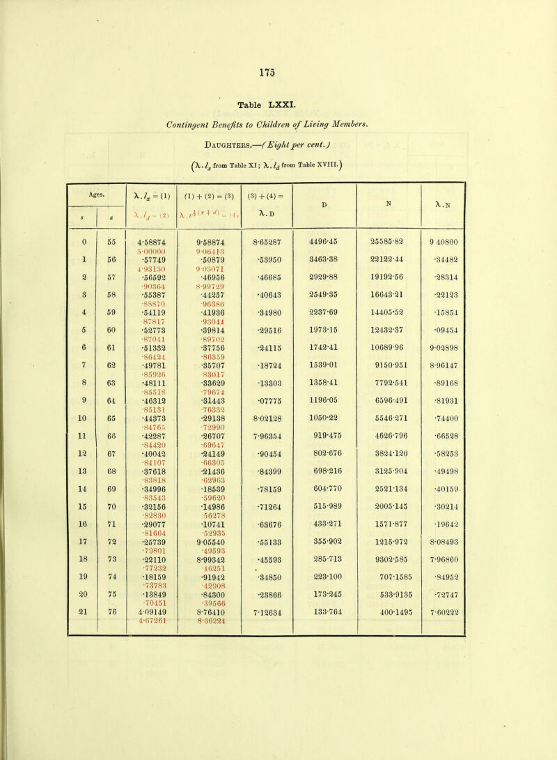 Table LXXI. Contingent Benefits to Children of Living Members. Daughters.—(Eightper cent.J (\. lx from Table XI; X.ld from Table XVIII. J Ages. X.lx = C) fl) + (2) = (3) (3) + (4) = D N X.N s X \7,= (2) + = (4) X..D 0 55 4- 58874 5- 00000 9-58874 9-06413 8-65287 4496-45 25585-82 9 40800 1 56 •57749 4-93130 •50879 9-03071 •53950 3463-38 22122-44 •34482 2 57 •56592 •90364 •46956 8-99729 •46685 2929-88 19192-56 •28314 3 58 •55387 •88870 •44257 ■96386 •40643 2549-35 16643-21 •22123 4 59 •54119 87817 •41936 •93044 •34980 2237-69 14405-52 •15854 5 60 •52773 •87041 •39814 •89702 •29516 1973-15 12432-37 •09454 6 61 •51332 •86424 •37756 •86359 •24115 1742-41 10689-96 9-02898 7 62 •49781 •85926 •35707 ■83017 •18724 1539-01 9150-951 8-96147 8 63 •48111 •85518 •33629 •79674 •13303 1358-41 7792-541 •89168 9 64 •46312 •85131 •31443 ■76332 •07775 1196-05 6596-491 •81931 10 65 •44373 •84765 •29138 •72990 8-02128 1050-22 5546 271 •74400 11 66 •42287 •84420 •26707 •69647 7-96354 919-475 4626-796 •66528 12 67 •40042 •84107 •24149 ■66305 •90454 802-676 3824*120 •58253 13 68 •37618 •83818 •21436 •62963 •84399 698-216 3125-904 •49498 14 69 •34996 •83543 •18539 •59620 •78159 604-770 2521-134 •40159 15 70 •32156 •82830 •14986 •56278 •71264 515-989 2005-145 •30214 16 71 •29077 •81664 •10741 •52935 •63676 433-271 1571-877 •19642 17 72 •25739 •79801 9 05540 •49593 •55133 355-902 1215-972 8-08493 18 73 •22110 •77232 8-99342 •46251 •45593 a 285-713 9302-585 7-96860 19 74 •18159 •73783 •91942 •42908 •34850 223-100 707-1585 •84952 j 20 75 •13849 •70451 •84300 •39566 •23866 173-245 533-9135 •72747 21 76 4-09149 4-67261 8-76410 8-36224 7-12634 133-764 400-1495 7-60222