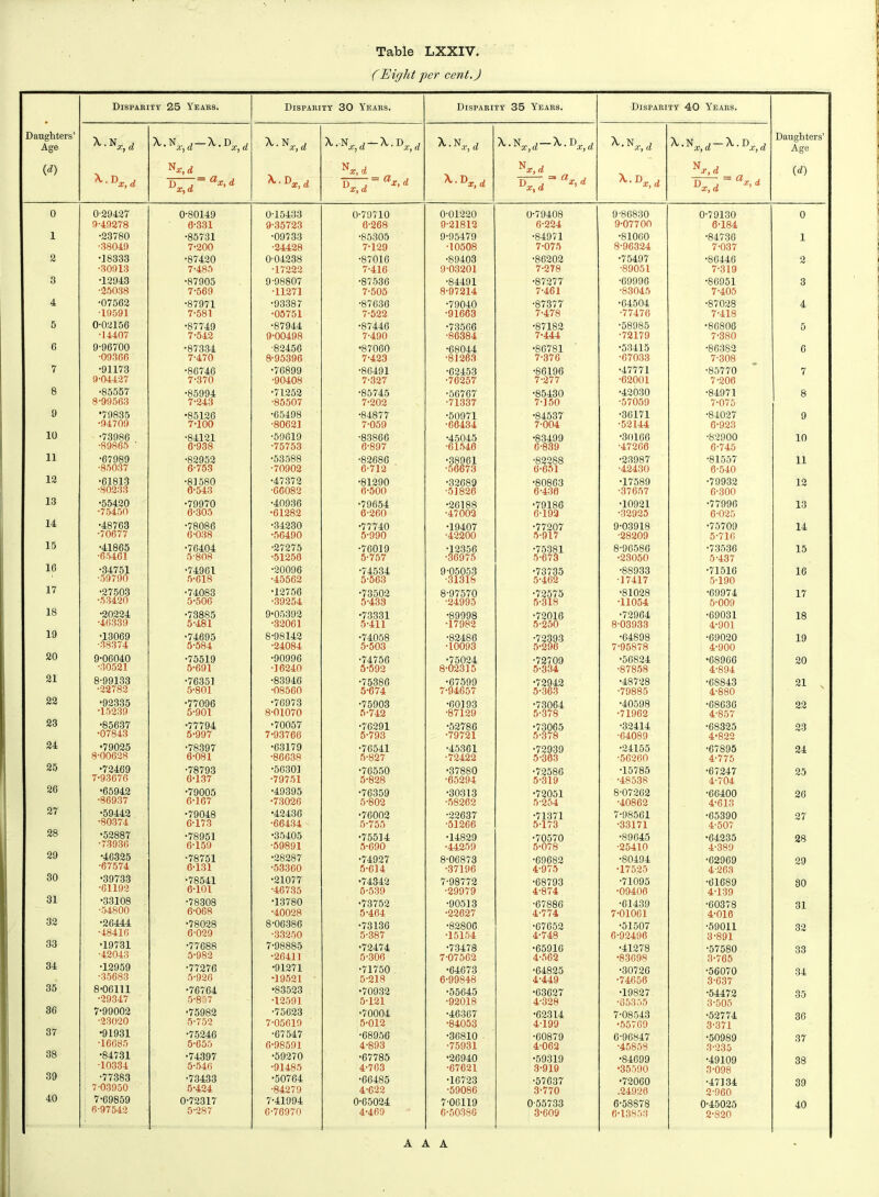 Table LXXIV. (Eight per cent.) Dispahity 25 Years. Disparity 30 Years. Disparity 35 Years. Disparity 40 Years. Daughters’ Age ^ • ^x, d ^ d ^ • ®x, d ^■*x,d ^d X^x,d ^'•^x,d~^'-T)x,d Daughters’ Age (d) N* ,d *x,d N x,d *x,d (d) ^ • Dx, d D j 83 ax> d Xy (L ^ ■ Da, d Dx,d °*'d *• • Da, d D*,d X-Dx,d Dx,d a*'d 0 0-29427 0-80149 0-15433 0-79710 0-01220 0-79408 9-86830 0-79130 0 9-49278 0-331 9-35723 6-268 9-21812 6-224 9-07700 6-184 1 •23780 •85731 •09733 •85305 9-95479 •84971 •81000 •84736 1 •38049 7-200 ■24428 7-129 •10508 7-075 8-96324 7-037 2 •18333 •87420 0-04238 •87010 •89403 •86202 •75497 •86446 2 •30913 7-485 •17222 7-416 9-03201 7-278 •89051 7-319 S •12943 •87905 9-98807 •87536 •84491 ■87277 •69990 •86951 3 •25038 7-569 •11271 7-505 8-97214 7-461 •83045 7-405 4 •07562 •87971 •93387 •87630 •79040 •87377 •04504 •87028 4 •19591 7-581 •05751 7-522 •91603 7-478 •77476 7-418 5 0-02156 •87749 •87944 •87446 •73566 •87182 •58985 •86806 5 •14407 7-542 9-00498 7-490 •86384 7-444 •72179 7-380 6 9-96700 •87334 •82456 •87000 •68044 •86781 •53415 •86382 0 •09366 7-470 8-95396 7-423 •81263 7-370 •67033 7-308 7 •91173 •86746 •70899 •86491 •02453 •80196 •47771 •85770 7 9-04427 7-370 •90408 7-327 •76257 7-277 •62001 7-206 8 •85557 •85994 •71252 •85745 •56767 •85430 •42030 •84971 8 8-99563 7-243 •85507 7-202 •71337 7-150 •57059 7-075 9 •79835 •85126 •65498 •84877 •50971 •84537 •36171 •84027 9 •94709 7-100 •80621 7-059 •60434 7-004 •52144 6-923 10 •73986 •84121 •59619 ■83860 •45045 •83499 •30166 •82900 10 •89865 ’ 0-938 •75753 6-897 •61540 6-839 •47260 6-745 11 •67989 •82952 •53588 •82680 •38961 •82288 •23987 •81557 11 •85037 6-753 ■70902 6-712 •56673 6-651 •42430 6-540 12 •61813 •81580 •47372 •81290 •32689 •80803 •17589 •79932 12 •80233 6-543 -60082 6-500 •51826 6-430 •37657 0-300 13 •55420 •79970 •40936 •79654 •20188 •79186 •10921 •77990 13 •75450 0-305 •61282 0-260 •47002 6-192 •32925 6-025 14 •48763 •78086 •34230 •77740 •19407 •77207 9-03918 •75709 14 •70677 0-038 •56490 5-990 •42200 5-917 •28209 5-710 15 •41865 •76404 •27275 •70019 •12356 •75381 8-90586 •73530 15 •65461 5-808 •51250 5-757 •36975 5-673 •23050 5-437 1G •34751 •74961 •20096 •74534 9-05053 •73735 •88933 •71516 16 •59790 5-618 •45562 5-563 •31318 5-462 •17417 5-190 17 •27503 •74083 •12756 •73502 8-97570 •72575 •81028 •69974 17 •53420 5-506 •39254 5-433 •24995 5-318 ■11054 5-009 18 •20224 •73885 9-05392 •73331 •89998 •72010 •72904 •69031 18 •46339 5-481 •32061 5-411 •17982 5-250 8-03933 4-901 19 •13069 •74695 8-98142 •74058 •82480 •72393 •64898 •69020 19 •38374 5-584 •24084 5-503 •10093 5-296 7-95878 4-900 20 9-06040 •75519 •90996 •74756 •75024 •72709 •56824 •68960 20 •30521 5-691 •16240 5-592 8-02315 5-334 •87858 4-894 21 8-99133 •76351 •83946 •75386 •07599 •72942 •48728 •68843 21 22 •22782 5-801 •08560 5-674 7-94657 5-363 •79885 4-880 •92335 •77096 •76973 •75903 •60193 •73064 •40598 •68630 22 23 •15239 5-901 8-01070 5-742 •87129 5-378 •71962 4-857 •85637 •77794 •70057 •76291 •52786 •73065 •32414 •68325 23 •07843 5-997 7-93760 5-793 •79721 5-378 •04089 4-822 24 •79025 •78397 •63179 •76541 •45361 •72939 •24155 •67895 24 25 8-00628 6-081 •86638 5-827 •72422 5-303 •50260 4-775 •72469 •78793 •56301 •76550 •37880 •72586 •15785 •67247 25 26 7-93676 6-137 •79751 5-828 •05294 5-319 •48538 4-704 •65942 •79005 •49395 •76359 •30313 •72051 8-07262 •66400 26 27 •86937 6-167 •73026 5-802 •58262 5-254 •40862 4-613 •59442 •79048 •42436 •76002 •22637 •71371 7-98501 •65390 27 28 *80374 0-173 •66434 5-755 •51266 5-173 •33171 4-507 •52887 •78951 •35405 •75514 •14829 •70570 •89045 •64235 28 29 •73936 6-159 •59891 5-690 •44259 5-078 •25410 4-389 •46325 •78751 •28287 •74927 8-06873 •69682 •80494 •62969 29 30 •67574 6-131 •53300 5-014 •37196 4-975 •17525 4-263 •39733 •78541 •21077 •74342 7-98772 •68793 •71095 •61689 30 31 •61192 6-101 •46735 6-539 •29979 4-874 •09400 4-139 •33108 •78308 •13780 •73752 •90513 ■67886 •01439 •60378 31 32 •54800 6-068 •40028 5-464 •22627 4-774 7-01061 4-010 •26444 •78028 8-06386 •73136 •82806 •67052 •51507 •59011 32 33 *48410 6-029 •33250 5-387 •15154 4-748 6-92496 3-891 •19731 ■77688 7-98885 •72474 •73478 •65910 •41278 •57580 33 34 •42043 5-982 •26411 5-306 7-07562 4-562 •83098 3-765 •12959 •77276 •91271 •71750 •64673 •64825 •30720 •56070 34 35 •35683 5-926 •19521 5-218 6-99848 4-449 •74656 3-637 8-06111 •76764 •83523 •70932 •55645 •63627 •19827 •54472 35 36 •29347 5-8*7 •12591 5-121 •92018 4-328 •65355 3-505 7-99002 •75982 •75623 •70004 •46367 •62314 7-08543 •52774 36 37 •23020 5-752 7-05619 5-012 •84053 4-199 •55769 3-371 •91931 •75246 •67547 •68956 •36810 •60879 6-96847 •50989 37 38 •16685 5-655 6-98591 4-893 •75931 4-062 •45859 3-235 •84731 •74397 •59270 •07785 •26940 •59319 •84699 •49109 38 39 •10334 5-546 •91485 4-763 •67621 3-919 •35590 3-098 •77383 •73433 •50764 ■66485 •16723 •57037 •72060 ■47134 39 40 7’03950 5-424 •84279 4-622 •59086 3-770 .24926 2-960 7-69859 0-72317 7-41994 0-65024 7-06119 0-55733 6-58878 0-45025 40 6-97542 5-287 6-76970 4-469 0-50386 3-609 6-13853 2-820 AAA