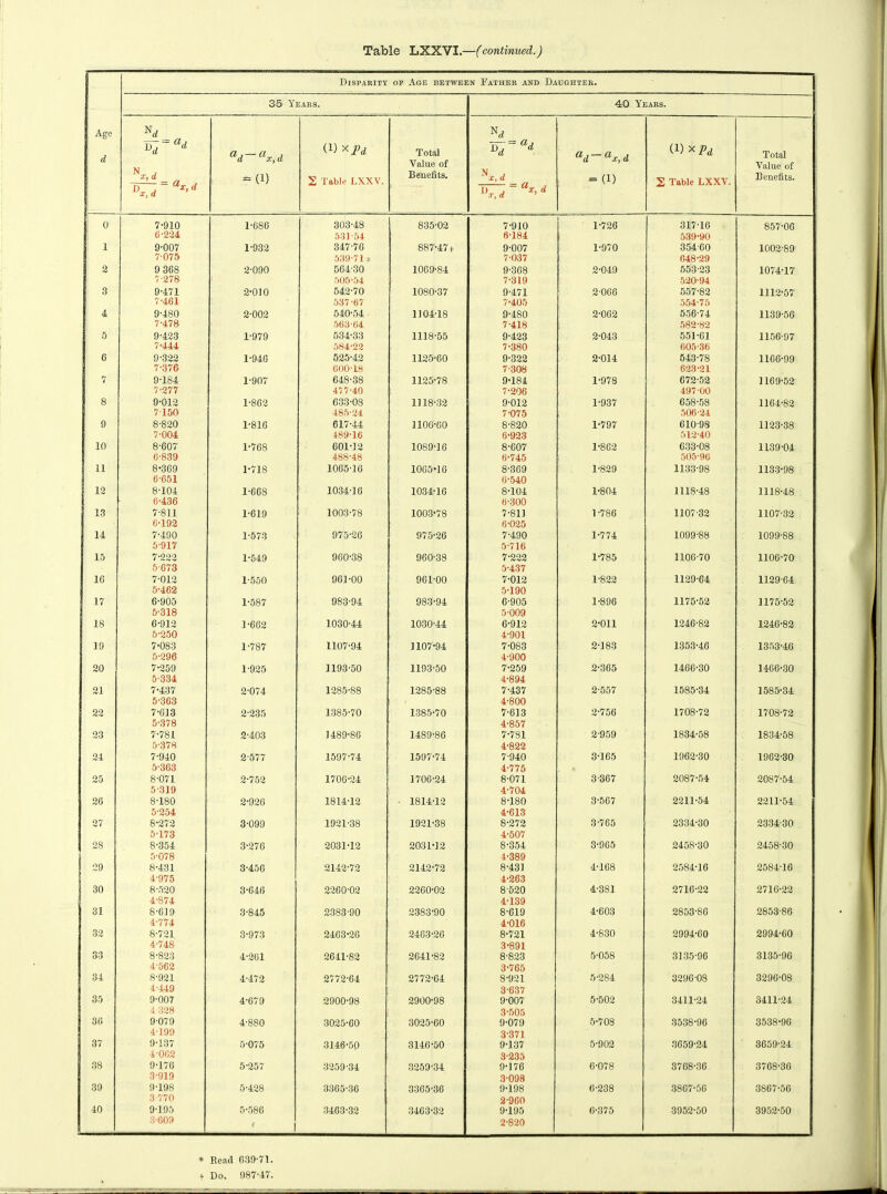 Disparity oe Age between Father and Daughter. 35 Years. 40 Years. Age d D . a*, d Xj a ad~ax,d = (1) (!) *l>d 2 Table LXXV. Total Value of Benefits. D.v,d Ux'd ad~ax,d -(1) (!) X Pd S Table LXXV. Total Value of Benefits. 0 7-910 6-224 1-686 303-48 531-54 835-02 7-910 6-184 1-726 317-16 539-90 857-00 1 9-007 7-075 1-932 347-70 539-71* 887-47i- 9-007 7-037 1-970 354-00 048-29 1002-89 2 9 308 7-278 2-090 564-30 505-54 1069-84 9-368 7-319 2-049 553-23 520-94 1074-17 3 9-471 7-461 2-010 542-70 537-67 1080-37 9-471 7-405 2066 557-82 554-75 1112-57 4 9-480 7-478 2-002 540-54 563-64 1104-18 9-480 7-418 2-062 556-74 582-82 1139-56 5 9-423 7-444 1-979 534-33 584-22 1118-55 9-423 7-380 2-043 551-01 605-36 1156-97 C 9-322 7-376 1-946 525-42 600-18 1125-60 9-322 7-308 2-014 543-78 623-21 1166-99 7 9-184 7-277 1-907 648-38 477-40 1125-78 9*184 7-206 1-978 672-52 497 00 1169-52 8 9-012 7-150 1-862 633-08 485-24 1118-32 9-012 7-075 1-937 658-58 506-24 1164-82 9 8-820 7-004 1-816 617-44 489-16 1106-60 8-820 6-923 1-797 610-98 512-40 1123-38 10 8-607 6-839 1-768 601-12 488-48 1089-16 8-607 6-745 1-862 633-08 505-96 1139-04 11 8-369 6-651 1-718 1065-16 1005*16 8-369 6-540 1-829 1133-98 1133-98 12 8-104 6-436 1-668 1034-10 1034-16 8-104 6-300 1-804 1118-48 1118-48 13 7-811 6-192 1-619 1003-78 1003*78 7-811 6-025 1-786 1107-32 1107-32 14 7-490 5-917 1-573 975-26 975-26 7-490 5-716 1-774 1099-88 1099-88 15 7-222 5-673 1-549 960-38 960-38 7-222 5*437 1-785 1106-70 1106-70 10 7-012 5-462 1-550 961-00 961-00 7-012 5-190 1-822 1129-64 1129-64 17 6-905 5-318 1-587 983-94 983-94 6-905 5-009 1-896 1175-52 1175-52 18 6-912 6-250 1-662 1030-44 1030-44 6-912 4-901 2-011 1246-82 1246-82 19 7-083 6-296 1-787 1107-94 1107*94 7-083 4-900 2-183 1353-46 1353-46 20 7-259 5-334 1-925 1193-50 1193-50 7-259 4-894 2-365 1466-30 1466-30 21 7-437 5-363 2-074 1285-88 1285-88 7-437 4-800 2-557 1585-34 1585-34 22 7-613 5-378 2-235 1385-70 1385-70 7-613 4-857 2-756 1708-72 1708-72 23 7-781 5-378 2-403 1489-86 1489-86 7-781 4-822 2-959 1834-58 1834-58 24 7-940 5-363 2-577 1597-74 1597-74 7-940 4-775 3-165 1962-30 1962-30 25 8-071 5-319 2-752 1706-24 1706-24 8-071 4-704 3-367 2087-54 2087-54 26 8-180 5-254 2-926 1814-12 - 1814-12 8-180 4-613 3-567 2211-54 2211-54 27 8-272 5-173 3-099 1921-38 1921-38 8-272 4-507 3-765 2334-30 2334-30 28 8-354 5-078 3-276 2031-12 2031-12 8-354 4-389 3-965 2458-30 2458-30 29 8-431 4-975 3-456 2142-72 2142-72 8-431 4-263 4-168 2584-16 2584-16 | 30 8-520 4-874 3-646 2260-02 2260-02 8-520 4-139 4-381 2716-22 2710-22 31 8-619 4-774 3-845 2383-90 2383*90 8-619 4-016 4-603 2853-86 2853-86 32 8-721 4-748 3-973 2463-26 2463-26 8-721 3*891 4-830 2994-60 2994-60 33 8-823 4-562 4-261 2641-82 2641-82 8-823 3-765 5-058 3135-96 3135-96 34 8-921 4-449 4-472 2772-64 2772-64 8-921 3-637 5-284 3296-08 3296-08 35 9-007 4 328 4-679 2900-98 2900-98 9-007 3-505 5-502 3411-24 3411-24 30 9-079 4-199 4-880 3025-00 3025-60 9-079 3-371 5-708 3538-96 3538*96 37 9-137 4-002 5-075 3146-50 3140-50 9-137 3-235 5-902 3059-24 3659-24 38 9-170 3-919 5-257 3259-34 3259-34 9-176 3-098 6-078 3768-36 3768-30 39 9-198 3-770 5-428 3365-36 3305-36 9-198 2-960 6-238 3807-56 3867-56 3-609 1 2-820