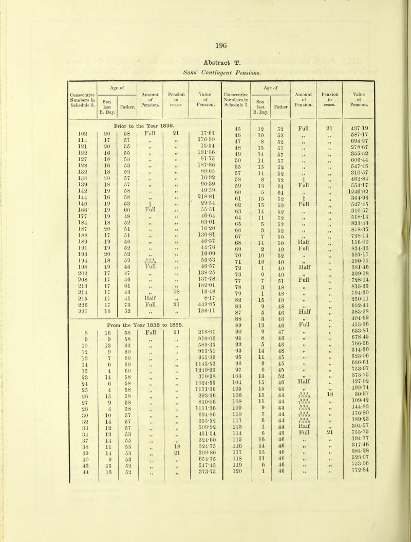 Abstract T. Sons' Contingent Pensions. Age of Age of Consecutive Amount Pension Value Consecutive Amount Pension Value Numbers in of to of Numbers in of to of Schedule 3. last Father. Pension. cease. Pension. Schedule 3. last Father Pension. cease. Pension. B. Day. B. Day. Prior to the Year 1838. 45 12 52 Full 21 437-19 102 20 58 Full 21 17-61 46 10 52 587-17 114 17 57 >> 276-90 47 8 52 694-27 121 20 55 99 if 15-54 48 15 57 278-67 122 16 55 99 » 191-36 49 14 57 355-52 127 18 53 99 81-75 50 11 57 606-44 128 16 53 99 J J 187-86 55 15 52 547-45 132 18 59 >5 if 88-65 57 14 52 310-57 138 20 57 99 99 16-92 58 8 52 2 462-84 139 18 57 99 9 9 90-39 59 13 61 Full 554-17 142 19 58 99 49-59 60 5 61 1246-82 144 16 58 99 >> 218-81 61 15 52 2 364-96 146 19 53 2 T >5 ’ 29-54 62 15 52 Full 547-45 166 19 60 Full 9 ) 55-51 63 14 52 9 9 310 57 177 19 48 99 » 46-64 64 11 52 518-14 184 18 52 99 9 9 83-01 65 5 52 99 821-43 187 20 51 „ ,, 16-28 66 3 52 878-35 188 17 51 99 130-81 67 7 50 728-14 189 19 46 99 9 9 46-57 68 14 50 Half 156-00 191 19 52 99 „ 44-76 69 2 49 Full 834-36 193 20 52 ,, >5 16-09 70 10 52 99 587-17 194 18 52 6 8 1 lOOO » 56-53 71 16 40 190-77 198 19 46 Full 99 46-57 72 1 40 Half 381-46 202 17 47 91 99 138-25 73 0 40 99 329-18 208 17 46 99 99 137-78 77 7 51 Full 728-14 213 17 61 „ 99 182-01 78 3 48 813-35 214 17 43 99 18 16-48 79 1 48 • 99 794-30 215 17 41 Half 99 8-17 82 15 48 250-11 226 17 73 Full 21 449-85 83 9 48 632-41 227 16 52 99 ” 186-11 87 88 5 46 46 Half 99 383-28 404-99 6 99 99 Prom the Year 1838 to 1855. 89 12 46 Full 99 453-36 8 16 58 Full 21 218-81 90 9 47 „ 99 633-81 9 9 58 810-06 91 8 46 99 9 9 678-45 10 13 62 589-35 92 5 46 99 99 766-56 12 9 60 911-51 93 14 48 99 99 314-30 13 7 60 955-26 95 11 45 99 99 523-06 14 6 60 1143-53 96 9 45 >5 99 636-61 15 4 60 1240-99 97 6 45 99 99 753-97 23 14 58 370-98 103 13 52 99 99 373-75 24 6 58 1024-55 104 15 46 Half 9 9 127-02 25 4 58 1111-36 105 15 44 99 99 192-14 26 15 58 293-26 106 15 44 3 3 3 lOOO 18 30-97 27 9 58 810-06 108 11 44 3 3 3 lOOO 99 109-42 28 4 58 1111-36 109 9 44 3 3 3 lOOO 99 144-83 30 10 57 694-86 110 7 44 3 3 3 To O 0 99 176-80 32 14 57 355-52 111 6 44 3 3 3 lOOO 99 189-23 33 12 57 508-92 113 1 44 Half ,9 304-57 34 12 53 451-54 114 6 43 Full 21 755-75 37 14 55 324-60 115 16 46 99 J) 194-77 38 11 55 18 324-75 116 14 46 99 99 317-46 39 14 53 21 309-86 117 13 46 99 99 384-28 40 9 53 654-75 118 11 46 99 „ 52307 43 15 52 547-45 119 6 46 99 99 753-06 44 13 52 99 99 373-75 120 1 1 46 99 99 772-84