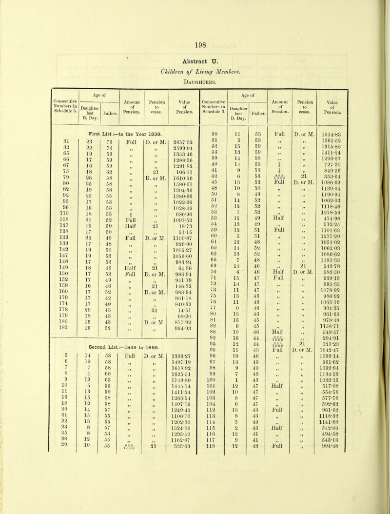 Abstract U. Children of Living Members. Daughters. Age of Age of Consecutive A i Pension Value Consecutive Amount Pension Value Amount Numbers in Schedule 3. Daughter last Father. of Pension. to cease. of Pension. Numbers in Schedule 3. Daughtei last Father. of Pension. to cease. of Pension. B. Day. B. Day. First List -to the Year 1838. 30 11 53 Full D. or M. 1214-83 31 23 73 Full D. or M. 2657-32 31 5 53 19 11 1361-52 32 22 73 2599-04 32 15 59 91 11 1315-82 65 19 59 1353-46 33 13 59 19 11 1411-24 66 17 59 1288-36 39 14 58 11 11 1299-27 67 16 59 1291-82 40 14 53 2 3 „ 727-30 75 18 62 21 106-11 41 9 53 2 3 If 21 849-36 79 26 58 D. or M. 1610-26 42 6 53 4 9 5 lOOO 353-64 80 25 58 1580-01 45 13 52 Full D. or M. 1086-62 82 19 58 1304-36 48 10 50 91 11 1139-04 92 25 55 1380-66 50 8 49 11 11 1190-94 95 17 53 1022-26 51 14 52 „ 11 1062-03 96 16 53 1028-46 5 2 12 52 11 If 1118-48 110 18 53 2 • 686-96 53 7 52 Half if 1278-56 118 20 52 Full 1097-52 53 15 49 11 474-98 127 19 50 Half 21 18-73 54 13 49 Full 11 512-25 128 17 50 51-15 59 12 51 11 1101-62 129 22 49 Full D. or M. 1100-87 60 5 51 >> if 1277-29 139 17 48 926-90 61 12 4S ? J if 1051-02 142 19 50 1005-27 62 14 52 11 11 1062-03 147 19 52 1056-60 63 13 52 19 11 1086-62 148 17 52 983-94 66 7 48 11 11 21 1191-33 149 18 46 Half 21 64-36 69 14 46 Half 243-78 150 17 52 Full D. or M. 983-94 70 6 46 D. or M. 583-50 152 17 49 941-19 71 15 47 Full 11 929-13 159 16 46 21 146-32 72 13 47 11 11 995-35 160 17 52 D. or M. 983-94 73 11 47 11 11 1078-92 170 17 42 861-18 75 13 46 11 986-92 174 17 40 840-62 76 11 46 11 11 1065-16 178 20 43 21 14-51 77 0 46 If 11 904-85 179 18 43 68-20 80 13 43 11 11 961-62 180 16 43 D. or M. 877-92 81 13 45 11 11 978-48 183 16 52 994-93 82 6 45 Half 11 1158-71 ” 88 10 46 11 549-57 92 16 44 294-91 10 0 0 11 93 12 44 _3_3_3_ 21 121-23 Second List 1839 to 1855. 95 11 43 Full D. or M. 1042-47 5 14 58 Full D. or M. 1299-27 96 10 46 11 11 1099-14 6 12 58 11 1407-19 97 13 43 11 „ 961-62 7 7 58 11 1618-92 98 9 43 11 „ 1099-84 8 1 60 11 a 1625-51 99 7 43 11 11 1134-53 9 12 63 1749-80 100 1 43 11 11 1022-15 10 5 55 1445-74 101 12 47 Half 11 517-08 11 13 59 11 1411-24 102 10 47 ,, 11 554-56 16 15 58 11 1263-54 103 8 47 11 11 577-76 18 12 58 If 1407-19 104 6 47 ,, 11 592-62 20 14 57 9f 1249-42 112 13 43 Full 11 961-62 21 15 55 1106-70 113 8 43 11 1118-32 22 13 55 1202-30 114 5 43 11 1141-60 23 8 57 1524-86 115 2 43 Half 11 542-03 25 8 53 1295-40 116 12 41 if 11 494-58 28 12 55 if 1162-87 117 9 41 ,, 11 543-16 29 10 55 6 3 3 10 0 0 21 333-63 118 12 42 Full 11 994-48 1