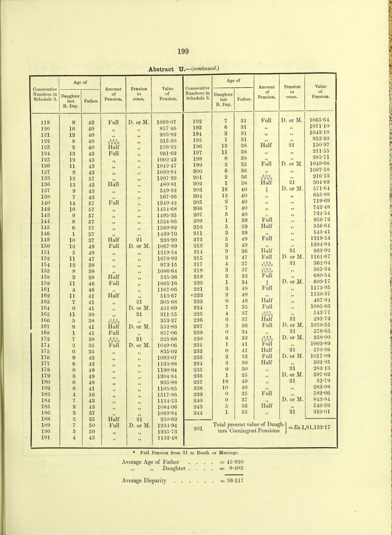 Abstract U.—(continued.) Age of Age of Consecutive Amount Pension Value Amount Pension Value of Pension. to cease. of Pension. Numbers in Schedule 3. Daughter last Father. of Pension. to cease. of Pension. Numbers in Schedule 3. Daughter last Father. B. Day. B. Day. 119 9 42 Full D. or M. 1093-07 192 7 31 Full D. or M. 1065-64 120 16 40 857-46 193 6 31 99 99 1071-10 121 12 40 983-82 194 3 31 99 99 1043-18 122 8 40 2 8 7 1 Ho O Half 315-50 195 1 31 9 9 99 953-20 123 2 40 536-22 196 13 38 Half 21 150-97 124 13 43 Full 961-62 197 11 38 99 99 211-55 125 12 43 1002-42 198 8 38 Full D. or M. 285-71 126 11 43 1042-47 199 2 35 1049-06 127 9 43 1099-84 200 6 36 99 1097-58 133 13 57 1297-29 201 2 36 2 0 4 lOOO 21 216-13 136 13 43 Hall 480-81 202 1 38 Half 304-69 137 9 43 549-92 203 16 40 2 3 D. or M. 571-64 138 7 43 567-26 204 12 40 9 9 99 65588 140 14 57 Full 1249-42 205 9 40 99 99 719-69 142 10 57 99 1454-68 206 7 40 99 99 742-48 143 9 57 1495-35 207 3 40 Full 99 724-54 144 8 57 1524-86 209 1 39 956-72 145 6 57 1569-82 210 5 39 Half 99 556-64 146 1 57 1439-70 211 3 39 99 99 543-41 149 10 37 Half 21 238-20 212 5 49 Full „ 1219-54 150 12 49 Full D. or M. 1067-89 213 3 49 99 1204-84 151 5 49 1219-54 214 9 36 Half 21 262-02 152 11 47 1078-92 215 3 47 Full D. or M. 1161-67 154 12 38 973-15 217 4 37 5 3 1 lOOO 21 362-04 155 8 38 1086-64 218 3 37 5 2 9 lOOO 9 9 365-24 158 2 38 Half 535-36 219 3 32 Full D. or M. 680-54 159 11 46 Full 1065-16 220 1 34 2 3 609-17 161 4 46 1167-06 221 3 48 Full 99 1173-95 162 11 41 Half 513-67 *222 2 48 ,, 99 1150-37 163 7 41 21 305-68 223 0 48 Half 99 467-94 164 0 41 D. or M. 431-69 224 7 35 Full 99 1085-63 165 11 38 21 211-55 225 4 37 4 9 7 lOOO 99 543 1 7 166 5 38 531 353-27 226 0 37 Half 21 291-72 167 8 41 Half D. or M. 552-83 227 3 36 Full D. or M. 1070-55 168 1 41 Full 857-06 229 0 34 „ 21 578-65 172 7 38 535 21 325-68 230 6 32 3 3 3 lOOO D. or M. 358-00 174 2 35 Full D. or M. 1049-06 231 1 41 Full 99 1002-89 175 0 35 835-02 232 0 41 Half 21 570-26 176 9 42 1093-07 233 2 32 Full D. or M. 1017-89 177 6 42 1133-88 234 2 30 Half 9 9 502-95 178 8 49 1190-94 235 0 30 99 21 283-13 179 3 49 1204-84 236 1 25 99 D. or M. 397-62 180 0 49 935-88 237 18 40 99 21 33-79 182 8 41 1105-65 238 10 40 „ „ 283-08 183 4 56 1517-86 239 0 35 Full 99 582-06 184 7 43 1134-53 240 0 37 ,, D. or M. 843-84 185 2 43 1084-06 243 5 33 Half „ 540-39 186 188 2 2 37 35 Half 99 21 1069-84 350-62 244 1 33 99 21 310-01 189 190 7 3 50 50 Full 99 D. or M. 1234- 94 1235- 73 201 Total present value of Daugh-) ^.^ ters Contingent Tensions ) 191 4 43 99 99 1132-48 * Full Pension from 21 to Death or Marriage. Average Age of Father . . . . = 45• 920 ,, „ Daughter . . — 9-403 Average Disparity = 36 517