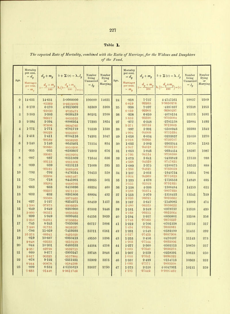 Table 1. The expected Rate of Mortality, combined with the Ratio of Marriage, for the Widows and Daughters of the Fund. Age. Mortality per cent. = dy Marriages per cent. = mv dy + my dy + my 100 5 + S (e) — ly ■1 100 )-(c) Number living Unmarried = h Number Dying or Marrying. Age. Mortality per cent. = dy Marriages per cent. = my dy + my , dy + my 100 5 + 2 (C) = \ . ly , d ,.+?n ,. M1 'lOO Number living Unmarried = h Number Dying or Marrying. 0 14-631 14-631 5-0000000 100000 14631 24 •918 7-737 4-4747561 29837 2309 •85369 9-9313002 6-819 •92263 9-9650276 1 6-170 6-170 4-9313002 85369 5268 25 •938 7-097 •4397837 27528 1953 •93830 ■9723471 6159 •92903 •9680297 2 3-383 3-383 •9036419 80101 2708 26 •958 6-610 •4078134 25575 1691 •96617 ■9850535 5 652 •93390 •9703004 3 2-394 2-394 •8886954 77393 1854 27 •977 6-248 •3781138 23884 1492 •97606 ■9894765 5-271 ■93752 ■9719805 4 1-771 1-771 •8781719 75539 1338 28 •997 5-991 •3500943 22392 1342 •98229 •9922397 4-994 •94009 •9731694 5 1-411 1-411 •8704116 74201 1047 29 1-016 6-034 •3232637 21050 1270 •98589 •9938285 5-018 ■93966 •9729707 6 1-140 1-140 •8642401 73154 834 30 1-035 5-982 •2962344 19780 1183 •98860 •9950206 4-947 •94018 •9732110 ■ 7 •935 •935 •8592607 72302 676 31 1-053 5-846 •2694454 18597 1087 •99065 •9959202 4-793 •94154 •9738388 8 •887 •887 •8551809 71644 636 32 1-073 5-641 •2432842 17510 988 ■99113 •9961306 4-568 ■94359 -9747833 9 •839 •839 •8513115 71008 595 33 1-089 5-375 •2180675 16522 888 ■99161 •9963409 4-286 •94625 •9760059 10 •792 •792 •8476524 70413 558 34 1-107 5-031 •1940734 15634 786 -99208 •9965467 3-924 •94969 -9775819 11 •718 •718 •8441991 69855 501 35 1-123 4-678 •1716553 14848 695 99282 •9968705 3-555 -95322 •9791931 12 •663 •663 •8410696 69354 460 36 1-138 4-326 •1508484 14153 612 •99337 •9971110 3-188 •95674 •9807939 13 •632 •632 •8381806 68894 435 37 1-153 3-979 •1316423 13541 539 •99368 •9972465 % 2-826 •96021 •9823662 14 •627 2-127 •8354271 68459 1457 38 1-167 3-647 •1140085 13002 474 1-500 •97873 ■9906629 2-480 •96353 •9838652 15 •649 3-649 •8260900 67002 2446 39 1-181 3-349 •0978737 12528 420 3-000 •96351 •9838562 2168 •96651 •9852064 16 •699 5-949 •8099462 64556 3839 40 1-194 2-937 •0830801 12108 356 5-250 •94051 ■9733634 1-743 •97063 •9870537 17 •745 8-245 •7833096 60717 5006 41 1-212 2-706 •0701338 11752 317 7-500 •91755 ■9626297 1-494 •97294 •9880861 18 •786 11-059 •7459393 55711 6161 42 1-231 2-548 •0582199 11435 292 10-273 •88941 •9491020 1-317 •97452 •9887908 19 •819 10-667 •6950413 49550 5286 43 1-253 2-456 •0470107 11143 273 9-848 •89333 •9510119 1-203 •97544 •9892006 20 •844 10-201 •6460532 44264 4516 44 1-277 2-360 •0362113 10870 257 9-357 •89799 •9532715 1-083 •97640 •9896278 21 •860 9-677 •5993247 39748 3846 45 1-307 2-359 •0258391 10613 250 8-817 •90323 i ■9557984 1-052 •97641 •9896322 22 •878 9-122 •5551231 35902 3275 46 1-337 2-429 •0154713 10363 252 8-244 •90878 ! •9584588 1-092 •97571 9893208 23 •899 8-552 4-5135819 32627 2790 47 1-373 2-558 4-0047921 10111 259 7-653 -91448 9-9611742 1-185 •97442 9-9887462