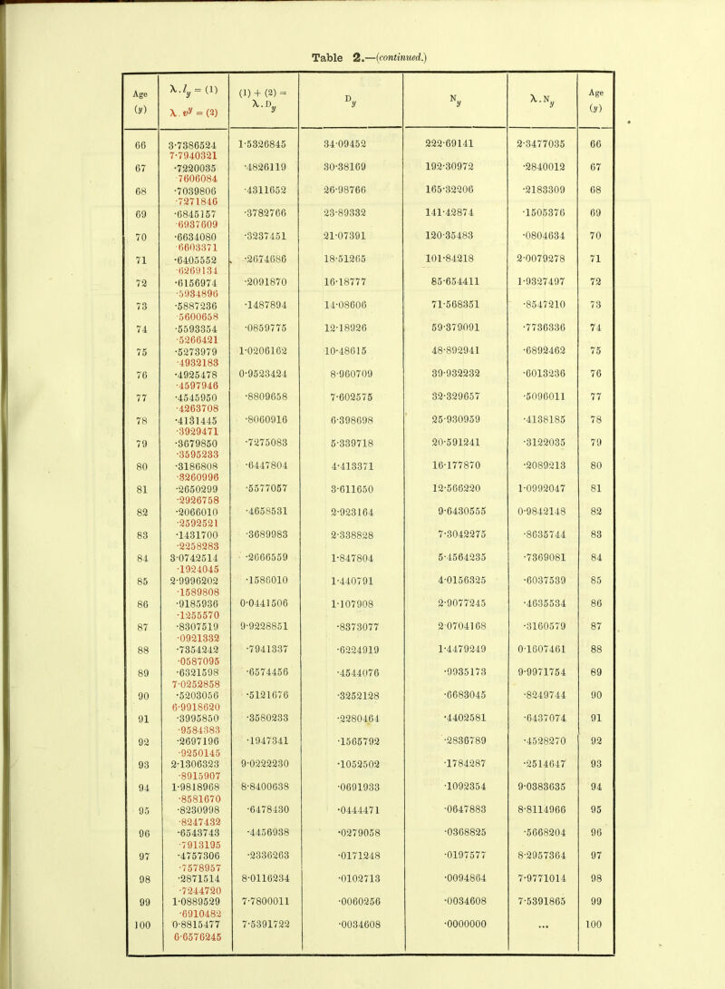 Age (y) = (1) X. «? = (») (1) + (2) = *-Dy Dy \.X,J Age (y) 66 3-7386524 7-7940321 1-5326845 34-09452 222-69141 2-3477035 66 67 •7220035 •7606084 •4826119 30-38169 192-30972 •2840012 67 68 •7039806 •7271846 •4311652 26-98766 165-32206 •2183309 68 69 •6845157 •6937609 •3782766 23-89332 141-42874 •1505376 69 70 •6634080 •6603371 •3237451 21-07391 12035483 •0804634 70 71 •6405552 •6269134 •2674686 18-51265 101-84218 2-0079278 71 72 •6156974 •5934896 •2091870 16-18777 85-654411 1-9327497 72 73 •5887236 •5600658 •1487894 14-08606 71-568351 •8547210 73 74 •5593354 •5266421 •0859775 12-18926 59-379091 •7736336 74 75 •5273979 •4932183 1-0206162 10-48615 48-892941 •6892462 75 76 •4925478 •4597946 0-9523424 8-960709 39-932232 •6013236 76 77 •4545950 •4263708 •8809658 7-602575 32-329657 •5096011 77 78 •4131445 •3929471 •8060916 6-398698 25-930959 •4138185 78 79 •3679850 •3595233 •7275083 5-339718 20-591241 •3122035 79 80 •3186808 •3260996 ■6447804 4-413371 16-177870 •2089213 80 81 •2650299 •2926758 •5577057 3-611650 12-566220 1-0992047 81 82 •2066010 •2592521 •4658531 2-923164 9-6430555 0-9842148 82 83 •1431700 •2258283 •3689983 2-338828 7-3042275 •8635744 83 84 3-0742514 •1924045 •2666559 1-847804 5-4564235 •7369081 84 85 2-9996202 •1589808 •1588010 1-440791 4-0156325 •6037539 85 86 •9185936 •1255570 0-0441506 1-107908 2-9077245 •4635534 86 87 •8307519 •0921332 9-9228851 •8373077 2 0704168 •3160579 87 88 •7354242 •0587095 •7941337 •6224919 1-4479249 0-1607461 88 89 •6321598 7-0252858 •6574456 •4544076 •9935173 9-9971754 89 90 •5203056 6-9918620 •5121676 •3252128 •6683045 •8249744 90 91 •3995850 •9584383 •3580233 •2280464 •4402581 •6437074 91 92 ■2697196 •9250145 •1947341 •1565792 •2836789 •4528270 92 93 2-1306323 •8915907 9-0222230 •1052502 ■1784287 •2514647 93 94 1-9818968 •8581670 8-8400638 •0691933 •1092354 9-0383635 94 95 •8230998 ■8247432 •6478430 •0444471 •0647883 8-8114966 95 96 •6543743 •7913195 •4456938 •0279058 •0368825 ■5668204 96 97 •4757306 •7578957 •2336263 •0171248 •0197577 8-2957364 97 98 •2871514 •7244720 8-0116234 •0102713 ■0094864 7-9771014 98 99 1-0889529 •6910482 7-7800011 •0060256 •0034608 7-5391865 99 6-6576245