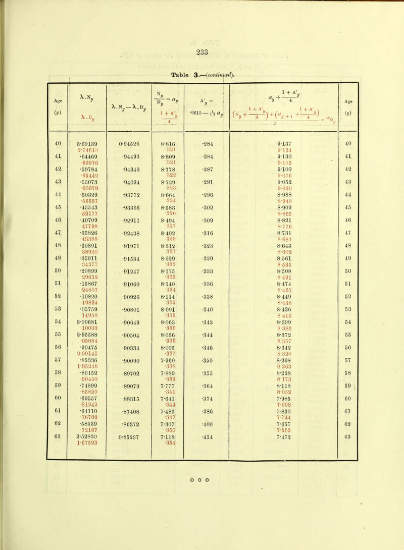 Table 3.—(continued). Age (y) X.DV ^ N y — ^ N y n — ay i + Ay _ i A'y ~ | •9615 — X3 ay , 1 + A'y Age 0y) dy + 4 / 1 + AV\ / 1 + A'y\ (“)+ « )+('•»+.+ t > . . ... 2 . .. V. 40 3-69139 0-94526 8-816 •284 9-137 40 2-74613 •321 9134 41 •64469 •94493 8-809 •284 9-130 41 69976 ■321 9115 42 •59784 •94342 8-778 •287 9-100 42 •65442 •322 9 076 43 •55073 •94094 8-729 •291 9-052 43 ■60979 •323 9-020 44 •50329 •93772 8-664 •296 8-988 44 •56557 •324 8’949 45 •45543 •93366 8-583 •302 8-909 45 •52177 •326 8-865 46 •40709 •92911 8-494 •309 8-821 46 ■47798 •327 8-776 47. •35826 •92438 8-402 •316 8-731 47 •43388 329 8-687 48 •30891 •91971 8-312 •323 8-643 48 •38920 •331 8-602 49 •25911 •91534 8-229 •329 8-561 49 •34377 •332 8-535 50 •20899 •91247 8-175 •333 8-508 50 •29652 •333 8-491 51 •15867 •91060 8-140 •336 8 474 51 •24807 •334 8-462 52 •10820 •90926 8-114 ■338 8-449 52 •19894 •335 8-438 53 •05759 •90801 8-091 •340 8-426 53 •14958 •335 8-413 54 3-00681 •90649 8-063 •342 8-399 54 •10032 •336 8-386 55 2-95588 •90504 8-036 •344 8-372 55 •05084 •336 8-357 56 •90475 •90334 8-005 •346 8-342 56 2-00141 •337 8-320 57 •85336 •90090 7-960 •350 8-298 57 1-95246 •338 8-263 58 •80152 •89702 7-889 •355 8-228 58 •90450 •339 8-173 59 •74899 •89079 7-777 •364 8-118 59 •85820 •341 8-052 60 •69557 •88315 7-641 •374 7-985 60 •81242 •344 7-908 61 •64110 ■87408 7-483 •386 7-830 61 •76702 •347 7-744 62 •58539 •86372 7-307 •400 7-657 62 •72167 •350 7-565 63 2-52830 0-85237 7-118 •414 7-472 63 1-67593 •354 0 0 0