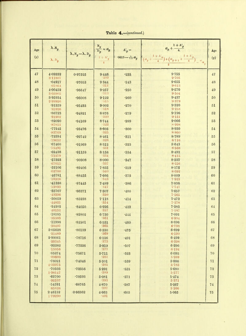 Age (y) X.K, X.D, X.Ny-\.Dy Ny J 1 + AV 4 i AV = ' *9615 — -J3- Q/y 1 1 + A'y ay+ 4 J Age (y) \ay ‘ 4 ) 1 Kay + i 1 4 ) wfi 2 y 47 4-09332 0-97525 9-446 •235. 9-755 47 3-11807 •309 9-705 48 •04917 •97053 9344 •243 9-655 48 -07864 •311 ! 9-613 49 4-00452 •96647 9-257 •250 9-570 49 3-03905 •313 9-504 50 3-95934 •96008 9-122 •260 9-437 50 2-99926 ■315 9-379 51 •91359 •95483 9-002 •270 9-320 51 ■95926 •318 9-258 52 •86723 •94821 8-876 •279 9-196 52 •91902 ■320 9-131 53 •82020 •94169 8-744 •289 9-066 53 •87851 •322 8-998 54 •77245 •93476 8-605 •300 8-930 54 •83769 •325 8-860 55 •72394 •92742 8-461 •311 8-789 55 •79652 •328 8-716 56 •67460 •91969 8-312 •323 8-643 56 •75491 •331 8-568 57 •62438 •91159 8-158 •334 8-492 57 •71279 •334 8-415 58 •57323 •90308 8-000 •347 8’337 58 •67015 •337 8-256 59 •52106 •89406 7-835 •359 8-175 59 •62700 •340 8-092 60 •46781 •88455 7-666 •372 8-009 60 •58326 •343 •:■ 7-923 61 •41338 ! *87445 7-489 •386 1 7-836 61 •53893 ■347 7-747 62 •35767 •86371 7-307 •400 7-657 62 •49396 350 7-565 63 •30059 •85238 7-118 •414 7-472 63 •44821 ■354 7-378 64 •24202 •84050 6-926 -429 7-283 64 ■40152 357 7-187 65 ■18185 •82802 6-730 •444 7-091 65 •35383 ■361 6-994 66 •11998 •81501 6-531 •460 6-896 66 •30497 •365 6-798 67 3-05628 •80139 6-330 •475 6-699 67 •25489 •369 6-599 68 2-99061 •78716 6-126 •491 6-499 68 ■20345 •373 6-398 69 •92282 •77226 5-919 •507 6-296 69 •15056 •377 6-194 70 •85274 •75671 5-711 •523 6-092 70 •09603 •381 5-989 71 •78021 •74046 5-501 •539 5-886 71 2-03975 •385 5-783 72 •70503 •72356 5 291 •555 5-680 72 1-98147 •389 5 577 73 •62700 •70593 5-081 •571 5-474 73 •92107 ■393 5 371 74 •54591 •68765 4-870 •587 5-267 74 ■85826 •397 5-166 75 2-46152 0-66862 4-663 •603 5-065 75 1-79290 •401