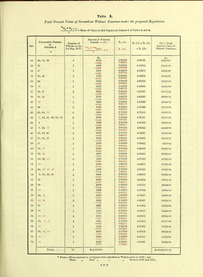 Total Present Value of Incumbent Widows Pensions under the jJrojtosed Regulation. way + ay +1 2 — Mean of Values in Red Figures in Column 6 of Tables 3 and 4. Age. Consecutive Number in Schedule 4. * Number of Widows on the 1st May, 1855. Amount of Pension Payable = (1) + + j n 2 4 Mi) A.(2) A.(l) +A.(2) = A.(3) (3) = Total Present Value of Widows’ Pensions. jRs. Us. 26 40, 55, 58 3 4334 3-63689 4-60556 40323-67 9-304 0-96867 29 53 1 1400 3-14613 4-11912 13155-88 9-397 0-97299 31 17 1 1400 3-14613 4-12372 13295-97 9-497 0-97759 32 22, 48 2 1750 3-24304 4-22309 16714-37 9-551 0-98005 33 43 1 2000 3-30103 4-28353 1921012 9-605 0-98250 36 46 1 1400 3-14613 4-13389 13611-00 9-722 0-98776 37 20, 47 2 2934 3-46746 4-45597 28573-93 9-739 0-98851 38 31, 34 2 2700 3-43136 4-42010 26308-74 9-744 0-98874 40 45 1 1400 3‘14613 4-13330 13592-52 9-709 0-98717 41 36 1 1333 3-12483 4-11003 12883-39 9-665 0-98520 42 42, 46, 38 3 5400 3-73239 4-71511 51893-15 9-610 0-98272 43 5, 15, 35, 50, 51, 52 6 9806 3-99149 4-97117 93577-19 9-543 0-97968 44 3 1 2000 3-30108 4-27720 18932-15 9-466 0-97617 45 8, 10, 31 3 4800 3-68124 4-65344 45023-58 9-380 0-97220 46 11, 18, 45 3 6000 3-77815 4-74617 55740-39 9-290 0-96802 47 17, 56, 57 3 6800 3-83251 4*79611 62533-11 9-196 0-96360 48 37 1 1000 3 00000 3-95942 9107-94 9-108 0-95942 49 16, 37 2 3400 3-53148 4-48669 30668-32 9-020 0-95521 50 29, 44 2 4000 3-60206 4-55315 35739-63 8-935 0-95109 51 12, 39, 47 3 5400 3-73239 4-67982 47843-18 8-860 0-94743 52 39 1 2000 3-30103 4-24477 17569-93 8-785 0-94374 53 41, 40, 42, 49 4 5400 3-73239 4-67221 47012-14 8-706 0-93982 54 9, 21, 23, 30 4 9400 3-97313 4-90879 81056-90 8-623 0-93566 55 49 1 2000 3-30103 4-23234 17074-19 8-537 0-93131 56 38 1 2000 3-30103 4-22758 16888-07 8-444 0-92655 57 32 1 1400 314613 4-06724 11674-55 8-339 0-92111 58 44, 26 2 4000 3-60206 4-51667 32860-18 8-215 0-91461 61 *12, 19 2 3426 3-53479 4-42387 26538-11 7-746 0-88908 62 54 1 2000 3-30103 4-17984 15130-04 7-565 0-87881 63 50 1 1550 3-19033 4-05827 11435-89 7-378 0-86794 64 16, 17 2 2885 3*46015 4-31670 20734-81 7-187 0-85655 65 13, 6, 9 3 5374 3-73020 4-57493 37577-68 6-994 0-84473 66 13 1 2226 3-34753 4-17991 15132-48 6-798 0-83238 67 33, 22, 41 3 6000 3-77815 4-59763 39594-06 6-599 0-81948 71 35 1 2000 3-30103 4-06318 11565-92 5-783 0-76215 72 14 1 2156 3-33365 4-08005 12024-03 5-577 0-74640 Total, , . . 72 .Rs.1,23,074 .Rs.lO,62,597-21 * Note.—Those inserted in red figures were admitted as Widows prior to 1839 ; and Those „ Hack „ „ „ between 1839 and 1855. P P P