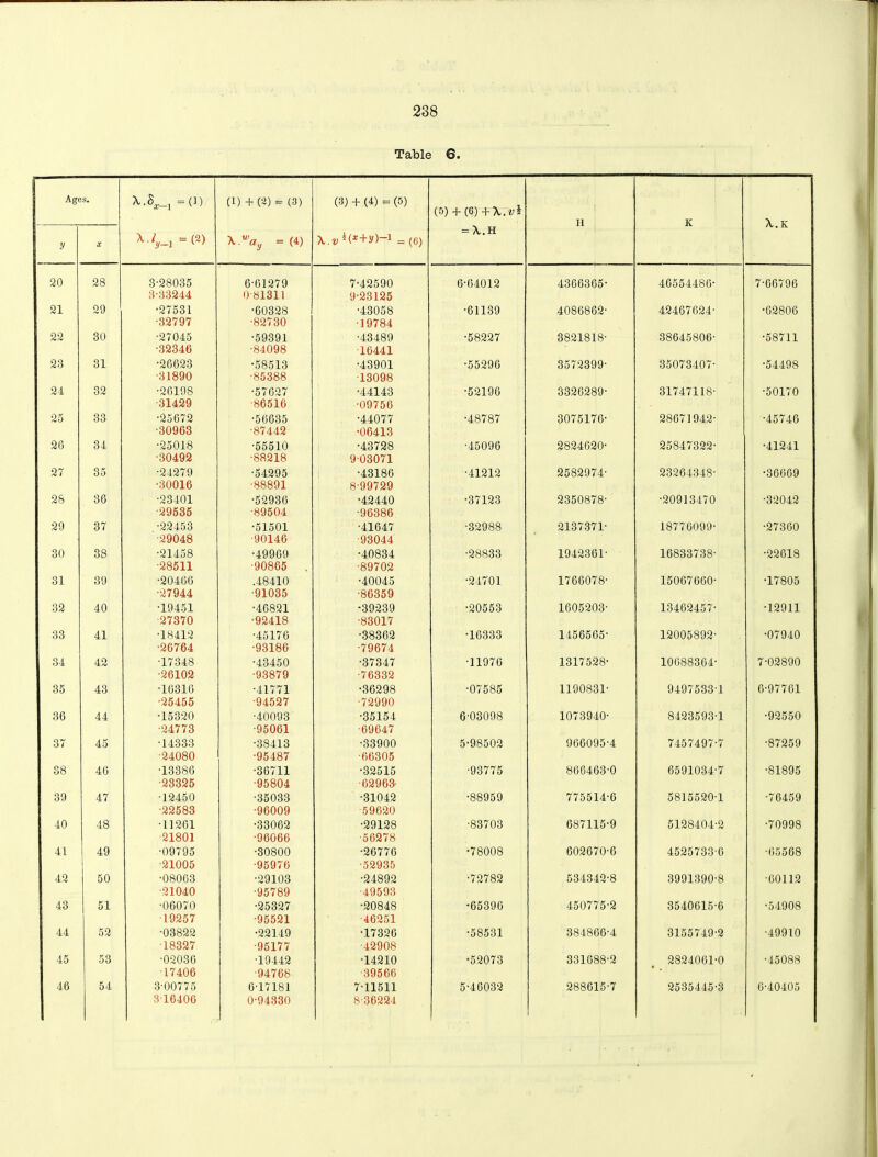 Table 6. 1 Ages. x.sa._i =0) — (2) (1) + (2) = (3) X.% =(4) (3) + (4) = (5) X.vHt+y)-1 = (6) (S) + (0) + \.t;i = A.H H I K X.K y X 20 28 3-28035 6-61279 7-42590 6-64012 4366365- 46554486- 7-66796 3-33244 0-81311 9-23125 21 29 •27531 •60328 •43058 •61139 4086862- 42467624- •02806 ■32797 •82730 •19784 22 30 •27045 •59391 •43489 •58227 3821818- 38645806- •58711 •32346 •84098 16441 23 31 •20023 •58513 •43901 •55296 3572399- 35073407- •54498 •31890 •85388 13098 24 32 •20198 •57627 •44143 •52196 3326289- 31747118- •50170 •31429 •86516 •09756 25 33 •25672 •56635 •44077 •48787 3075176- 28671942- •45746 •30963 •87442 •06413 26 34 •25018 •55510 •43728 ■45096 2824620- 25847322- •41241 •30492 •88218 9-03071 27 35 •24279 •54295 •43186 •41212 2582974- 23264348- •36669 •30016 •88891 8-99729 28 36 •23401 •52936 •42440 •37123 2350878- •20913470 •32042 ■29535 •89504 ■96386 29 37 •22453 •51501 •41647 •32988 2137371- 18776099- •27360 •29048 ■90146 93044 30 38 •21458 •49909 •40834 •28833 1942361' 16833738- •22618 •28511 ■90865 , •89702 31 39 •20406 .48410 •40045 ■24701 1766078- 15067660- •17805 •27944 •91035 •86359 32 40 •19451 •46821 -39239 •20553 1605203- 13462457- •12911 27370 •92418 •83017 33 41 •18412 •45176 •38362 •16333 1456565- 12005892- •07940 •26764 •93186 •79674 34 42 •17348 •43450 •37347 •11976 1317528- 10688364- 7-02890 •26102 •93879 •76332 35 43 •16310 •41771 •36298 •07585 1190831- 9497533-1 0-97761 •25455 •94527 •72990 30 44 •15320 •40093 •35154 6-03098 1073940- 8423593-1 •92550 •24773 •95061 •69647 37 45 •14333 ■38413 •33900 5-98502 966095-4 7457497-7 •87259 ■24080 •95487 •66305 38 40 •13386 •36711 •32515 ■93775 866463-0 6591034-7 •81895 •23325 •95804 ■62963 39 47 •12450 •35033 •31042 •88959 775514-6 5815520-1 •76459 •22583 ■96009 59620 40 48 •11261 •33062 •29128 •83703 687115-9 5128404-2 •70998 ■21801 •96066 •56278 41 49 •09795 •30800 •26776 •78008 602670-6 4525733-0 •65568 •21005 •95976 •52935 42 50 •08063 •29103 •24892 •72782 534342-8 3991390-8 •60112 •21040 •95789 ■49593 43 51 •06070 •25327 •20848 •65396 450775-2 3540615-6 •54908 19257 •95521 •46251 44 52 •03822 •22149 •17326 •58531 384806-4 3155749-2 •49910 18327 •95177 •42908 45 53 •02080 •19442 •14210 •52073 331688-2 2824061-0 •45088 17406 •94768 •39566 46 54 3-00775 6-17181 7-11511 5-46032 288615-7 2535445-3 0-40405 3 16406 0-94330 836224