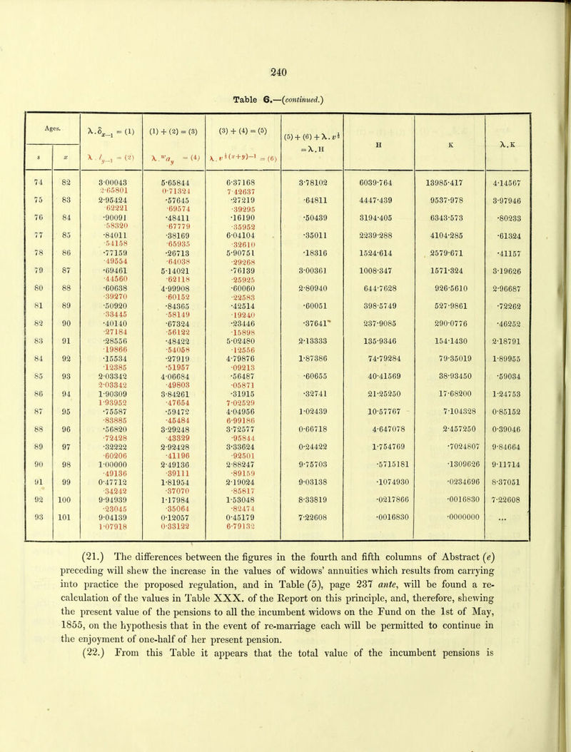 Table 6.—(continued.) Ag es. f f II 11 1—■ (1) + (2) = (3) \way =(4; (3) + (4) = (5) ^ + 1 = (6) (5) + (6) + \.«;4 = X.H H K A,.K s X 74 82 3-00043 5-65844 6-37168 3-78102 6039-764 13985-417 4-14567 2-65801 0-71324 7 42637 75 83 2-95424 •57645 •27219 •64811 4447-439 9537-978 3-97946 62221 •69574 •39295 76 84 •90091 •48411 •16190 •50439 3194-405 6343-573 •80233 -58320 ■67779 -35952 77 85 •84011 •38169 6-04104 •35011 2239-288 4104-285 •61324 •54158 •65935 •32610 78 86 •77159 •26713 5-90751 •18316 1524-614 2579-671 •41157 -49554 -64038 •29268 79 87 •69461 5-14021 •76139 3-00361 1008-347 1571-324 3-19626 •44560 •62118 -25925 80 88 •60638 4-99908 •60060 2-80940 644-7628 926-5610 2-96687 •39270 •60152 •22583 81 89 •50920 •84305 •42514 •60051 398-5749 527-9861 •72262 •33445 •58149 •19240 82 90 •40140 •67324 •23446 •37641” 237-9085 290-0776 •46252 •27184 •56122 •15898 83 91 •28556 •48422 5-02480 2-13333 135-9346 154-1430 2-18791 •19866 •54058 ■12556 84 92 •15534 •27919 4-79876 1-87386 74-79284 79-35019 1-89955 •12385 •51957 •09213 85 93 2-03342 4-06684 •56487 •60655 40-41569 38-93450 •59034 2-03342 •49803 •05871 86 94 1-90309 3-84261 •31915 •32741 21-25250 17-68200 1-24753 1-93952 -47654 7-02529 87 95 •75587 •59472 4-04956 1-02439 10-57767 7-104328 0-85152 •83885 •46484 6-99186 88 96 •56820 3-29248 3-72577 0-66718 4-647078 2-457250 0-39046 •72428 ■43329 •95844 89 97 •32222 2-92428 3-33624 0*24422 1-754769 •7024807 9-84664 •60206 •41196 •92501 90 98 1-00000 2-49136 2-88247 9-75703 •5715181 •1309626 9-11714 •49136 •39111 •89159 91 99 0-47712 1-81954 2-19024 9-03138 •1074930 •0234696 8-37051 ■34242 •37070 ■85817 92 100 9-94939 M7984 1-53048 8-33819 •0217866 •0016830 7-22608 •23045 •35064 •82474 93 101 9-04139 0-12057 0-45179 7-22608 •0016830 •0000000 • •• 1-07918 0-33122 6-79132 (21.) The differences between the figures in the fourth and fifth columns of Abstract (e) preceding will shew the increase in the values of widows’ annuities which results from carrying into practice the proposed regulation, and in Table (5), page 237 ante, will be found a re- calculation of the values in Table XXX. of the Report on this principle, and, therefore, shewing the present value of the pensions to all the incumbent widows on the Fund on the 1st of May, 1855, on the hypothesis that in the event of re-marriage each will be permitted to continue in the enjoyment of one-half of her present pension. (22.) From this Table it appears that the total value of the incumbent pensions is