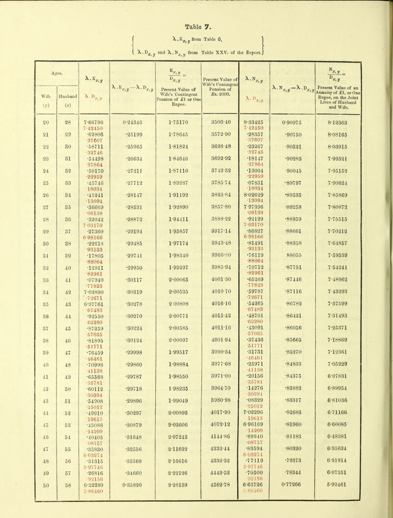 X . K_ ,, from Table 6. x> y X . ^>x,y nnt^ *X’^x y fr°m Table XXV. of the Report. Ages. ^ ■ Kar, y ^■Kx,y II « Q Present Value of Wife’s Contingent Pension of Es. 2000. ^ ’N*> y Dx, y Wife (V) Husband M X»r,y Present Value of Wife’s Contingent Pension of £1 or One Rupee. XD*,, Present Value of an Annuity of £1, or One Rupee, on the Joint Lives of Husband and Wife. 20 28 7-66796 7-42450 0-24346 1-75170 3503-40 8-33425 7-42450 0-90975 8T2363 21 29 •62806 •37607 •25199 1-78645 3572-90 •28357 •37607 ■90750 8-08165 22 30 •58711 •32746 •25965 1-81824 3626-48 •23267 •32746 •90521 8-03915 23 31 •54498 •27864 •26634 1-84646 3692-92 •18147 -27864 •90283 7-99521 24 32 •50170 •22959 •27211 1-87116 3742-32 •13004 •22959 •90045 7-95152 25 33 •45746 18034 •27712 1-89287 3785-74 •07831 •18034 '•89797 7-90624 26 34 •41241 •13094 •28147 1-91192 3823-84 8-02629 •13094 •89535 7-85869 27 35 •36669 ■08138 •28531 1-92890 3857-80 7 97396 •08138 •89258 7-80872 28 36 •32042 7-03170 •28872 1-94411 3888-22 •92129 7 03170 •88959 7-75515 29 37 •27360 6-98166 •29194 1-95857 3917-14 •86827 6-98166 •88661 7-70212 30 38 •22618 ■93133 •29485 1-97174 3943-48 •81491 ■93133 •88358 7-64857 31 39 T7805 ■88064 •29741 1-98340 3966-80 •76119 •88064 88055 7-59539 32 40 T2911 •82961 •29950 1-99297 3985-94 •70712 •82961 •87751 7-54241 83 41 •07940 •77823 •30117 2-00065 4001-30 •65269 •77823 •87446 7-48962 34 42 7-02890 ' -72671 •30219 2-00535 4010-70 •59787 •72671 •87116 7-43293 35 43 6-97761 •67483 •30278 2 00808 4016-16 •54265 •67483 •86782 7-37599 36 44 •92550 62280 •30270 2-00771 4015-42 •48701 •62280 •86421 7-31493 37 45 •87259 •57035 •30224 2-00585 4011-16 •43091 •57035 •86056 7-25371 38 46 •81895 ■51771 •30124 2-00097 4001-94 •37436 51771 •85665 7-18869 39 47 •76459 •46461 •29998 1-99517 3990-34 •31731 •46461 •85270 7-12361 40 48 •70998 •41138 •29860 1-98884 3977-68 •25971 •41138 •84833 7-05229 41 49 •65568 •35781 •29787 1-98550 3971-00 •20156 •35781 •84375 6-97831 42 50 •60112 •30394 •29718 1-98235 3964-70 •14276 •30394 •83882 6-89954 43 51 •54908 •25012 •29896 1-99049 3980-98 •08329 •25012 •83317 6-81036 44 52 •49910 19613 •30297 2-00895 4017-90 7-02296 19613 •82683 6-71160 45 53 •45088 •14209 •30879 2-03606 4072-12 6-96169 •14209 •81960 6-60085 46 54 •40405 •08757 •31648 2-07243 4144-86 •89940 •08757 •81183 6-48381 47 55 •35830 6-03274 •32556 2T1622 4232-44 •83594 6-03274 •80320 6-35624 48 56 •31315 5-97746 •33569 2-16616 4332-32 •77119 5-97746 •79373 6-21914 49 57 •26816 ■92156 •34660 2-22126 4442-52 •70500 •92156 •78344 6-07351 50 58 6-22280 5-86460 0-35820 2-28139 4562-78 6-63726 5-86460 0-77266 5-92461