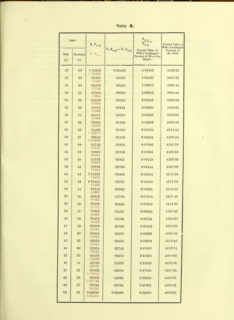 Ages. x • Kx, y _ Dx,y Present Value of Wife’s Contingent Pension of Es. 2000. Wife (.y) Husband (*) Present Value of Wife’s Contingent Pension of a£l or Out Rupee. 20 28 7-70659 7-42450 0-28209 1-91465 3829-30 21 29 •66468 ■37607 •28861 1-94361 3887-22 22 80 •62186 •32746 •29440 1-96970 3939-40 23 31 •57802 •27864 •29938 1-99242 3984-84 24 32 •53309 ■22959 •80350 2-01141 4022-82 25 33 •48715 18034 •30681 2-02680 4053-60 26 34 •44041 13094 •30947 2-03925 4078-50 27 35 •39294 08138 •31156 2-04909 4098-18 28 36 •34492 7-03170 •31328 2-05722 4114-44 29 37 ■29642 6-98166 •31476 2-06424 4128-48 30 38 •24748 •93133 •31615 2-07086 4141-72 31 39 •19800 ■88064 •31736 2-07663 4153-26 32 40 •14792 •82961 •31831 2-08118 4162-36 33 41 •09722 •77823 •31899 2-08444 4168-88 34 42 7-04599 •72671 •31928 2-08584 4171-08 35 43 6-99404 ■67483 •31921 2-08550 4171-00 36 44 •94145 62280 •31865 2-08281 4165-62 37 45 •88815 ■57035 •31780 2-07874 4157-48 38 46 •83420 •51771 •31649 2-07248 4144-96 39 47 •77958 ■46461 •31497 2-06524 4130-48 40 48 •72471 •41138 •31333 2-05745 4114-90 41 49 •67009 ■35781 •31228 2-05249 4104-98 42 50 •61631 •30394 •31237 2-05291 4105-82 43 51 •56393 •25012 •31381 2-05973 4119-46 44 52 •51354 19613 •31741 2-07687 4153-74 45 53 •46479 -14209 •82270 2-10233 4204-66 46 54 •41736 •08757 •32979 2-13693 4273-86 47 55 •37092 6-03274 •33818 2-17861 4357-22 48 56 •32506 597746 •34760 2-22638 4452-76 49 57 •27942 •92156 •35786 2-27961 4559-22 50 58 6-23350 5’86460 0-36890 2-33830 4676-60