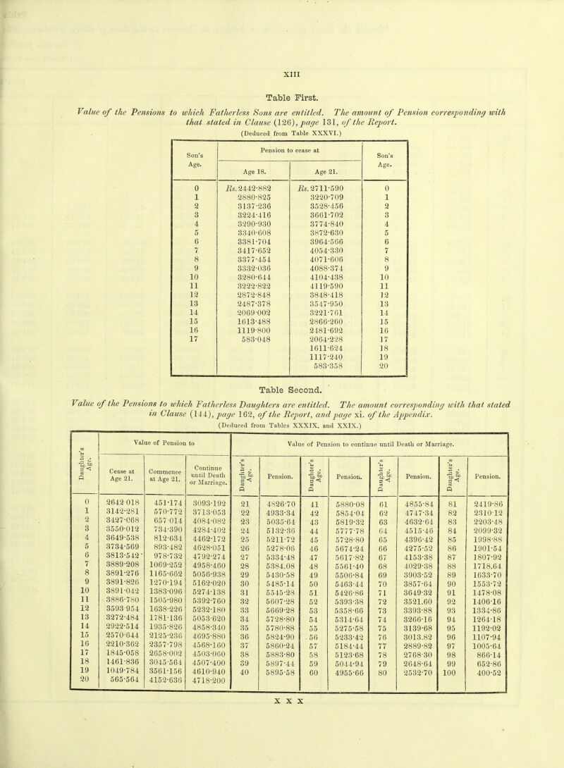 Table First. Value of the Pensions to winch Fatherless Sons are entitled. The amount of Pension corresponding with that stated in Clause (126), page 131, of the Rfport. (Deduced from Table XXXVI.) Son's Age. Pension to cease at Son’s Age. Age 18. Age 21. 0 Rs. 2442-882 Rs. 2711-590 0 1 2880-825 3220-709 1 2 3137-236 3528-456 2 3 3224-416 3661-702 3 4 3290-930 3774-840 4 5 3340-608 3872-630 5 6 3381-704 3964-566 6 7 3417-652 4054-330 7 8 3377-454 4071-606 8 9 3332-036 4088-374 9 10 3280-644 4104-438 10 11 3222-822 4119-590 11 12 2872-848 3848-418 12 13 2487-378 3547-950 13 14 2069-002 3221-761 14 15 1613-488 2866-260 15 16 1119-800 2481-692 16 17 583-048 2064-228 17 1611-624 18 1117-240 19 583-358 20 Table Second. Value of the Pensions to which Fatherless Daughters are entitled. The amount corresponding with that stated in Clause (14.4), page 162, of the Report, and page xi. of the Appendix. (Deduced from Tables XXXIX. and XXIX.) CD Value of Pension to Value of Pension to continue until Death or Marriage. 1® P < aS a Cease at Age 21. Commence at Age 21. Continue until Death or Marriage. Daughter’s Age. Pension. Daughter’s Age. Pension. Daughter’s Age. Pension. Daughter’s Age. Pension. 0 2642 018 451-174 3093-192 21 4826-70 41 5880-08 61 4855-84 81 2419-86 i 3142-281 570-772 3713-053 22 4933-34 42 5854-04 62 4747-34 82 231012 2 3427-068 657 014 4084-082 23 5035-64 43 5819-32 63 4632-64 83 2203-48 3 3550-012 734-390 4284-402 24 5132-36 44 5777-78 64 4515-46 84 2099-32 4 3649-538 812-634 4462-172 25 5211-72 45 5728-80 65 4396-42 85 1998-88 5 3734-569 893-482 4628-051 26 5278-06 46 5674-24 66 4275-52 86 1901-54 6 3813-542' 978-732 4792-274 27 5334-48 47 5617-82 67 4153-38 87 1807-92 7 3889-208 1069-252 4958-460 28 5384.08 48 5561-40 68 4029-38 88 1718.64 8 3891-276 1165-662 5056-938 29 5430-58 49 5506-84 69 3903-52 89 1633-70 9 3891-826 1270-194 5162-020 30 5485-14 50 5463-44 70 3857-64 90 1553-72 10 3891-042 1383-096 5274-138 31 5545-28 51 5426-86 71 3649-32 91 1478-08 11 3886-780 1505-980 5392-760 32 5607-28 52 5393-38 72 3521.60 92 1406 16 12 3593 954 1638-226 5232-180 33 5669-28 53 5358-66 73 3393-88 93 1334-86 13 3272-484 1781-136 5053-620 34 5728-80 54 5314-64 74 3266-16 94 1264-18 14 2922-514 1935-826 4858-340 35 5780-88 55 5275-58 75 3139-68 95 1192-02 15 2570 644 2125-236 4695-880 36 5824-90 . 56 5233-42 76 3013.82 96 1107-94 16 2210-362 2357-798 4568-160 37 5860-24 57 5184-44 77 2889-82 97 1005-64 17 1845-058 2658-002 4503-060 38 5883-80 58 5123-68 78 2768-30 98 866-14 18 1461-836 3045-564 4507-400 39 5897-44 59 5044-94 79 2648-64 99 652-86 19 20 1049-784 565-564 3561-156 4152-636 4610-940 4718-200 40 5895-58 60 4955-66 80 2532-70 100 400-52 XXX