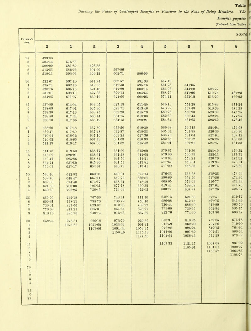 Shewing the Value of Contingent Benefits or Pensions to the Sons of living Members. The Benefits payable (Deduced from Tables SON’S AC Father’s .Age. 0 1 2 3 4 5 6 7 8 2d 499-88 6 504-44 576-83 7 508-99 581-89 598-88 8 51355 586-96 604-00 597-86 9 518-11 592-03 609-12 602-71 586-99 30 522-67 597-10 614-24 607-57 591-38 557-49 1 525-71 602-16 619-36 612-43 595-76 561-23 541-65 2 528-76 605-13 624-48 617-29 600-15 564-96 544-80 508-22 3 531-81 608-10 627-33 622-14 604-54 568-70 547-96 510-75 467-23 4 534-85 611-07 630-19 624-66 608-93 572-44 551-12 513-29 469-23 35 537-89 614-04 633-05 627-19 611-20 576-18 554-28 515-83 471-24 6 538-09 617-01 635-90 629-71 613-46 578-22 557-43 518-36 473-25 ■7 538-30 617-13 638-75 632-23 615-73 580-26 658-93 520-89 475-25 8 538-50 617-24 638-44 634-75 618-00 582-30 560-44 522-24 477-25 9 538-70 617-36 638-12 634-13 620-27 584-34 661-95 523-59 478-46 40 538-90 617-48 637-80 633-50 619-30 586-38 56-345 524-94 479-68 1 539-47 617-60 637-48 632-87 618-33 585-04 564-95 526-29 480-90 2 540-04 618-12 637-16 632-25 617-36 583-70 564-04 527-64 482-12 3 540-62 618-65 637-49 631-63 616-39 582-35 563-12 526-26 483-33 4 541-19 619-17 637-83 631-62 615-42 581-01 562-21 524-87 481-33 45 541-76 619-69 638-17 631-60 615-02 579 67 561-30 523-49 479-32 6 546-09 620-21 638-51 631-58 614-62 579-00 560-39 522-11 477-31 7 550-41 625-86 638-84 631-56 614-21 578-34 559-21 520-73 475-31 8 554-74 631-52 645-90 631-55 613-81 577-67 558-04 519-94 473-31 9 559-07 637-17 652-97 640-79 613-41 577-00 556-86 519-15 473-60 50 563-40 642-82 660-04 650-04 625-14 576-33 555-68 518-35 473-90 1 582-70 648-47 667-11 659-29 636-87 590-69 554-50 517-56 474-20 2 602-00 674-40 674-17 668-54 648-59 605-05 572-09 516-77 474-49 3 621-30 700-33 705-31 677-78 660-32 619-41 589-68 537-01 474-78 4 640-60 726-25 736-45 713-09 672-05 633-77 607-27 557-26 496-97 55 659-90 752-18 767-59 748-41 711-10 648-13 624-86 577-51 519-17 .4 6 699-61 778-11 798-73 783-72 750-16 689-28 642-45 597-75 541-36 4 7 739-31 827-66 829-87 819-03 789-22 730-44 686-40 617-99 563-56 5 8 779-02 877-21 885-31 854-34 828-27 771-60 730-35 662-94 585-75 0 9 818-73 926-76 940-74 913-56 867-32 812-76 774-30 707-90 630-47 5 GO 858-44 976-31 996-18 972-79 929-36 853-91 818-25 752-85 675-18 5 1 1025-86 1051-62 1032-02 991-41 916-59 862-20 797-80 719-90 (i 2 1107-06 1091-24 1053-45 979-28 926-94 842-75 764-62 C 3 1150-46 1115-49 1041-96 991-69 907-51 809-34 f 4 1177-53 1104-64 1056-43 572-28 873-22 4 65 1167-32 1121-17 1037-05 937-09 8 G 1185-91 1101-81 1000-97 R 7 1166-57 1064-85 9 8 1128-73 in 9 10 70 1 2 3 4 75 6 77