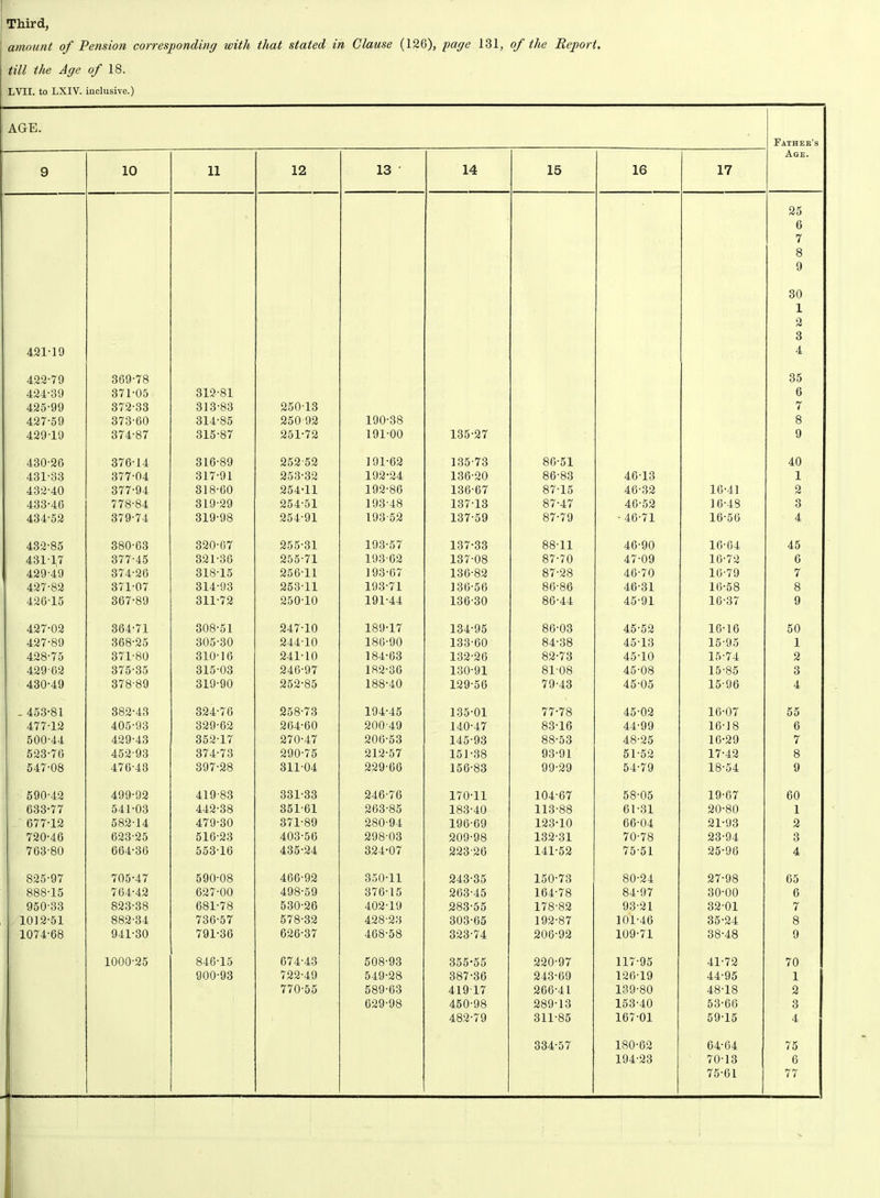 Third, amount of Pension corresponding with that stated in Clause (126), gage 131, of the Report, till the Age of 18. LVII. to LXIV. inclusive.) AGE. Father’s Age. 9 10 11 12 13 ' 14 15 16 17 25 6 7 8 9 30 1 2 3 421-19 4 422-79 369-78 35 424-39 371-05 312-81 6 425-99 372-33 313-83 250-13 7 427-59 373-60 314-85 250-92 190-38 8 429-19 374-87 315-87 251-72 191-00 135-27 9 430-26 376-14 316-89 252-52 191-62 135-73 86-51 40 431-33 377-04 317-91 253-32 192-24 136-20 86-83 46-13 1 432-40 377-94 318-60 254-11 192-86 136-67 87-15 46-32 16-41 2 433-46 778-84 319-29 254-51 193-48 137-13 87-47 46-52 16-48 3 434-52 379-74 319-98 254-91 193-52 137-59 87-79 - 46-71 16-56 4 432-85 380-63 320-67 255-31 193-57 137-33 88-11 46-90 16-64 45 43117 377-45 321-36 255-71 193-62 137-08 87-70 47-09 16-72 6 429-49 374-26 318-15 256-11 193-67 136-82 87-28 46-70 16-79 7 427-82 371-07 314-93 253-11 193-71 136-56 86-86 46-31 16-58 8 426 15 367-89 311-72 250-10 191-44 136-30 86-44 45-91 16-37 9 427-02 864-71 308-51 247-10 189-17 134-95 86-03 45-52 16-16 50 427-89 368-25 305-30 244-10 186-90 133-60 84-38 45-13 15-95 1 428-75 371-80 310-16 241-10 184-63 132-26 82-73 45-10 15-74 2 429 62 375-35 315-03 246-97 182-36 130-91 81-08 45-08 15-85 3 430-49 378-89 319-90 252-85 188-40 129-56 79-43 45-05 15-96 4 - 453-81 382-43 324-76 258-73 194-45 135-01 77-78 45-02 16-07 55 477-12 405-93 329-62 264-60 200-49 140-47 83-16 44-99 16-18 6 500-44 429-43 352-17 270-47 206-53 145-93 88-53 48-25 16-29 7 523-76 452-93 374-73 290-75 212-57 151-38 93-91 51-52 17-42 8 547-08 476-43 397-28 311-04 229-66 156-83 99-29 54-79 18-54 9 590-42 499-92 419-83 331-33 246-76 170-11 104-67 58-05 19-67 60 633-77 541-03 442-38 351-61 263-85 183-40 113-88 61-31 20-80 1 677-12 582-14 479-30 371-89 280-94 196-69 123-10 66-04 21-93 2 720-46 623-25 516-23 403-56 298-03 209-98 132-31 70-78 23-94 3 763-80 664-36 553-16 435-24 324-07 223-26 141-52 75-51 25-96 4 825-97 705-47 590-08 466-92 350-11 243-35 150-73 80-24 27-98 65 888-15 764-42 627-00 498-59 376-15 263-45 164-78 84-97 30-00 6 950-33 823-38 681-78 530-26 402-19 283-55 178-82 93-21 32-01 7 1012-51 882-34 736-57 578-32 428-23 303-65 192-87 101-46 35-24 8 1074-68 941-30 791-36 626-37 468-58 323-74 206-92 109-71 38-48 9 1000-25 846-15 674-43 508-93 355-55 220-97 117-95 41-72 70 900-93 722-49 549-28 387-36 243-69 126-19 44-95 1 770-55 589-63 41917 266-41 139-80 48-18 2 629-98 450-98 289-13 153-40 53-66 3 482-79 311-85 167-01 59-15 4 334-57 180-62 64-64 75 194-23 70-13 6 75-61 77