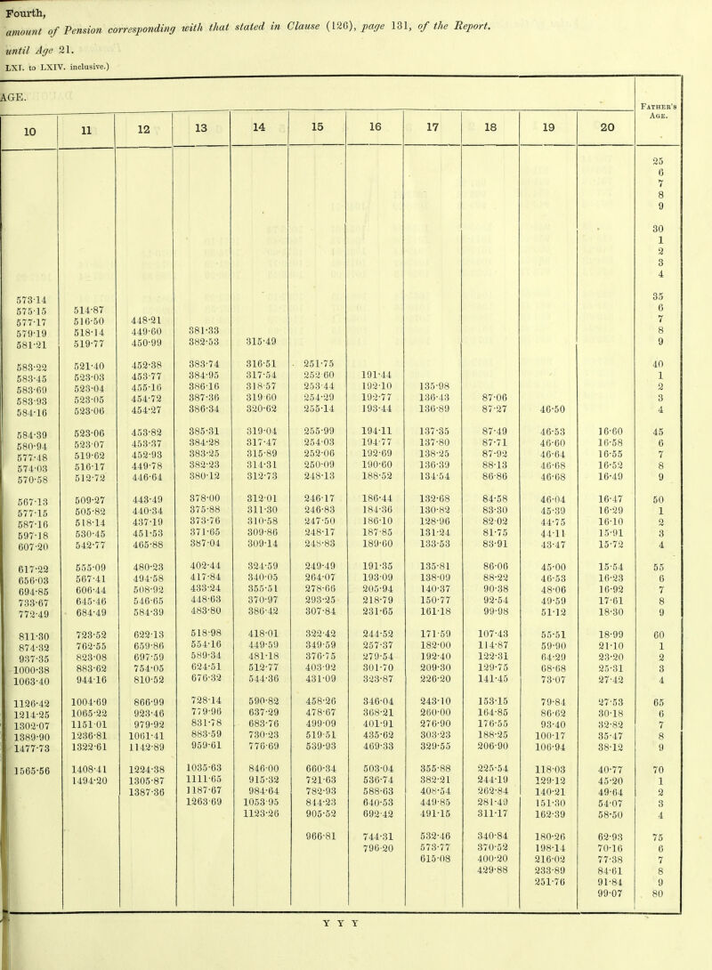 Fourth, amount of Pension corresponding with that stated in Clause (lZC), page 131, of the Report, until Age 21. LXT. to LXIY. inclusive.) AGE. Father’s Age. 10 11 12 13 14 15 16 17 18 19 20 - 25 6 7 8 9 30 1 2 3 4 573-14 35 575-15 514-87 6 577-17 516-50 448-21 7 579-19 518-14 449-60 381-33 8 581-21 519-77 450-99 382-53 315-49 9 583-22 521-40 452-38 383-74 316-51 • 251-75 40 583-45 523-03 453-77 384-95 317-54 252-60 191-44 1 583-69 523-04 455-16 386-16 318-57 253-44 192-10 135-98 2 583-93 523-05 454-72 387-36 319-60 254-29 192-77 136-43 87-06 3 584-16 523-06 454-27 386-34 320-62 255-14 193-44 136-89 87-27 46-50 4 584-39 523-06 453-82 385-31 319-04 255-99 194-11 137-35 87-49 46-53 16-60 45 580-94 523-07 453-37 384-28 317-47 254-03 194-77 137-80 87-71 46-60 16-58 6 577-48 519-62 452-93 383-25 315-89 252-06 192-69 138-25 87-92 46-64 16-55 7 574-03 51617 449-78 382-23 314-31 250-09 190-60 136-39 88-13 46-68 16-52 8 570-58 512-72 446-64 380-12 312-73 248-13 188-52 134-54 86-86 46-68 16-49 9 567-13 509-27 443-49 378-00 312-01 246-17 186-44 132-68 84-58 46-04 16-47 50 577-15 505-82 440-34 375-88 311-30 246-83 184-36 130-82 83-30 45-39 16-29 1 587-16 518-14 437-19 373-76 310-58 247-50 186-10 128-96 82 02 44-75 16-10 2 597-18 530-45 451-53 371-65 309-86 248-17 187-85 131-24 81-75 44-11 15-91 3 607-20 542-77 465-88 387-04 309-14 248-83 189-60 133-53 83-91 43-47 15-72 4 617-22 555-09 480-23 402-44 324-59 249-49 191-35 135-81 86-06 45-00 15-54 55 656-03 567-41 494-58 417-84 340-05 264-07 193-09 138-09 88-22 46-53 16-23 6 694-85 606-44 508-92 433-24 355-51 278-66 205-94 140-37 90-38 48-06 16-92 7 733-67 645-46 546-65 448-63 370-97 293-25 218-79 150-77 92-54 49-59 17-61 8 772-49 684-49 584-39 483-80 386-42 307-84 231-65 161-18 99-98 51-12 18-30 9 811-30 723-52 622-13 518-98 418-01 322-42 244-52 171-59 107-43 55-51 18-99 60 874-32 762-55 659-86 554-16 449-59 349-59 257-37 182-00 114-87 59-90 21-10 1 937-35 823-08 697-59 589-34 481-18 376-75 279-54 192-40 122-31 64-29 23-20 2 1000-38 883-62 754-05 624-51 512-77 403-92 301-70 209-30 129-75 68-68 25-31 3 ! 1063-40 944-16 810-52 676-32 544-36 431-09 323-87 226-20 141-45 73-07 27-42 4 1126-42 1004-69 866-99 728-14 590-82 458-26 346-04 243-10 153-15 79-84 27-53 65 1214-25 1065-22 923-46 779-96 637-29 478-67 368-21 260-00 164-85 86-62 30-18 6 1302-07 115101 979-92 831-78 683-76 499-09 401-91 276-90 176-55 93-40 32-82 7 ! 1389-90 1236-81 1061-41 883-59 730-23 519-51 435-62 303-23 188-25 100-17 35-47 8 1477-73 1322-61 1142-89 959-61 776-69 539-93 469-33 329-55 206-90 106-94 38-12 9 1565-56 1408-41 1224-38 1035-63 846-00 660-34 503-04 355-88 225-54 118-03 40-77 70 1494-20 1305-87 1111-65 915-32 721-63 536-74 382-21 244-19 129-12 45-20 1 1387-36 1187-67 984-64 782-93 588-63 408-54 262-84 140-21 49-64 2 1263-69 1053-95 844-23 640-53 449-85 281-49 151-30 54-07 3 1123-26 905-52 692-42 491-15 311-17 162-39 58-50 4 966-81 744-31 532-46 340-84 180-26 62-93 75 796-20 573-77 370-52 198-14 70-16 6 615-08 400-20 216-02 77-38 7 429-88 233-89 84-61 8 251-76 91-84 9 1 99-07 80 * Y Y T