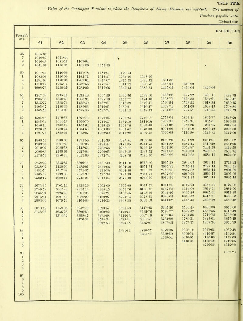 Value of the Contingent Pensions to which the Laughters of Living Members are entitled. The amount of Pensions payable until (Deduced from Father’s DAUGHTER’S Age. 21 22 23 24 25 26 27 28 29 30 46 1015-32 7 1030-87 1061-44 V 8 1046-42 1081-15 1107-94 9 1061-96 1100-87 1132-86 1152-58 • 50 1077-51 1120-58 1157-78 1184-07 1199-04 1 1093-06 1140-30 1182-71 1215 57 1237-36 1248-06 2 1131-62 1160-02 1207-64 1247-07 1275-69 1293-32 1301-38 3 1170-19 1205-15 1232-56 1278-57 1314-02 1338-58 1353-21 1360-90 4 1208-76 1250-29 1284-02 131006 1352-34 1383-84 1405-05 1419-06 1426-00 55 1247-32 1295-43 1335-48 1367-59 1390-66 1429-10 1456-88 1477-22 1490-11 1499-78 6 1285-88 1340-57 1386-94 1425-13 1453-77 1474-36 1508-71 1535-38 1554-21 1569-47 7 1345-77 1385-70 1438-40 1482-67 1516-89 1542-31 1560-54 1593-53 1618-32 1639-15 8 1405-67 1450-30 1489-86 1540-21 1580-01 1610-27 1632-71 1651-68 1682-43 1708-84 9 1465-56 1514-91 1558-80 1597-74 1643-13 1678-22 1704-87 1727-57 1746-54 1778-53 60 1525-45 1579-52 1627-75 1670-65 1706-24 1746-17 1777-04 1803-45 1825-77 1848-22 1 1585-34 1644-12 1696-70 1743-57 1782-50 1814-12 1849-21 1879-34 1905-01 1930-58 2 1656-14 1708-72 1765-64 1816-48 1858-76 1893-60 1921-38 1955-23 1984-25 2012-94 3 1726-95 1783-49 1834-58 1889-39 1935-02 1973-09 2004-00 2031-12 2063-49 2095-30 4 1797-76 1858-26 1913-07 1962-30 2011-28 2052-58 2086-63 2116-56 2142-72 2177-66 65 1868-56 1933-04 1991-56 2044-39 2087-54 2132-06 2169-26 2201-99 2231-01 2260-02 6 1939-36 2007-81 2070-06 2126-47 2172-85 2211-54 2251-88 2287-43 2319-29 2351-26 7 2019-09 2082-58 2148-55 2208-56 2258-17 2299-58 2334-50 2372-87 2407-58 2442-50 8 2098-83 2169-66 2227-04 2290-65 2343-48 2387-62 2424-86 2458,-30 2495-87 2533-74 9 2178-56 2256-74 2313-09 2372-74 2428-79 2475-66 2515-22 2550-68 2584-16 2624-98 70 2258-29 2343-82 2399-15 2461-40 2514-10 2563-70 2605-58 2643-06 2678-15 2716-22 1 2338-02 2430-90 2485-21 2550-06 2604-49 2651-74 2695-93 2735-44 2772-14 2811-45 2 2421-72 2517-98 2571-27 2638-72 2694-89 2743-13 2786-28 2827-82 2866-14 2906-69 3 2505-42 2599-04 2657-32 2727-38 2785-29 2834-51 2877-92 2920-20 2960-13 3001-92 4 2589-12 2680-11 2743-25 2816-04 2875-69 2925-90 2969-56 3011-46 3054T2 3097-15 75 2672-82 2761-18 2829-18 2902-09 2966-08 3017-29 3061-20 3102-73 3144-51 3192-38 6 2756-52 2842-24 2915-12 2988-15 3051-76 3108-68 3152-83 3194-00 3234-91 3281-90 7 2835-01 2923-30 3001-06 3074-21 3137-45 3193-49 3244-46 3285-26 3325-31 3371-43 8 2913-51 3001-54 3086-99 3160-27 3223-14 3278-31 3328-04 3376-52 3415-71 3460-96 9 2992-00 3079-79 3164-86 3246-32 3308 82 3363-13 3411-62 3458-48 3506-10 3550-48 80 3070-49 3158-04 3242-73 3323-57 3394-50 3447-95 3495-20 3540-45 3586-33 3640-00 1 3148-98 3236-28 3320-60 3400-82 3470-51 3532-76 3578-77 3622-42 3666-56 3718-49 2 3314-52 3398-47 3478-08 3546-53 3607-16 3662-34 3704-38 3746-78 3796-99 3 3476-34 3555-33 3622-54 3681-57 3734-88 3786-34 3827-01 3875-49 4 3632-58 3698-55 3755-97 3807-42 3857-27 3907-24 3953-99 85 3774-56 3830-37 3879-96 3928-19 3977-05 4032-48 6 3904-77 3952-50 3999-12 4046-87 4102-54 7 4025-04 4070-05 4116-68 417260 8 4140-98 4186-49 4242-66 9 4256-30 4312-72 90 1 2 3 4 • 4382-78 95 6 7 8 9 100