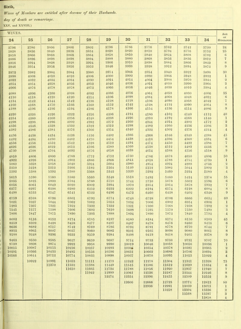 Sixth, Wives of Members are entitled after decease of their Husbands, day of death or remarriage. XXV. and XXVIII.) WIVES. Age of Husbands. 24 25 26 27 28 29 30 31 32 33 34 3796 3786 3806 3806 3802 3796 3786 3776 3762 3742 3720 24 3828 3836 3840 3838 3834 3828 3820 3810 3794 3776 3752 25 3858 3866 3868 3868 3864 3858 3850 3840 3824 3808 3782 6 3886 3896 3898 3898 3894 3888 3880 3868 3856 3836 3812 7 3916 3924 3828 3928 3924 3906 3910 3898 3884 3866 3842 8 3946 3954 3956 3956 3952 3946 3938 3928 3912 3894 3872 9 3972 3982 3984 3984 3980 3974 3966 3954 3940 3922 3898 30 ! 3998 4008 4010 4010 4006 4000 3992 3980 3966 3948 3922 1 4022 4032 4034 4034 4030 4024 4014 4004 3988 3970 3944 2 4054 4054 4058 4056 4052 4046 4036 4024 4010 3990 3966 3 j 4066 4076 4078 4078 4072 4066 4056 4046 4030 4010 3984 4 4088 4096 4100 4098 4092 4086 4076 4064 4050 4030 4006 35 4110 4118 4120 4120 4114 4106 4098 4084 4068 4048 4022 6 I 4134 4142 4144 4142 4136 4128 4118 4106 4090 4068 4042 7 4160 4168 4170 4166 4160 4152 4142 4128 4112 4090 4064 8 4188 4196 4196 4194 4186 4178 4166 4154 4136 4114 4086 9 4220 4226 4226 4222 4216 4206 4194 4180 4162 4140 4112 40 4254 4260 4260 4256 4248 4238 4226 4210 4192 4168 4140 1 | 4298 4298 4296 4292 4282 4272 4260 4244 4224 4202 4172 2 4336 4346 4338 4332 4322 4312 4298 4282 4260 4236 4206 3 4382 4386 4384 4376 4366 4354 4340 4322 4302 4276 4244 4 4436 4438 4434 4426 4416 4402 4386 4368 4346 4340 4288 45 ' 4492 4494 4490 4482 4470 4454 4438 4418 4396 4368 4334 6 4556 4556 4552 4542 4528 4512 4494 4474 4450 4422 4386 7 4626 4626 4622 4612 4596 4580 4560 4538 4512 4482 4446 8 4730 4708 4704 4692 4676 4658 4638 4614 4588 4556 4518 9 4810 4806 4800 4788 4772 4752 4730 4706 4678 4650 4606 50 4922 4926 4914 4902 4886 4866 4844 4818 4788 4754 4720 1 5060 5058 5058 5040 5024 5004 4980 4954 4924 4888 4846 2 5210 5218 5212 5206 5182 5162 5140 5112 5082 5044 5002 3 5392 5388 5392 5380 5368 5342 5320 5292 5260 5224 5180 4 5613 5590 5580 5580 5560 5548 5518 5492 5460 5424 5378 55 5835 5825 5800 5784 5780 5758 5744 5710 5678 5662 5596 6 6056 6061 6049 6020 6002 5994 5970 5954 5914 5878 5932 7 6277 6297 6298 6280 6252 6232 6222 6194 6174 6128 6084 8 ' 6498 6533 6547 6541 6522 6496 6472 6460 6428 6402 6348 9 6759 6768 6796 6801 6792 6774 6748 6728 6706 6666 6634 60 7021 7037 7044 7062 7062 7053 7034 7006 6982 6954 6906 1 7283 7307 7321 7322 7332 7332 7321 7300 7268 7238 7202 2 7545 7577 7598 7606 7602 7610 7608 7595 7570 7530 7490 3 7806 7847 7875 7890 7203 7888 7894 7890 7872 7840 7792 4 8082 8116 8152 8174 8185 8187 8180 8184 8174 8150 8109 65 8359 8399 8428 8458 8477 8487 8487 8478 8476 8460 8426 6 8636 8682 8717 8742 8769 8786 8794 8791 8778 8770 8744 7 8912 8965 9007 9037 9060 9085 9101 9105 9098 9080 9061 8 i 9188 9248 9296 9332 9359 9384 9408 9419 9418 9405 9378 9 9463 9530 9585 9627 9659 9687 9714 9733 9738 9731 9707 70 8 9739 9808 9874 9922 9958 9990 10019 10046 10058 10056 10036 1 j 10015 10087 10153 10216 10257 10293 1032® 10354 10378 10381 10365 2 •j i 10291 10366 10433 10495 10556 10596 10631 10662 10686 10706 10694 3 10566 10644 10712 10774 10833 10898 10937 10970 10995 11013 11022 4 10922 10991 11053 11111 11173 11242 11278 11304 11321 11328 75 11270 11332 11388 11449 11515 11586 11612 11629 11634 6 11610 11665 11724 11788 11856 11920 11937 11940 7 11942 11999 12061 12126 12187 12244 12246 8 12274 12334 12396 12455 12509 12552 9 12606 12666 12723 12774 12813 80 12936 12991 13039 13075 1 13258 13304 13336 2 13568 13597 3 A 13858 4