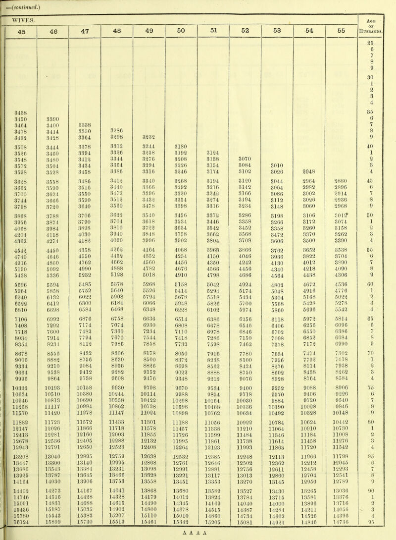 WIVES. Age 45 46 47 43 49 50 51 52 53 54 55 OF HUSBAND9. 3438 • 25 6 7 8 9 30 1 2 3 4 35 3450 3390 6 3464 3400 3338 7 3478 3414 3350 3286 8 3492 3428 3364 3298 3232 9 3508 3444 3378 3312 3244 3180 40 3526 3460 3394 3326 3258 3192 3124 1 3548 3480 3412 3344 3276 3208 3138 3070 2 3572 3504 3434 3364 3294 3226 3154 3084 3010 3 i 3598 3528 3458 3386 3316 3246 3174 3102 3026 2948 4 3628 3558 3486 3412 3340 3268 3194 3120 3044 2964 2880 45 3662 3590 3510 3440 3366 3292 3216 3142 3064 2982 2896 6 3700 3624 3550 3472 3396 3320 3242 3166 3086 3002 2914 7 3744 3666 3590 3512 3432 3354 3274 3194 3112 3026 2936 8 3798 3720 3640 3560 3478 3398 3316 3234 3148 3060 2968 9 3868 3788 3706 3622 3540 3456 3372 3286 3198 3106 301 50 3956 3874 3790 3704 3618 3534 3446 3358 3266 3172 3074 1 4068 3984 3898 3810 3722 3634 3542 3452 3358 3260 3158 2 4204 4118 4030 3940 3848 3758 3662 3568 3472 3370 3262 3 4362 4274 4182 4090 3996 3902 3804 3708 3606 3500 3390 4 4542 4450 4358 4262 4164 4068 3968 3866 3762 3652 3538 55 4740 4646 4550 4452 4352 4254 4150 4046 3936 3822 3704 6 4916 4860 4762 4662 4560 4456 4350 4242 4130 4012 3890 7 5190 5092 4990 4888 4782 4676 4566 4456 4340 4218 4090 8 5438 5336 5232 5128 5018 4910 4798 4686 4564 4438 4306 9 5696 5594 5485 5378 5268 5158 5042 4924 4802 4672 4536 60 5964 5858 5752 5640 5526 5414 5294 5174 5048 4916 4776 1 6240 6132 6022 5908 5794 5678 5518 5434 5304 5168 5022 2 6522 6412 6300 6184 6066 5948 5826 5700 5568 5428 5278 3 6810 6698 6584 6468 6348 6228 6102 5974 5860 5696 5542 4 ■ 7106 6992 6876 6758 6636 6514 6386 6256 6118 5972 5814 65 7408 7292 7174 7074 6930 6808 6678 6546 6406 6256 6096 6 7718 7600 7482 7360 7234 7110 6978 6846 6702 6550 6386 7 8034 7914 7794 7670 7544 7418 7286 7150 7008 6852 6684 8 8354 8234 8112 7986 7858 7732 7598 7462 7378 7172 6990 9 8678 8556 8432 8306 8178 8050 7916 7780 7634 7474 7302 70 9006 8882 8756 8630 8500 8372 8238 8100 7956 7792 7618 1 9334 9210 9084 8956 8826 8698 8562 8424 8276 8114 7938 2 9664 9538 9412 9282 9152 9022 8888 8750 8602 8438 8262 3 9996 9864 9738 9608 9476 9348 9212 9076 8928 8764 8584 4 ! 10322 10193 10158 9930 9798 9670 9534 9400 9252 9088 8906 75 10634 10510 10380 10244 10114 9988 9854 9718 9570 9406 9226 6 10946 10813 10690 10558 10422 10298 10164 10030 9884 9720 9540 7 11258 11117 10984 10862 10728 10598 10468 10336 10190 10028 9846 8 11570 11420 11278 11147 11024 10898 10762 10634 10492 10328 10148 9 11882 11723 11572 11433 11301 11188 11056 10922 10784 10624 10442 80 12147 12026 11866 11718 11578 11457 11338 11210 11064 10910 10730 1 12413 12281 12160 12003 11855 11726 11599 11484 11346 11184 11008 2 12678 12536 12405 12288 12132 11995 11861 11738 11614 11458 11276 3 12943 12791 .1.2650 12523 12408 12264 12123 11993 11863 11720 11542 4 13208 13046 12895 12759 12638 12532 12385 12248 12113 11966 11798 85 13447 13300 13140 12995 12868 12761 12646 12502 12362 12212 12045 6 | 13686 13543 13384 13231 13098 12991 12881 12756 12611 12458 12293 7 13925 13787 13645 13466 13328 13221 13117 13013 12860 12704 12541 8 14164 14030 13906 13753 13558 13451 13353 13270 13145 12950 12789 9 14402 14273 14167 14041 13868 13680 13589 13527 13430 13265 13036 90 14746 14516 14428 14328 14179 14012 13824 13784 13715 13581 13376 1 15091 14831 14688 14615 14490 14345 14169 14040 14000 13896 13716 2 15436 15187 15035 14902 14800 14678 14515 14387 14284 14211 14056 . 3 15780 15543 15383 15207 15110 15010 14860 14734 14602 14526 14396 4 16124 15899 15730 15513 15461 15342 1 15205 15081 14921 14846 14736 95 1 1 r A A A A