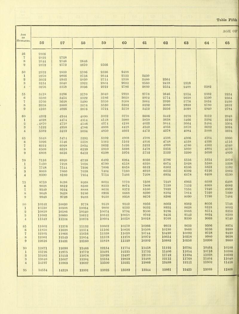 Age AGE OE OF Husbands. 50 57 53 59 60 61 62 63 64 • 65 46 2806 7 2822 2728 8 2844 2740 2646 9 2872 2772 2070 2566 50 2912 2810 2706 2596 2488 1 2970 2866 2756 2644 2532 2420 2 3052 2942 2830 2714 2598 2480 2364 3 3154 3040 2922 2804 2682 2560 2438 2318 4 ‘ 3276 3158 3036 2912 2788 2660 2534 2408 2282 55 3418 3296 3170 3040 2910 2778 2646 2514 2382 2254 6 3580 3454 3322 3186 3050 2912 2774 2638 2500 2364 7 3760 3628 3490 3350 3208 3064 2920 2776 2634 2490 8 3958 3800 3676 3530 3382 3232 3080 2930 2780 2632 i 9 4168 4026 3876 3724 3570 3412 3256 3098 2940 2784 60 4392 4244 4090 3932 3770 3606 3442 3276 3112 2948 1 4628 4474 4314 4148 3980 3810 3638 3466 3294 3122 2 , 4870 4710 4546 4374 4198 4022 3844 3664 3484 3304 3 5122 4958 4786 4608 4428 4242 4056 3870 3682 3094 4 5382 5212 5034 4850 4662 4472 4278 4084 3888 3694 65 5648 5474 5292 5102 4908 4708 4508 4306 4104 3900 6 5926 5746 5558 5362 5162 4956 4748 4538 4326 4116 7 6212 6028 5834 5632 5426 5212 4998 4780 4562 4340 8 6508 6318 6120 5910 5698 5478 5256 5030 4804 4576 9 6808 6616 6412 0198 5976 5752 5522 5290 5056 4820 70 7110 6920 6710 6492 6264 6030 5796 5556 5314 5070 1 7430 7228 7010 6790 6558 6320 6074 5828 5580 5328 2 7748 7544 7326 7096 6858 6612 6362 6106 5852 5592 3 8068 7860 7638 7404 7160 6910 6652 6392 6126 5862 4 8390 8180 7954 7714 7466 7208 6934 6678 6408 6130 75 8710 8498 8268 8024 7770 7508 7240 6966 6688 6408 6 9028 8812 8580 8332 8074 7808 7530 7252 6968 6682 7 9340 9124 8888 8636 8372 8100 7820 7534 7246 6952 8 9648 9428 9190 8936 8668 8390 8104 7814 7520 7220 9 9948 9728 9488 9230 8958 8676 8386 8090 7790 7484 80 10242 10020 9778 9518 9242 8956 8662 8362 8056 7746 1 10530 10308 10064 9800 9522 9232 8932 8628 8318 8002 2 10810 10586 10340 10074 9794 9500 9196 8888 8574 8252 3 11082 10860 10612 10342 10058 9762 9456 9142 8824 8500 4 11342 11124 10876 10604 10318 10018 9708 9390 9068 8740 85 11602 11376 11132 10862 10570 10266 9952 9632 9306 8974 6 11850 11628 11374 11106 10816 10508 10190 9866 9536 9200 7 12105 11866 11616 11338 11050 10744 10420 10092 9758 9420 8 12361 12143 11854 11578 11278 10972 10654 10318 9980 9638 9 12616 12421 12160 11818 11520 10202 10882 10556 10206 9860 90 12871 12098 12466 12154 11774 11458 11122 10794 10464 10100 1 13120 12975 12772 12491 12135 11732 11400 11054 10716 10386 2 13483 13252 13078 12828 12497 12110 11742 11394 11038 10692 3 13840 13607 13384 13164 12859 12488 12115 11768 11404 11040 4 14197 13963 13687 13500 13221 12866 12488 12111 11802 11416 95 14554 14318 13991 13825 13582 13244 12861 12455 12088 11808 —