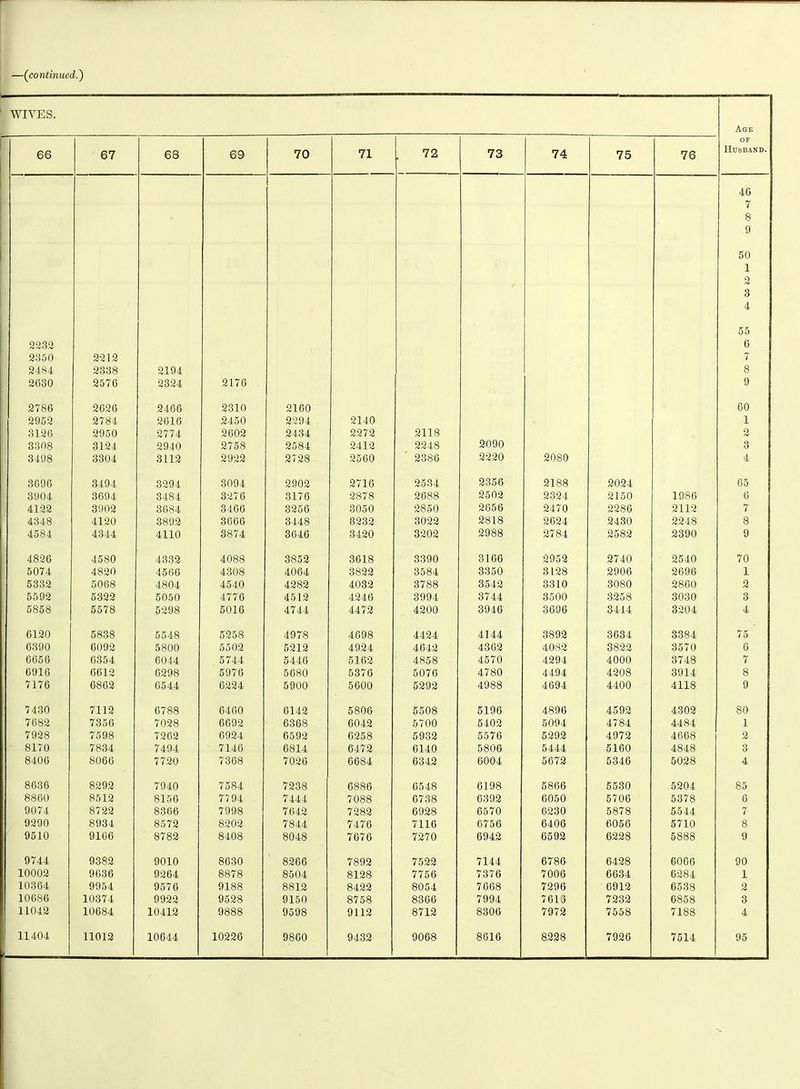 — — — ~~ —________ WIVES. Age ' OF 66 67 68 69 70 71 72 73 74 75 76 Husband. 46 7 8 9 50 1 2 3 4 55 2232 6 2350 2212 7 24S4 2338 2194 8 2630 2576 2324 2176 9 2786 2626 2466 2310 2160 60 2952 2784 2616 2450 2294 2140 1 3126 2950 2774 2602 2434 2272 2118 2 3308 3124 2940 2758 2584 2412 2248 2090 3 3498 3304 3112 2922 2728 2560 2386 2220 2080 4 3696 3494 3294 3094 2902 2716 2534 2356 2188 2024 65 3904 3694 3484 3276 3176 2878 2688 2502 2324 2150 1986 6 4122 3902 3684 3466 3256 3050 2850 2656 2470 2286 2112 7 4348 4120 3892 3666 3448 8232 3022 2818 2624 2430 2248 8 4584 4344 4110 3874 3646 3420 3202 2988 2784 2582 2390 9 4826 4580 4332 4088 3852 3618 3390 3166 2952 2740 2540 70 5074 4820 4566 4308 4064 3822 3584 3350 3128 2906 2696 1 5332 5068 4804 4540 4282 4032 3788 3542 3310 3080 2860 2 5592 5322 5050 4776 4512 4246 3994 3744 3500 3258 3030 3 5858 5578 5298 5016 4744 4472 4200 3946 3696 3444 3204 4 6120 5838 5548 5258 4978 4698 4424 4144 3892 3634 3384 75 6390 6092 5800 5502 5212 4924 4642 4362 4082 3822 3570 6 6656 6354 6044 5744 5446 5162 4858 4570 4294 4000 3748 7 6916 6612 6298 5976 5680 5376 5076 4780 4494 4208 3914 8 7176 6862 6544 6224 5900 5600 5292 4988 4694 4400 4118 9 ' 7430 7112 6788 6460 6142 5806 5508 5196 4896 4592 4302 80 7682 7356 7028 6692 6368 6042 5700 5402 5094 4784 4484 1 7928 7598 7262 6924 6592 6258 5932 5576 5292 4972 4668 2 8170 7834 7494 7146 6814 6472 6140 5806 5444 5160 4848 3 8406 8066 7720 7368 7026 6684 6342 6004 5672 5346 5028 4 8636 8292 7940 7584 7238 6886 6548 6198 5866 5530 5204 85 8860 8512 8156 7794 7444 7088 6738 6392 6050 5706 5378 6 ! 9074 8722 8366 7998 7642 7282 6928 6570 6230 5878 5544 7 9290 8934 8572 8202 7844 7476 7116 6756 6406 6056 5710 8 9510 9166 8782 8408 8048 7676 7270 6942 6592 6228 5888 9 9744 9382 9010 8630 8266 7892 7522 7144 6786 6428 6066 90 10002 9636 9264 8878 8504 8128 7756 7376 7006 6634 6284 1 10364 9954 9576 9188 8812 8422 8054 7668 7296 6912 6538 2 10686 10374 9922 9528 9150 8758 8366 7994 7613 7232 6858 3 11042 10684 10412 9888 9598 9112 8712 8306 7972 7558 7188 4 11404 11012 10644 10226 9860 9432 9068 8616 8228 7926 7514 95
