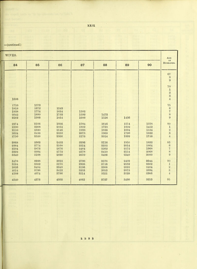 —(continued.) WIVES. Age 84 85 86 87 88 89 90 Husbands. 67 8 9 70 1 2 3 1606 4 1710 1572 75 1818 1672 1542 6 1928 1774 1634 1502 7 2042 1880 1732 1592 1472 8 2162 1988 1834 1686 1556 1436 9 2274 2106 1936 1784 1646 1514 1378 80 2390 2208 2052 1882 1738 1602 1452 1 2510 2320 2146 1998 1836 1694 1534 2 2624 2436 2250 2078 1960 1790 1622 3 2750 2538 2366 2176 2014 1892 1716 4 2868 2662 2452 2296 2116 1956 1832 85 2984 2774 2598 2354 2232 2054 1864 6 3104 2876 2676 2484 2262 2172 1968 7 3222 2994 2772 2578 2410 2154 2068 8 3340 3108 2890 2670 2486 2340 2000 9 3476 3238 3012 2790 2576 2402 2244 90 3564 3382 3178 2926 2716 2532 2302 1 3826 3484 3348 3196 2906 2692 2404 2 4054 3798 3412 3233 3053 2873 2694 3 4388 4074 3796 8514 3351 3128 2906 4 4540 4376 4202 4065 3727 3490 3253 95 £ B B B