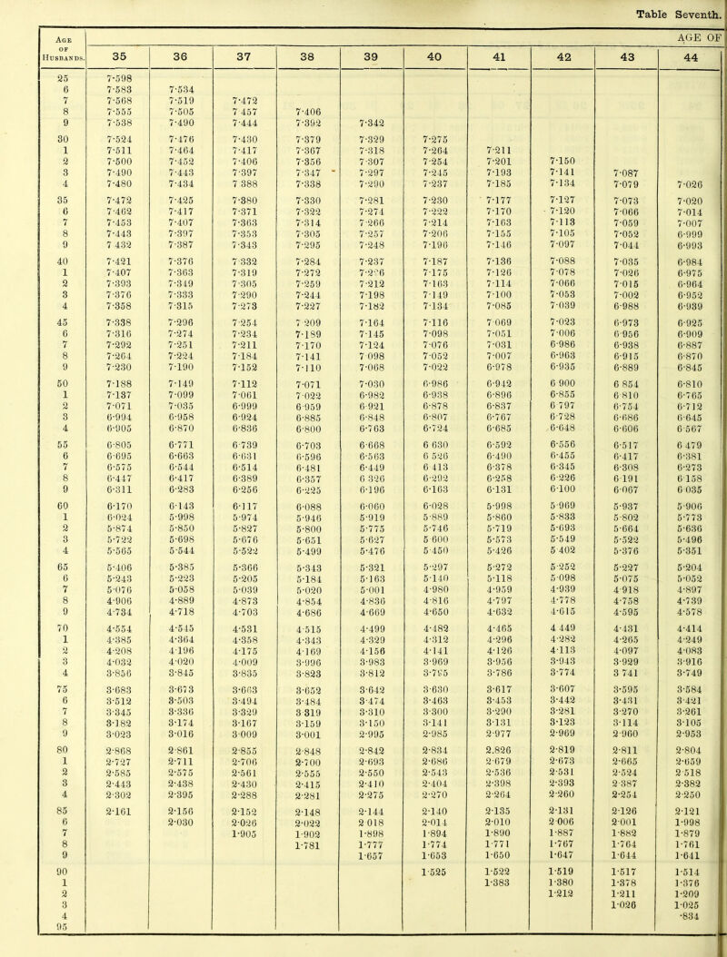 Age AGE OF j OF Husbands. 35 36 37 38 39 40 41 42 43 44 25 7-598 6 7-583 7-534 7 7-568 7-519 7-472 8 7-555 7-505 7 457 7-406 9 7-538 7-490 7-444 7-392 7-342 30 7-524 7-476 7-430 7-379 7-329 7-275 1 7-511 7-464 7-417 7-367 7-318 7-264 7-211 2 7-500 7-452 7-406 7-356 7-307 7-254 7-201 7-150 3 7-490 7-443 7-397 7-347 - 7-297 7-245 7-193 7-141 7-087 4 7-480 7-434 7 388 7-338 7-290 7-237 7-185 7-134 7-079 7-026 35 7-472 7-425 7-380 7-330 7-281 7-230 7-177 7-127 7-073 7-020 0 7-462 7-417 7-371 7-322 7-274 7-222 7-170 • 7-120 7-066 7-014 7 7-453 7-407 7-363 7-314 7-266 7-214 7-163 7113 7-059 7-007 8 7-443 7-397 7-353 7-305 7-257 7-206 7-155 7-105 7-052 6-999 9 7 432 7-387 7-343 7-295 7-248 7-196 7-146 7-097 7-044 6-993 40 7-421 7-376 7-332 7-284 7-237 7-187 7-136 7-088 7-035 6-984 1 7-407 7-363 7-319 7-272 7-2?6 7-175 7-126 7-078 7-026 6-975 2 7-393 7-349 7-305 7-259 7-212 7-163 7-114 7-066 7-015 6-964 3 7-376 7-333 7-290 7-244 7-198 7-149 7-100 7-053 7-002 6-952 4 7-358 7-315 7-273 7-227 7-182 7134 7-085 7-039 6-988 6-939 45 7-338 7-296 7-254 7-209 7-164 7-116 7 069 7-023 0-973 6-925 6 7-316 7-274 7-234 7-189 7-145 7-098 7-051 7-006 0-956 6-909 | 7 7-292 7-251 7-211 7-170 7-124 7-076 7-031 6-986 6-938 6-887 1 8 7-264 7-224 7-184 7-141 7 098 7-052 7-007 6-963 6-915 6-870 1 9 7-230 7-190 7-152 7-110 7-068 7-022 6-978 6-935 6-889 6-845 j 50 7-188 7-149 7-112 7-071 7-030 6-986 6-942 6 900 6 854 6-810 1 7-137 7-099 7-061 7-022 6-982 6-938 6-896 6-855 6-810 6-765 j 2 7-071 7-035 6-999 6959 6-921 6-878 6-837 6 797 6-754 6-712 | 3 6-994 6-958 6-924 6-885 0-848 6-807 6-767 6-728 6-686 6-645 4 6-905 6-870 6-836 6-800 6-763 6-724 6-685 6-648 6-606 6-567 55 6-805 6-771 6739 0-703 6-668 6 630 6-592 6-556 6-517 6 479 6 6-695 6-663 6-631 0-596 6-563 6 526 6-490 6-455 0-417 6-381 7 6-575 6-544 6-514 6-481 6-449 6 413 6-378 6-345 6-308 6-273 8 6-447 6-417 6-389 0-357 6 326 6-292 6-258 6-226 6191 6 158 9 6-311 6-283 6-256 6-225 6-196 6-163 6-131 6-100 6 007 0 035 60 6-170 6-143 6-117 0-088 6-060 6-028 5-998 5-969 5-937 5-906 1 6-024 5-998 5-974 5-946 5-919 5-889 5-860 5-833 5-802 5-773 2 5-874 5-850 5-827 5-800 5-775 5-746 5-719 5-093 5-664 5-636 3 5-722 5-698 5-676 5-651 5-627 5 600 5-573 5-549 5-522 5-496 4 5‘565 5-544 5-522 5-499 5-476 5450 5-426 5402 5-376 5-351 65 5-406 5-385 5-366 5-343 5-321 5-297 5-272 5-252 5-227 5-204 6 5-243 5-223 5-205 5-184 5-163 5-140 5-118 5-098 5-075 5-052 7 5-076 5-058 5-039 5-020 5-001 4-980 4-959 4-939 4-918 4-897 8 4-906 4-889 4-873 4-854 4-830 4-816 4-797 4-778 4-758 4-739 9 4-734 4-718 4-703 4-686 4669 4-650 4-632 4-015 4-595 4-578 70 4-554 4-545 4-531 4-515 4-499 4-482 4-465 4 449 4-431 4-414 1 4-385 4-364 4-358 4-343 4-329 4-312 4-296 4-282 4-265 4-249 2 4-208 4196 4-175 4169 4-156 4-141 4-126 4113 4-097 4-083 3 4-032 4-020 4-009 3-996 3-983 3-969 3-956 3-943 3-929 3-916 4 3-856 3-845 3-835 3-823 3-812 3-795 3-786 3-774 3 741 3-749 75 3-683 3-673 3-663 3-652 3-642 3-630 3-617 3-607 3-595 3-584 6 3-512 3-503 3-494 3-484 3-474 3-463 3-453 3-442 3-431 3-421 7 3 345 3-336 3-329 3 319 3-310 3-300 3-290 3-281 3-270 3-261 8 3-182 3-174 3-167 3-159 3-150 3-141 3-131 3-123 3-114 3-105 9 3-023 3-016 3 009 3-001 2-995 2-985 2-977 2-969 2-960 2-953 80 2-868 2-861 2-855 2-848 2-842 2-834 2.826 2-819 2-811 2-804 1 2-727 2-711 2-706 2-700 2-693 2-686 2-679 2-673 2-665 2-659 2 2-585 2-575 2-561 2-555 2-550 2-543 2-536 2-531 2-524 2-518 3 2-443 2-438 2-430 2-415 2-410 2-404 2-398 2-393 2-387 2-382 4 2-302 2-395 2-288 2-281 2-275 2-270 2-204 2-260 2-254 2-250 85 2-161 2-156 2-152 2-148 2-144 2-140 2-135 2-131 2-126 2-121 6 2-030 2-026 2-022 2 018 2-014 2-010 2 006 2-001 1-998 7 1-905 1-902 1-898 1-894 1-890 1-887 1-882 1-879 8 1-781 1-777 1-774 1-771 1-767 1-704 1-761 9 1-657 1-653 1-650 1-047 1-644 1-641 90 1-525 1-522 1-519 1-517 1-514 1 1-383 1-380 1-378 1-376 2 1-212 1-211 1-209 3 1-026 1-025 4 95 •834 —
