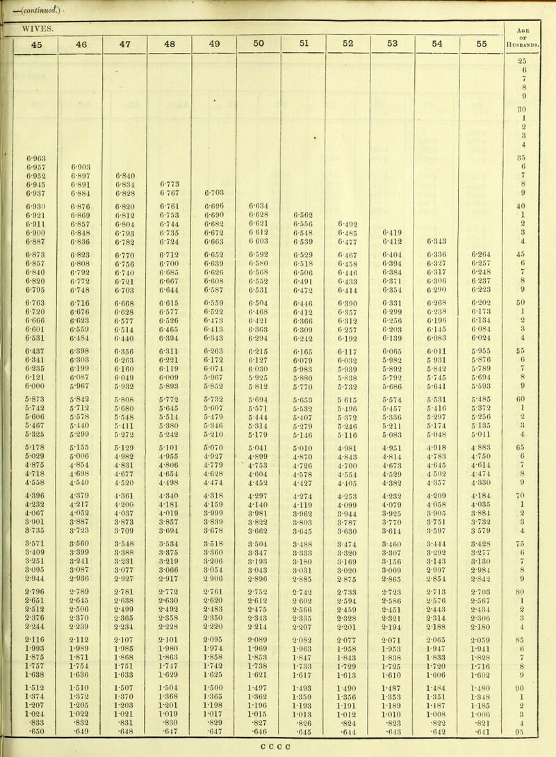 r —(continued) « WIVES. Age 45 46 47 48 49 50 51 52 53 54 55 OF Husbands. ' 6-903 • 25 6 7 8 9 30 1 2 3 4 35 0-957 6-903 6 6-952 6-897 6-840 7 6-945 6-891 6-834 6-773 8 6-937 6-884 6-828 6-767 6-703 9 6-930 6-876 6-820 6-761 6-696 6-634 40 6-921 6-869 6-812 6-753 6-690 6-628 6-562 1 6-911 6-857 6-804 6-744 6-682 6-621 6-556 6-492 2 6-900 6-848 6-793 6-735 6-672 6 612 6-548 6-485 6-419 3 6-887 6-836 6-782 6-724 6-663 6 603 6-539 6-477 6-412 6-343 4 6-873 6823 6-770 6-712 6-652 6-592 6-529 6-467 6-404 6-336 6-264 45 6-857 6-808 6-756 6-700 6-639 6-580 6-518 6-458 6-394 6-327 6-257 6 6-840 6-792 6-740 6-685 6-626 6-568 6-506 6-446 6-384 6-317 6-248 7 6-820 6-772 6-721 6-667 6-608 6-552 6-491 6-433 6-371 6-306 6 237 8 6-795 6-748 6-703 6-644 6-587 6-531 6-472 6-414 6-354 6 290 6-223 9 6-763 6-716 6-668 6615 6-559 6-504 6-446 6-390 6-331 6-268 6-202 50 6-720 6-676 6-628 6-577 6-522 6-468 6-412 6-357 6-299 6-238 6173 1 6-666 6-623 6-577 6-526 6-473 6-421 6-366 6-312 6-256 6-196 6-134 2 6-601 6-559 6-514 6-465 6-413 6-363 6-309 6-257 6-203 6-145 6 084 3 6-531 6-484 6-440 6-394 6-343 6-294 6-242 6-192 6-139 6-083 6-024 4 6-437 6-398 6-356 6-311 6-263 6-215 6-165 6-117 6-065 6-011 5-955 55 6-341 6-303 6-263 6-221 6-172 6-127 6-079 6-032 5-982 5 931 5-876 6 6-235 6-199 6-160 6-119 6-074 6-030 5-983 5-939 5-892 5-842 5-789 7 6-121 6-087 6-049 6-009 5-967 5-925 5-880 5-838 5-792 5-745 5-694 8 6-000 5-967 5-932 5-893 5-852 5-812 5-770 5-732 5-686 5-641 5-593 9 5-873 5-842 5-808 5-772 5-732 5-694 5-653 5-615 5-574 5531 5-485 60 5-742 5-712 5-680 5-645 5-607 5-571 5-532 5-496 5-457 5416 5-372 1 5-606 5-578 5-548 5-514 5-479 5-444 5-407 5-372 5-336 5-297 5-256 2 5-467 5-440 5-411 5-380 5-346 5-314 5-279 5-246 5-211 5-174 5135 3 5-325 5-299 5-272 5-242 5-210 5-179 5-146 5116 5-083 5-048 5-011 4=- 5-178 5-155 5-129 5101 5-070 5-041 5-010 4-981 4-951 4-918 4883 65 5-029 5-006 4-982 4-955 4-927 4-899 4-870 4-843 4-814 4-783 4-750 6 4-875 4-854 4-831 4-806 4-779 4-753 4-726 4-700 4-673 4645 4-614 7 4-718 4-698 4-677 4-654 4-628 4-604 4-578 4-554 4-529 4-502 4474 8 4-558 4-540 4-520 4-498 4-474 4-452 4-427 4-405 4-382 4357 4-330 9 4-396 4-379 4-361 4-340 4-318 4-297 4-274 4-253 4-232 4-209 4-184 70 4-232 4-217 4-200 4-181 4-159 4-140 4-119 4-099 4-079 4-058 4-035 1 4-067 4-052 4-037 4-019 3-999 3-981 3-962 3-944 3-925 3-905 3-884 2 3-901 3-887 3-873 3-857 3-839 3-822 3-803 3-787 3-770 3-751 3-732 3 3-735 3-723 3-709 3-694 3-678 3-662 3-645 3-630 3-614 3-597 3 579 4 3-571 3-560 3-548 3-534 3518 3-504 3-488 3-474 3-460 3-444 3-428 75 3-409 3 399 3-388 3-375 3-360 3-347 3-333 3-320 3-307 3-292 3-277 6 3-251 3-241 3-231 3-219 3-206 3-193 3-180 3-169 3-156 3-143 3-130 7 3-095 3-087 3-077 3-066 3-054 3 043 3-031 3-020 3-009 2-997 2-984 8 2-944 2-936 2-927 2-917 2906 2-896 2-885 2-875 2-865 2-854 2-842 9 2-796 2-789 2-781 2-772 2-761 2-752 2-742 2-733 2-723 2-713 2-703 80 2-651 2-645 2-638 2-630 2-620 2-612 2602 2-594 2-586 2-576 2-567 1 2-512 2-506 2-499 2-492 2-483 2-475 2-566 2-459 2-451 2-443 2-434 2 2-376 2-370 2 365 2-358 2-350 2-343 2-335 2-328 2-321 2-314 2-306 3 2-244 2-239 2-234 2-228 2-220 2-214 2-207 2-201 2-194 2-188 2-180 4 2-116 2-112 2-107 2-101 2-095 2-089 2-082 2-077 2-071 2-065 2-059 85 1-993 1-989 1-985 1-980 1-974 1-969 1-963 1-958 1-953 1-947 1-941 6 1-875 1-871 1-868 1-863 1-858 1-853 1-847 1-843 1-838 1-833 1-828 7 1-757 1-754 1-751 1-747 1-742 1-738 1-733 1-729 1-725 1-720 1-716 8 1-638 1-636 1-633 1-629 1-625 1-621 1-617 1-613 1-610 1-606 1-602 9 1-512 1-510 1-507 1-504 1-500 1-497 1-493 1-490 1-487 1-484 1-480 90 1-374 1-372 1-370 1-368 1-365 1-362 1-359 1-356 1-353 1-351 1-348 1 1-207 1-205 1-203 1-201 1-198 1-196 1-193 1-191 1-189 1-187 1-185 2 1-024 1-022 1-021 1-019 1-017 1-015 1-013 1-012 1-010 1-008 1-006 3 •833 •832 •831 •830 •829 •827 •826 •824 •823 •822 •821 4 1 •650 •649 •648 •647 •647 •646 •645 •644 •643 •642 •641 95