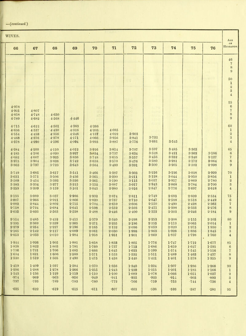 —(continued.) WIVES. Age OF 66 67 68 69 70 71 72 73 74 75 76 Husbands. l~ 46 7 8 9 50 1 2 3 4 55 4-978 6 4-921 4-807 7 4-858 4-748 4-630 8 I 4-789 4-682 4-568 4-446 9 4-715 4-612 4-501 4-383 4-266 60 4-636 4-537 4-430 4-316 4-203 4-085 1 4-554 4-458 4-356 4-246 4-137 4-022 3-903 2 4-468 4-376 4-278 4-171 4-066 3-956 3-841 3-722 3 4-378 4-290 4-196 4-094 3-993 3-887 3-776 3-661 3-545 4 4-284 4-200 4-110 4-012 3-916 3-814 3-707 3-597 3-485 3-363 65 4-185 4-106 4-020 3-927 3:834 3-737 3-634 3-528 3-421 3-303 3-186 6 4-082 4-007 3-925 3-836 3-748 3-655 3-557 3-456 3-352 3-240 3-127 7 3-975 3-904 3-826 3-742 3-658 3-570 3-476 3-380 3-281 3-172 3-064 8 3-863 3-797 3-723 3-643 3-564 3-480 3-391 3-300 3-205 3102 2-998 9 3-749 3-685 3-617 3-541 3-466 3-387 3-303 3-216 3-126 3-028 2-929 70 I 3-631 3-571 3-506 3-436 3-365 3-290 3-211 3-128 3-044 2-950 2-856 1 1 3-509 3-454 3-393 3-326 3-261 3-190 3-115 3-037 2-957 2-869 2-780 2 3383 3-334 3-277 3-215 3-152 3-087 3-017 2-943 2-868 2-784 2-700 3 3-259 3-209 3-159 3101 3-043 2-980 2-916 2-847 2-776 2-697 2-618 4 3-133 3-089 3 037 2-986 2-932 2-874 2-811 2-749 2-683 2-609 2-534 75 3-007 2-966 2-921 2-866 2-820 2-767 2-710 2-647 2-588 2-518 2-449 6 2-882 2-844 2-802 2-755 2-704 2-659 2-606 2-550 2-490 2-428 2-363 7 2-758 2-724 2-684 2-641 2-598 2-552 2-503 2-451 2-398 2-333 2-276 8 j 2-635 2-603 2-563 2-528 2-488 2-446 2-400 2-352 2-303 2-246 2-184 9 2-514 2-485 2-452 2-415 2-379 2-340 2-298 2-253 2-208 2-155 2-103 80 2-395 2-369 2-339 2-305 2-271 2-235 2-196 2-155 2-113 2-065 2-014 1 2-279 2-254 2-227 2-196 2-165 2-132 2-096 2-059 2-020 1-975 1-930 2 2-165 2-142 2-117 2-089 2-061 2-030 1-998 1-963 1-928 1-886 1-845 3 2-053 2-033 2-010 1-984 1-958 1-931 1-901 1-869 1-837 1-798 1-760 4 1-944 1-926 1-905 1-881 1-858 1-833 1-805 1-776 1-747 1-712 1-677 85 1-838 1-822 1-803 1-781 1-760 1-737 1-713 1-686 1-659 1-627 1-595 6 1-736 1-721 1-706 1-685 1-666 1-645 1-623 1-599 1-574 1-545 1-516 7 1-634 1-621 1-606 1-588 1-571 1-553 1-532 1-511 1-489 1-463 ] 437 8 1-530 1-519 1-505 1-490 1-475 1-458 1-440 1-421 1-401 1-378 1-355 9 1 1-419 1-409 1-397 1-384 1-370 1-356 1-340 1-324 1-307 1-286 1-266 90 1-296 1-288 1-278 1-266 1-255 1-243 1-230 1-215 1-201 1-183 1-166 1 1-143 1-136 1-129 1-119 1-110 1-100 1-089 1-078 1-066 1-051 1-037 2 •974 •969 •963 •956 •949 •941 •933 •923 •914 •903 •892 3 •797 •793 •789 •783 •780 ■772 •766 •759 •753 •744 •736 4 J '625 •622 •619 ■615 •611 •607 •603 •598 •593 •587 •581 95
