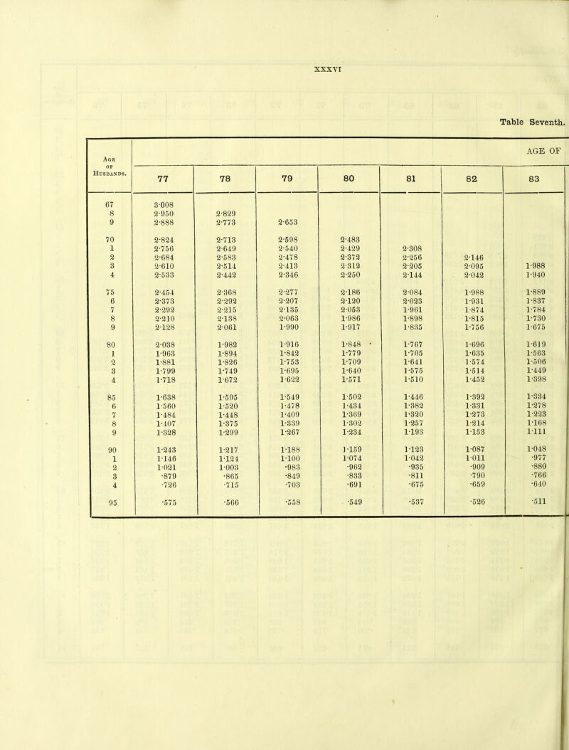 Table Seventh. Age AGE OF OF Husbands. 77 78 79 80 81 82 83 67 3-008 8 2-950 2-829 9 2-888 2-773 2-653 70 2-824 2-713 2-598 2-483 1 2-756 2-649 2-540 2-429 2-308 2 2-684 2-583 2-478 2-372 2-256 2-146 3 2-610 2-514 2-413 2-312 2-205 2-095 1-988 4 2-533 2-442 2-346 2-250 2-144 2-042 1-940 75 2-454 2-368 2-277 2-186 2-084 1-988 1-889 6 2-373 2-292 2-207 2-120 2-023 1-931 1-837 7 2-292 2-215 2-135 2-053 1-961 1-874 1-784 8 2-210 2-138 2-063 1-986 1-898 1-815 1-730 9 2-128 2-061 1-990 1-917 1-835 1-756 1-675 80 2-038 1-982 1-916 1-848 • 1-767 1-696 1-619 1 1-963 1-894 1-842 1-779 1-705 1-635 1-563 2 1-881 1-826 1-753 1-709 1-641 1-574 1-506 3 1-799 1-749 1-695 1-640 1-575 1-514 1-449 4 1-718 1-672 1-622 1-571 1-510 1-452 1-398 85 1-638 1-595 1-549 1-502 1-446 1-392 1-334 6 1-560 1-520 1-478 1-434 1-382 1-331 1-278 7 1-484 1-448 1-409 1-369 1-320 1-273 1-223 8 1-407 1-375 1-339 1-302 1-257 1-214 1-168 9 1-328 1-299 1-267 1-234 1-193 1153 1111 90 1-243 1-217 1-188 1-159 1-123 1-087 1-048 1 1146 1-124 1-100 1-074 1-042 1-011 •977 2 1-021 1-003 •983 •962 •935 •909 •880 3 •879 •865 •849 •833 •811 •790 •766 4 ■726 •715 •703 •691 •675 •659 •640 95 •575 •566 •558 •549 •537 •526 •511
