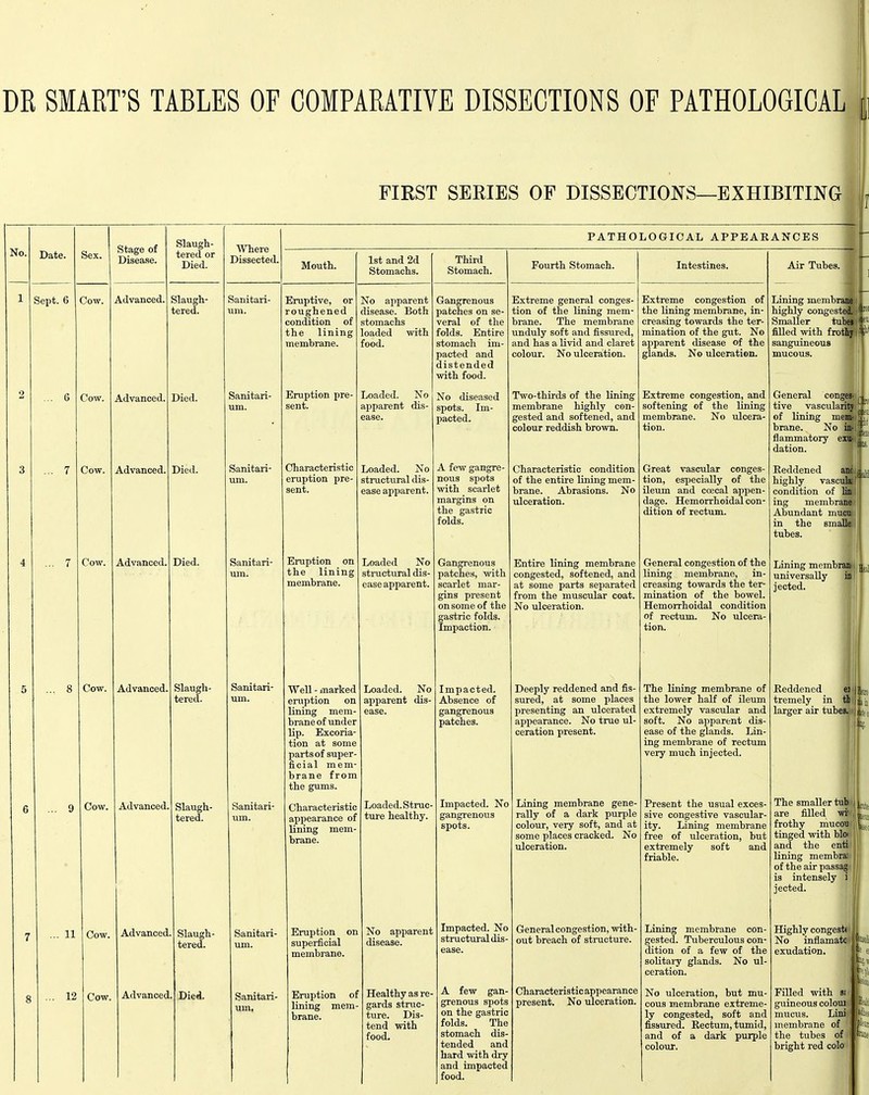 DR SMART'S TABLES OF COMPARATIVE DISSECTIONS OF PATHOLOGICAL FIRST SEEIES OF DISSECTIONS—EXHIBITING No. Date. Sept. 6 Sex. Cow. Cow. Cow. Cow. Cow. Cow. Stage of Disease. Advanced. Advanced. Advanced- Slaugh- tered or Died. Slaxigh- tered. Died. Died. Where Dissected. Sanitari- um. Advanced. Advanced. Advanced. Died. Slaugh- tered. Slaugh- tered. Sanitari- um. Sanitari- um. Sanitari- um. PATHOLOGICAL APPEARANCES Mouth. Sanitari- um. 11 12 Cow. Cow. Advanced, Advanced. Slaugh- tered. Died. Sanitari- um. Sanitari- um. Sanitari- um, Eruptive, or roughened condition of the lining membrane. Eruption pre- sent. Characteristic eruption pre- sent. Eruption on the lining membrane. 1st and 2d Stomachs. No apparent disease. Both stomachs loaded with food. Loaded. No apparent dis- Loaded. No structural dis- ease apparent. Loaded No structural dis- ease apparent. Well - inarked eruption on lining mem- brane of under lip. Excoria- tion at some parts of super- ficial mem- brane from the gums. Characteristic appearance of lining mem- brane. Eruption on superficial membrane. Eruption of lining mem brane. Third Stomach. Fourth Stomach. Loaded. No apparent dis- ease. Loaded. Struc- ttrre healthy. Gangrenous patches on se- veral of the folds. Entire stomach im- pacted and distended with food. No diseased spots. Im- pacted. A few gangre- nous spots with scarlet margins on the gastric folds. Gangrenous patches, with scarlet mar- gins present on some of the gastric folds. Impaction. Impacted. Absence of gangrenous patches. No apparent disease. Healthy as re- gards struc- ture. Dis- tend with food. Extreme general conges- tion of the lining mem- brane. The membrane unduly soft and fissured, and has a livid and claret colour. No ulceration. Two-thirds of the lining membrane highly con- gested and softened, and colour reddish brown. Characteristic condition of the entire lining mem- brane. Abrasions. No ulceration. Entire lining membrane congested, softened, and at some parts separated from the muscular coat. No ulceration. Deeply reddened and fis- sured, at some places presenting an ulcerated appearance. No true ul- ceration present. Impacted. No Lining membrane gene- gangrenous rally of a dark purple spots. Impacted. No structural dis- A few gan- grenous spots on the gastric folds. The stomach dis- tended and hard with dry and impacted food. colour, very soft, and at some places cracked. No ulceration. General congestion, with- out breach of structure. Characteristic appearance present. No ulceration. Intestines. Extreme congestion of the lining membrane, in- creasing towards the ter- mination of the gut. No apparent disease of the glands. No ulceration. Extreme congestion, and softening of the lining membrane. No ulcera- tion. Great vascular conges- tion, especially of the ileum and ccecal appen- dage. Hemorrhoidal con- dition of rectum. General congestion of the lining membrane, in- creasing towards the ter- mination of the bowel. Hemorrhoidal condition of rectum. No ulcera- tion. The lining membrane of the lower half of ileum extremely vascular and soft. No apparent dis ease of the glands. Lin- ing membrane of rectum very much injected. Present the usual exces- sive congestive vascular- ity. Lining membrane free of ulceration, but extremely soft and friable. Lining membrane con- gested. Tuberculous con- dition of a few of the solitary glands. No ul- ceration. No ulceration, but mu- cous membrane extreme- ly congested, soft and fissured. Rectum, tumid, and of a dark purple colour. Air Tubes. Lining membrane highly congested. Smaller tubej filled with frotliy sanguineous mucous. General conges- tive vascularita of lining m^ brane. No flammatory e^ dation. Reddened anc highly vasculai' condition of lin ing membrane Abundant mucu in the smaUe tubes. Lining membran universally in jected. Reddened ei tremely in th larger air tubes. The smaller tub are filled wi' frothy mucoii tinged with bid and the enti lining membrai of the air passag is intensely i jected. Highly congest! No inflamatc exudation. Filled with guineous coloui mucus. L membrane of the tubes of bright red colo