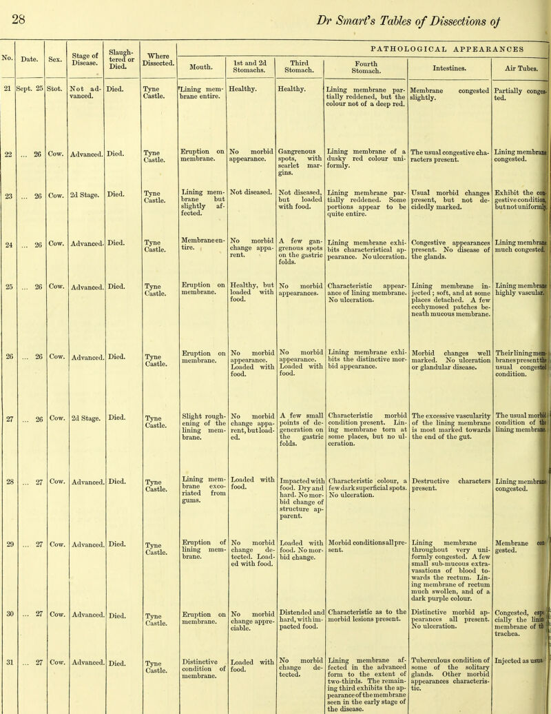 No. Date. Sex. 21 Sept. 25 Stot. 22 23 24 25 26 26 26 26 Cow. Cow. Cow. Cow. Stage of Disease. Not ad- vanced. 26 26 Cow. 27 26 Cow. 28 27 Cow. 29 27 Cow. 30 31 27 27 Cow. Cow. Advanced. 2d Stage. Advanced. Advanced, Slaugh- tered or Died. Died. Advanced. 2d Stage. Advanced, Advanced. Advanced Advanced, Died. Died. Died. Died. Where Dissected. PATHOLOGICAL APPEARANCES Mouth. Tyne Castle. Died. Died. Died. Died. Died. Died. Tyne Castle. Tyne Castle. Tyne Castle. Tyne Castle. Tyne Castle. Tyne Castle. Tyne Castle. Tyne Castle. Tyne Castle. Tyne Castle. 'Lining mem- brane entire. Eruption on membrane. Lining mem- brane but slightly af- fected. Membrane en- tire. Eruption on membrane. 1st and 2d Stomachs. Healthy. Third Stomach. Eruption on membrane. Slight rough- ening of the lining mem- brane. Lining mem- brane exco- riated from gums. Eruption of lining mem- brane. Eruption on membrane. Distinctive condition of membrane. No morbid appearance. Not diseased. No morbid change appa- rent. Healthy, but loaded with food. No morbid appearance. Loaded with food. No morbid change appa- rent, but load- ed. Loaded with food. No morbid change de tected. Load ed with food. No morbid change appre- ciable. Loaded with food. Healthy. Gangrenous spots, with scarlet mar- gins. Not diseased, but loaded with food. A few gan- grenous spots on the gastric folds. No morbid appearances No morbid appearance Loaded with food. A few small points of de generation on the gastric folds. Impacted with food. Dry and hard. No mor- bid change of structure ap parent. Loaded with food. No mor bid change. Distended and hard, withim pacted food. No morbid change de tected. Fourth Stomach. Lining membrane par- tially reddened, but the colour not of a deep red. Lining membrane of a dusky red colour uni- formly. Lining membrane par- tially reddened. Some portions appear to be quite entire. Lining membrane exhi- bits characteristical ap- pearance. No ulceration. Characteristic appear- ance of lining membrane, No ulceration. Lining membrane exhi- bits the distinctive mor- bid appearance. Characteristic morbid condition present. Lin ing membrane torn at some places, but no ul- ceration. Characteristic colour, a few dark superficial spots. No ulceration. Morbid conditions all pre- sent. Characteristic as to the morbid lesions present. Lining membrane af- fected in the advanced form to the extent of two-thirds. The remain- ing third exhibits the ap- pearance of the membrane seen in the early stage of the disease. Intestines. Membrane slightly. congested The usual congestive cha- racters present. Usual morbid changes present, but not de- cidedly marked. Congestive appearances present. No disease of the glands. Lining membrane in- jected ; soft, and at some places detached. A few ecchymosed patches be- neath mucous membrane. Morbid changes well marked. No ulceration or glandular disease. The excessive vascularity of the lining membrane is most marked towards the end of the gut. Destructive present. characters Lining membrane throughout very uni- formly congested. A few small sub-mucous extra- vasations of blood to- wards the rectum. Lin- ing membrane of rectum much swollen, and of a dark purple colour. Distinctive morbid ap- pearances all present. No ulceration. Tuberculous condition of some of the solitary glands. Other morbid appearances characteris- tic. Air Tubes. Partially conges- ted. Lining membrane congested. Exhibit the con- gestive condition, but not uniformly, Lining membrane much congested, Lining membra highly vascula Their lining mem-1 branespresenttlffii usual congest^i condition. The usual mom condition of lining membrane. Lining membu congested. Membrane con Congested, esi cially the membrane of ' trachea. Injected as usua ,1