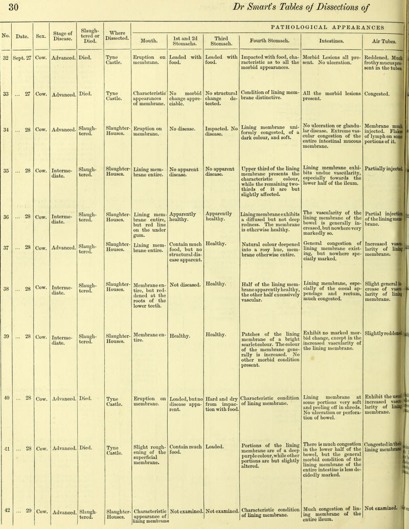 No. 32 33 34 Date. Sept. 27 27 28 Sex. Cow. Cow. Cow. 35 Cow. 36 37 28 28 38 28 Cow. Cow. Cow. 39 28 Cow. 40 28 Cow. 41 28 Cow. 42 29 Cow. Stage of Disease. Advanced. Advanced- Advanced. Interme- diate. Interme- diate. Advanced, Interme- diate. Interme- diate. Advanced. Advanced. Advanced. Slaugh- tered or Died. Died. Died. Slaugh- tered. Slaugh- tered. Slaugh- tered. Slaugh- tered. Slaugh- tered. Slaugh- tered. Died. Died. Where Dissected. Tyne Castle. Tyne Castle. Slaughter- Houses. Slaughter- Houses. Slaughter- Houses. Slaughter- Houses. Slaughter- Houses. Slaughter- Houses. Tyne Castle. Tyne Castle. Slaugh- tered. Slaughter- Houses. PATHOLOGICAL APPEARANCES Mouth. Eruption on membrane. Characteristic' appearances of membrane. Eruption on membrane. Lining mem- brane entire. Lining mem- brane entire, but red line on the under gum. Lining mem- brane entire. Membrane en- tire, but red- dened at the roots of the lower teeth. Membrane en- tire. Eruption on membrane. Slight rough- ening of the superficial membrane. Characteristic appearance of lining membrame 1st and 2d Stomachs. Loaded with food. No morbid change appre- ciable. No disease. No apparent disease. Apparently healthy. Contain much food, but no structural dis- ease apparent. Not diseased. Healthy. Loaded, but no disease appa rent. Contain much food. Third Stomach. Loaded with food. No structural change de- tected. Impacted. No disease. No apparent disease. Apparently healthy. Healthy. Healthy. Healthy. Hard and dry from impac- tion with food. Loaded. Not examined. Not examined. Fourth Stomach. Impacted with food, cha- racteristic as to all the morbid appearances. Condition of lining mem- brane distinctive. Lining membrane uni- formly congested, of a dark colour, and soft. Upper third of the lining membrane presents the characteristic colour, while the remaining two- thirds of it are but slightly affected. Lining membrane exhibits a diffused but not deep redness. The membrane is otherwise healthy. Natural colour deepened into a rosy hue, mem- brane otherwise entire. Half of the Kning mem- brane apparently healthy, the other half excessively vascular. Patches of the lining membrane of a bright scarlet colour. The colour of the membrane gene- rally is increased. No other morbid condition present. Characteristic condition of lining membrane. Portions of the lining membrane are of a deep purple colour, while other portions are but slightly altered. of lining membrane. Intestines. Morbid Lesions all pre- sent. No ulceration. All the morbid lesions present. No ulceration or glandu- lar disease. Extreme vas- cular congestion of the entire intestinal mucous membrane. Lining membrane exhi- bits undue vascularity, esj)eciaUy towards the lower half of the ileum. The vascularity of the lining membrane of the bowel is generally in- creased, but nowhere very markedly so. Greneral congestion of lining membrane exist- ing, but nowhere spe- cially marked. Lining membrane, espe- cially of the coecal ap- pendage and rectum, much congested. Exhibit no marked mor- bid change, except in the increased vascularity of the lining membrane. Lining membrane at some portions very soft and peeling off in shreds. No ulceration or perfora- tion of bowel. There is much congestion in the lower half of the bowel, but the general morbid condition of the lining membrane of the entire intestine is less de- cidedly marked. Characteristic condition Much congestion of lin- Not examined, t i ing membrane of the entire ileum. Air Tubes. Reddened. Much frothy mucus pre- sent in the tubes. Congested. Membrane much injected. Flakes of lymph on some portions of it. Partially injectei I Partial injection of the lining mem- brane. Increased vascu- larity of membrane. Slight general in- crease of vasgl larity of liiw membrane. sF Slightly reddei Exhibit the usi increased vas^ larity of membrane. CongestedinthJ lining membrad 'Pill 1