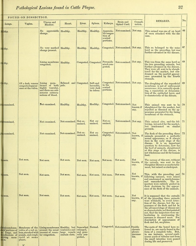 ] Ithy. I thy. E E thy. FOUND ON DISSECTION. Lungs. Vagina. ■thy. examined. ;N jxamined. ixamined. S seen. ■> seen. niocondensa- if portions of Kings, and idhesions of ting mem- JS. Of a dark venous congested appear- ance at the vulva. Not seen. Not seen. Not seen. Membrane of the vulva of a red co- lour,streakedwith purple, and rough- ened at some places. Uterus and Bladder. Heart. No appreciable change. No very marked change present. Lining membrane congested. Lining mem- branes of both highly vascular, and there are sub- mucous extrava- sations of blood. Hot examined. Not examined. Not examined. Not seen. Not seen. Not seen. Lining membranes present the usual amount of vascu- lar congestion. Healthy. Healthy. Healthy. Liver. and Relaxed pale. Healthy. Not examined. Not examined. Not seen. Not seen. Not seen. Healthy, but ventricles and lai'ge vessels contain clots. Healthy. Healthy. Congested, Spleen. Congested Healthy. Not ex- amined. Not ex- amined. Not seen. Not seen. Not seen. Somewhat enlarged, and gene- rally con- Healthy. Healthy. Congested. Soft and lacerable, very dark in colour. Healthy. Not ex- amined. Not ex- amined. Not seen. Not seen. Not seen. Normal. Kidneys. Brain and Spinal Cord. Not examined. Not any Apprecia- ble conges- tion of central portions. Congested. Notexamined, Compli- cation. RBMAEKS. Pyramids much con- gested. Congested in the central portions Congested. Not ex- amined. Congested slightly. Not seen. Not seen. Not seen. Congested. Notexamined Notexamined. Notexamined. Notexamined Notexamined Not seen. Not seen. Not seen. Notexamined, Not any. Not any. Not any. Not known if any. Not any. Not known, if any. Not known, if any. Not known, if any. Not known, if any. Double chronic pleuro- pneumo- nia. This animal was one of an herd of oxen attacked with the dis- ease. This ox belonged to the same herd as the preceding, but was further advanced in the disease. This was from the same herd as the two preceding animals, but further advanced in the disease. They were all sent to be slaugh- tered for the market, but con- demned on the morbid jippear- ance presented by the fourth stomach. The sloughing of the superficial membrane is not of unfrequent occurrence; it is, correctly speak- ing, a separation or desquama- tion of the epithelial layer, and is charateristic of the disease. This animal was sent to be slaughtered for the market, but rejected as diseased on the ap- pearance presented by the lining membrane of the stomach. This animal also, and the fol- lowing, intended for the market, but condemned on sunilar grounds. The flesh of the preceding three animals presented a perfectly sound appearance, as it always does in the early stage of the disease. It is an important question to determine, how far the beef of animals, slaxightered at this stage of the disease, is not wholesome and fit for human food. The carcase of this cow, without the entrails, was sent to the Slaughter-Houses as marketable meat, but seized as rinderpest. This, with the preceding and following carcases, were seized and condemned as unwholesome and unmarketable. The in- spectors were entirely guided in their decisions by the appear- ance of the flesh of the animals. It is supposed that the entrails of the preceding three animals were withheld, to avoid detec- tion of the disease, but the ap- pearance of the flesh and fat in the advanced stage of disease are so characteristic, as I first pointed out, that the inspectors were un- hesitating in condemning the carcases as diseased meat. For description of appearances of flesh and fat, see plates. The casts of the bowel here re- ferred to, are rarely found in the form of a complete tube. But, in one instance, several conti- nuous yards of tubular cast from the small intestine were passed during life and preserved.