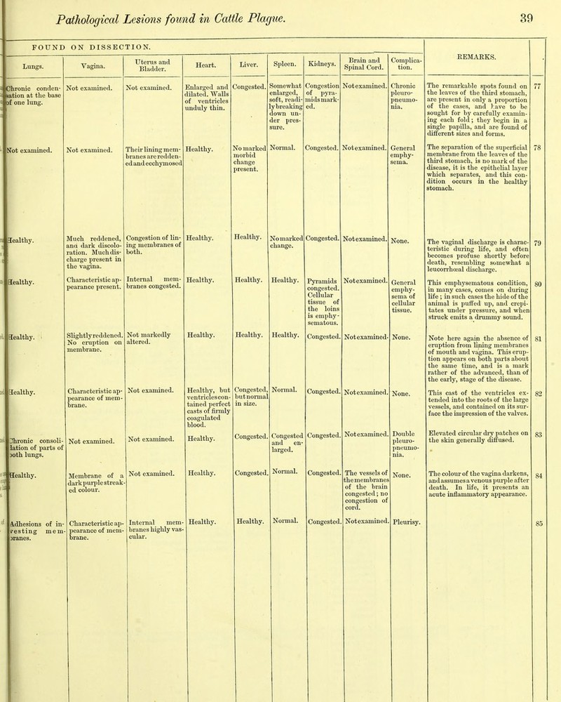 Dhronic conden- lation at tlie base jf one lung. Not examined. lealthy. Healthy. FOUND ON DISSECTION. Lungs. Sealthy. Healthy. Jhronic consoli- iation of i^arts of Doth lungs. Healthy. Adhesions of in- vesting mem 3ranes. Vagina. Not examined. Not examined. Uterus and Bladder. Not examined. Their lining mem branes are redden ed and ecchymosed Much reddened, and dark discolo- ration. Much dis- charge present in the vagina. Characteristic ap- pearance present. Slightly reddened. No eruption on membrane. Characteristic ap- pearance of mem- brane. Not examined. Membrane of a dark purple streak- ed colour. Characteristic ap- pearance of mem- brane. Congestion of lin- ing membranes of both. Internal mem- branes congested. Not markedly altered. Not examined. Not examined. Not examined. Heart. Enlarged and dilated. WaUs of ventricles unduly thin. Healthy. Congested. Healthy. Healthy. Healthy. Healthy, but ventricles con- tained perfect casts of firmly coagulated blood. Healthy. Healthy. Liver. No marked morbid change present. Somewhat enlarged, soft, readi- ly breaking down un der pres sure. Normal. Healthy. Healthy. Healthy. Spleen. No marked change. Healthy. Healthy. Internal mem- Healthy, branes highly vas- cular. Congested, bvit normal Congested, Congested, Healthy. Kidneys. Congestion of pyra- mids mark ed. Congested, Congested Brain and Spinal Cord. Not examined. Not examined. Not examined. Normal. Congested and en- larged. Normal. Pyramids Not examined, congested Cellular tissue of the loins is emphy- sematous. Congested, Congested. Congested, Congested Normal. Congested. Not examined- Complica- tion. Chronic pleuro- pneumo- nia. General emphy- sema. None. General emphy- sema of cellular tissue. None. Not examined. Not examined. The vessels of the membranes of the brain congested; no congestion of cord. Not examined. None. Double pleuro- pneumo- nia. None. Pleurisy. REMARKS. The remarkable spots found on the leaves of the third stomach, are present in only a proportion of the cases, and have to be sought for by carefully examin- ing each fold; they begin in a single papilla, and are found of different sizes and forms. The separation of the superficial membrane from the leaves of the third stomach, is no mark of the disease, it is the epithelial layer which separates, and this con- dition occurs in the healthy stomach. The vaginal discharge is charac teristic during life, and often becomes profuse shortly before death, resembling somewhat a leucorrhoeal discharge. This emphysematous condition, in many cases, comes on during life ; in such cases the hide of the animal is puffed up, and crepi- tates under pressure, and when struck emits a drummy sound. Note here again the absence of eruption from lining membranes of mouth and vagina. This erup- tion appears on both parts about the same time, and is a mark rather of the advanced, than of the early, stage of the disease. This cast of the ventricles ex- tended into the roots of the large vessels, and contained on its svir- face the impression of the valves. Elevated circiilar dry patches on the skin generally diffused. The colour of the vagina darkens, and assumes a venous purjjle after death. In life, it presents an acute inflammatory appearance.