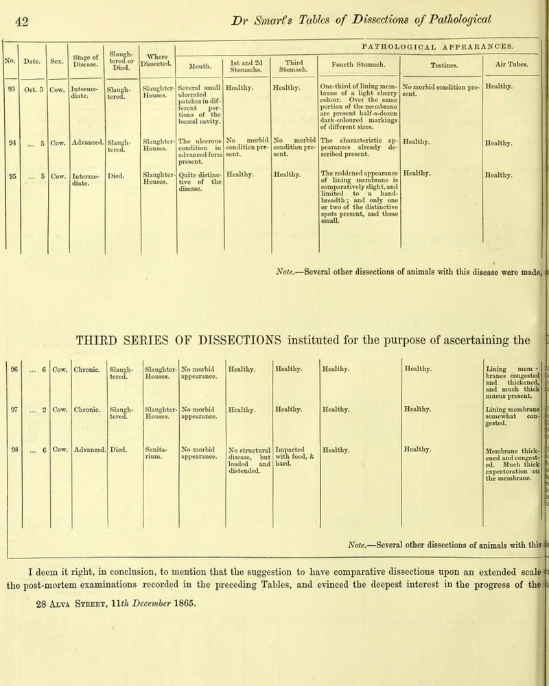 Stage of Disease. Slaugh- tered or Died. Where Dissected. PATHOLOGICAL APPEAKANCES. No. Date. Sex. Mouth. 1st and 2d Stomachs. Third Stomach. Fourth Stomach. Testines. Air Tubes. 93 Oct. 5 Cow. Interme- diate. Slaugh- tered. Slaughter- Houses. Several small ulcerated jiatclies in dif- ferent por- tions of the buccal cavity. Healthy. Healthy. One-third of lining mem- brane of a light cherry colour. Over the same portion of the membrane are present half-a-dozen dark-coloured markings of different sizes. No morbid condition pre- sent. Healthy. 94 ... 5 Cow. Advanced. Slaugh- tered. Slaughter- Houses. The ulcerous condition in advanced fonn present. No morbid condition pre- sent. No morbid condition jire- sent. The characteristic ap- pearances already de- scribed present. Healthy. Healthy. 95 ... 5 Cow. Interme- diate. Died. Slaughter- Houses. Quite distinc- tive of the disease. Healthy. Healthy. The reddened appearance of lining membrane is comparatively slight, and limited to a hand- breadth ; and only one or two of the distinctive spots pi'esent, and these small. Healthy. Healthy. Note.—Several other dissections of animals with this disease were made, THIRD SERIES OF DISSECTIONS instituted for the purpose of ascertaining the I 96 ... 6 Cow. Chronic. Slaiigh- tered. Slaughter- Houses. No morbid appearance. Healthy. Healthy. Healthy. Healthy. Lining mem - branes congested and thickened, and much thick mucus present. 97 ... 2 Cow. Chronic. Slaugh- tered. Slaughter- Houses. No morbid appearance. Healthy. Healthy. Healthy. Healthy. Lining membrane somewhat con- gested. 98 ... 6 Cow. Advanced. Died. Sanita- rium. No morbid appearance. No structural disease, but loaded and distended. Impacted with food, & hard. Healthy. Healthy. Membrane thick- ened and congest- ed. Much thick expectoration on the membrane. Note.—Several other dissections of animals with this Si I deem it right, in conclusion, to mention that the suggestion to have comparative dissections upon an extended scale ^ n the post-mortem examinations recorded in the preceding Tables, and evinced the deepest interest in the progress of the \ \ 28 Alva Stbeet, 11th December 1865.