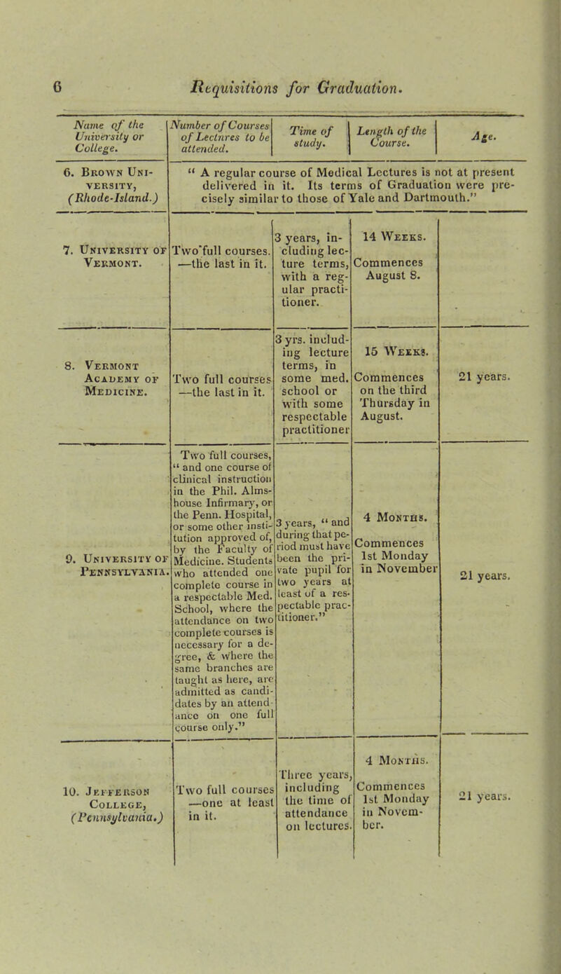 Name of the University or College. Number of Courses of Lectures to be attended. Time of 1 study. :| Length of the Course. Age. 6. Brown Uni- versity, (Rhode-hland.) “ A regular course of Medical Lectures is not at present delivered in it. Its terms of Graduation were pre- cisely similar to those of Yale and Dartmouth.” 7. University of Vermont. Two'full courses. —the last in it. 3 years, in- cluding lec- ture terms, with a reg- ular practi- tioner. 14 Weeks. Commences August 8. 8. Vermont Academy of Medicine. Two full courses —the last in it. 3 yrs. includ- ing lecture terms, in some med. school or with some respectable practitioner 15 Weeks. Commences on the third Thursday in August. 21 years. 9. University of Pennsylvania. Two full courses, “ and one course of clinical instruction in the Phil. Alms- house Infirmary, or the Penn. Hospital, or some other insti- tution approved of, by the Faculty of Medicine. Students who attended oue complete course in a respectable Med. School, where the attendance on two complete courses is necessary for a de- gree, & w'here the same branches are taught as hei’e, arc admitted as candi- dates by an attend- ance on one full course only.” 3 years, “ and during that pe- riod must have been the pri- vate pupil for two years at least of a res- pectable prac- titioner.” 4 Months. Commences 1st Monday in November 21 years. - 4 Months. 10. Jefferson College, (rennsyhania.) Two full courses —one at least in it. Three years, including attendance on lectures. Commences in Novem- ber.