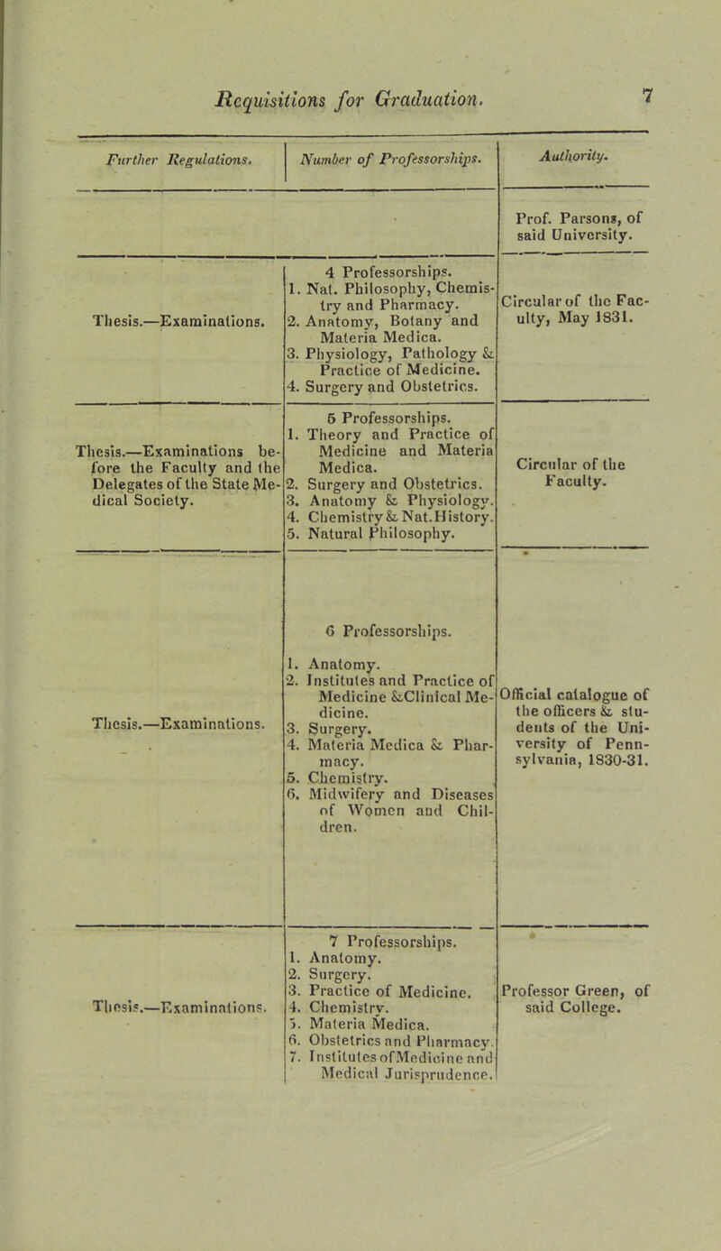 Further Regulations. Number of Professorships, Authority. Prof. Parsons, of said University. Til esis.—Examinations. 4 Professorships. 1. Nat. Philosophy, Chemis- try and Pharmacy. 2. Anatomy, Botany and Materia Medica. 3. Physiology, Pathology &, Practice of Medicine. 4. Surgery and Obstetrics. Circular of the Fac- ulty, May 1831. Thesis.—Examinations be- fore the Faculty and the Delegates of the State Me- dical Society. 6 Professorships. 1. Theory and Practice of Medicine and Materia Medica. 2. Surgery and Obstetrics. 3. Anatomy fc Physiology. 4. Chemistry&.Nat.History. 5. Natural Philosophy. Circular of the Faculty. Thesis.—Examinations. G Professorships. 1. Anatomy. 2. Institutes and Practice of Medicine SiClinical Me- dicine. 3. Surgery. 4. Materia Medica Si Phar- macy. 5. Chemistry. G. Midwifery and Diseases of Women and Chil- dren. • Oflicial catalogue of the oiBcers ^ stu- dents of the Uni- versity of Penn- sylvania, 1830-31. Thesis.—Examinations. 7 Professorships. 1. Anatomy. 2. Surgery. 3. Practice of Medicine. 4. Chemistry. 3. Materia Medica. G. Obstetrics and Pharmacy. 7. Institutes ofMedicine and Medical Jurisprudence. Professor Green, of said College.