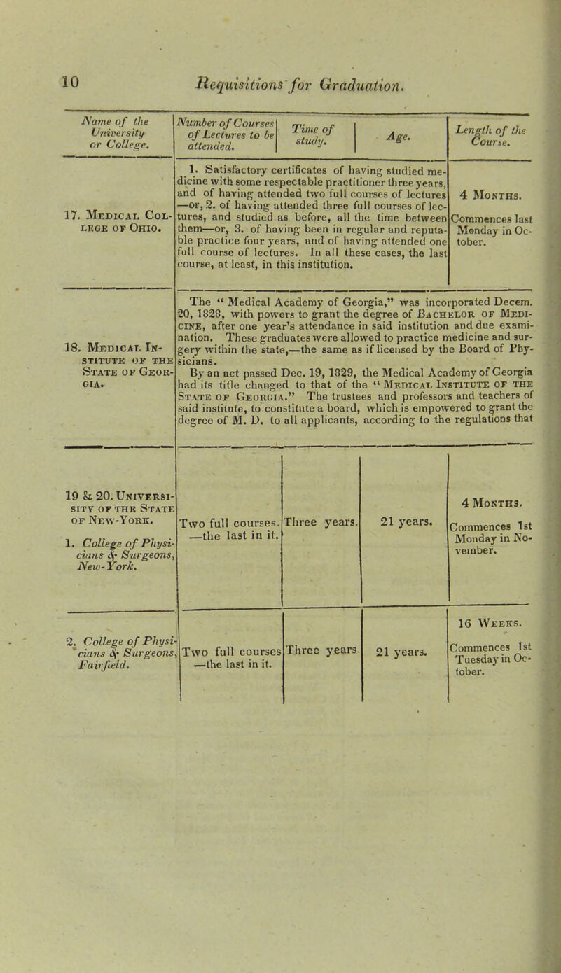 Name of the Unh'ersi/y or College. Number of Courses of Lectures to be attended. Time of study. Age. Length of the Course. 17. Medical Col- lege or Ohio. 1. Satisfactory certificates of having studied me- dicine with some respectable practitioner three years, and of having attended two full courses of lectures —or, 2. of having attended three full courses of lec- tures, and studied as before, all the time between them—or, 3, of having been in regular and reputa- ble practice four years, and of having attended one full course of lectures. In all these cases, the last course, at least, in this institution. 4 Months. Commences last Monday in Oc- tober. 18. Medical In- stitute OF THE State of Geor- gia. The “ Medical Academy of Georgia,” was incorporated Decern. 20, 1828, with powers to grant the degree of Bachelor of Medi- cine, after one year’s attendance in said institution and due exami- nation. These graduates were allowed to practice medicine and sur- gery within the state,—the same as if licensed by the Board of Phy- sicians. By an act passed Dec. 19, 1829, the Medical Academy of Georgia had its title changed to that of the “ Medical Institute of the State of Georgia.” The trustees and professors and teachers of said institute, to constitute a board, which is empowered to grant the degree of M. D. to all applicants, according to the regulations that 19 Si 20. Universi- SITY OF THE StATE OF New-York. 1. College of Physi- cians tV Surgeons, New- York, Two full courses. —the last in it. Three years. 21 years. 4 Months. Commences 1st Monday in No- vember. 2. College of Physi- 'cians »Si* Surgeons, Fairfield. Two full courses —the last in it. Three years 21 years. 16 Weeks. Commences 1st Tuesday in Oc- tober.