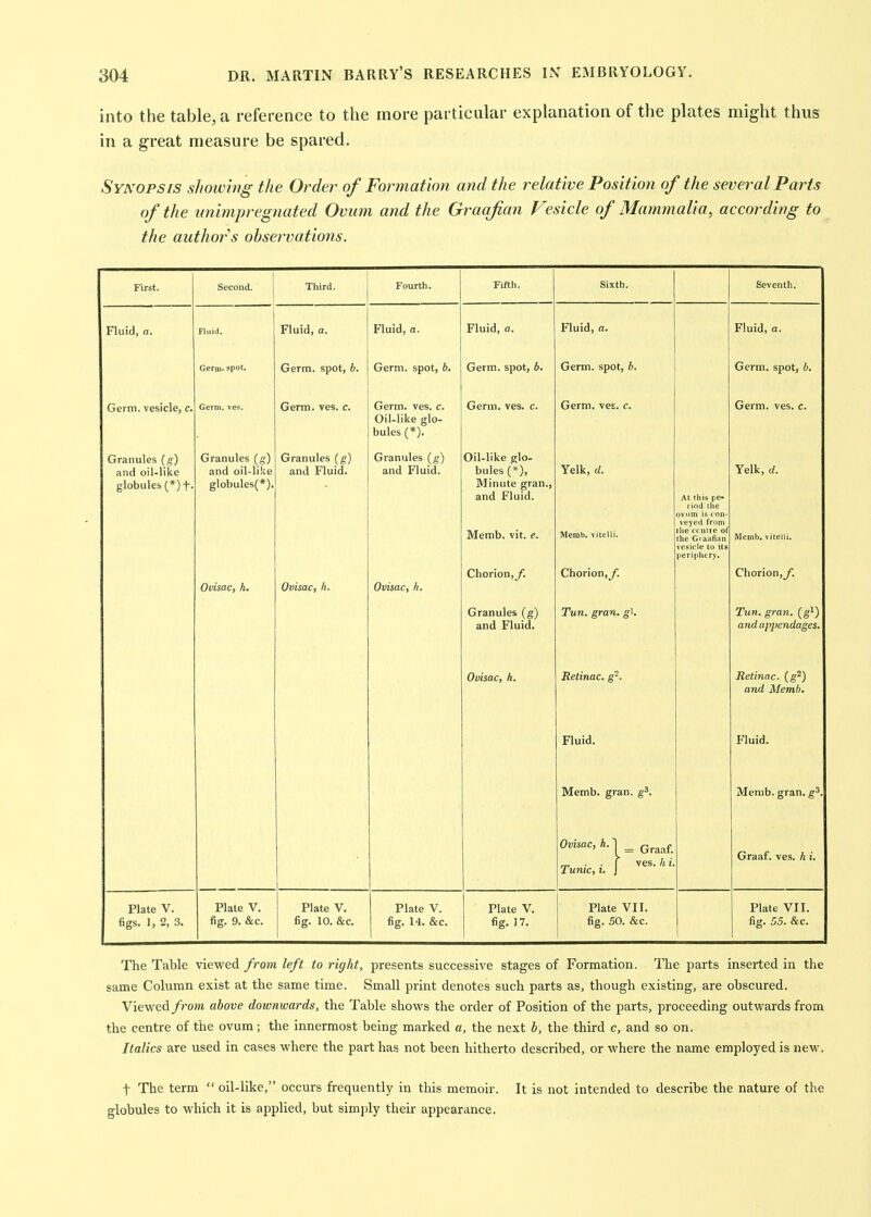 into the table, a reference to the more particular explanation of the plates might thus in a great measure be spared. Syxopsis showing the Order of Formation and the relative Position of the several Parts of the unimpregnated Ovum and the Graafian Vesicle of Mammalia, according to the author's observations. First. Second. Third. Fourth. Fifth. Sixth. Seventh. Fluid, a. Fluid. Fluid, a. Fluid, a. Fluid, a. Fluid, a. Fluid, a. Germ. spot. Germ, spot, 6. Germ, spot, b. Germ, spot, 6. Germ, spot, b. Germ, spot, b. Germ, vesicle, c. Germ, ves. Germ. ves. c. Germ. ves. c. Oil-like glo- bules (*). Germ. ves. c. Germ. ves. c. Germ. ves. c. Granules (g) and oil-like globules (*)+. Granules (g) and oil-like globules(*). Granules {g) and Fluid. Granules (g) and Fluid. Oil-like glo- bules (*), Minute gran., and Fluid. Memb. vit. e. Yelk, d. Memb. vitelli. At this pe- l iod the oviim is con- veyed from the ccntie of the Graafian vesicle to its peripliery. Yelk, d. Meuib. vitelli. Ovisac, k. Ovisac, h. Ovisac, h. Chorion,y. Granules (g) and Fluid. Ovisac, h. Chorion,y. Tun. gran, g'. Retinae, g'. Fluid. Memb. gran. g'. Ovisac, ft. 1 Graaf. . . ( ves. h i. Tunic, I. J Chorion,y. Tun. gran, (g^) Retinae, (g^) and Memb. Fluid. Memb. gran. g'. Graaf. ves. ft i. Plate V. figs. 1, 2, 3. Plate V. fig. 9. &c. Plate V. fig. 10. &c. Plate V. fig. 14, &c. Plate V. fig. 17. Plate VII. fig. 50. &c. Plate VII. fig. 55. &c. TTie Table viewed from left to right, presents successive stages of Formation. The parts inserted in the same Column exist at the same time. Small print denotes such parts as, though existing, are obscured. Viewed from above downwards, the Table shows the order of Position of the parts, proceeding outwards from the centre of the ovum; the innermost being marked a, the next b, the third c, and so on. Italics are used in cases where the part has not been hitherto described, or where the name employed is new. t The term  oil-like, occurs frequently in this memoir, globules to which it is applied, but simply their appearance. It is not intended to describe the nature of the
