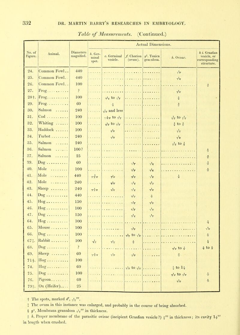 Table of 3'Ieasurements. (Continued.) No. of Figure. Animal. 24. 25. 26. 27. 281. 29. 30. 31. 32. 33. 34. 35. 36. 37. 39. 40. 41. 42. 43. 44. 45. 46. 47. 64. 65. 66. 67:. 68. 69. 71§. 74. 75. 76. 7911. Common Fowl, Common Fowl. Common Fowl. Frog Frog Frog Salmon Cod Whiting Haddock Turbot Salmon Salmon Salmon Dog Mole ....... Mole Mole Sheep Dog Hog Hog Dog Hog Mouse Dog Rabbit Diameters magnified. Dc Sheep Hog .. Hog.. Dog .. iigeon. Ox (Heifer)... 440 440 100 ? 100 60 240 100 100 100 240 240 100? 25 60 100 440 240 240 440 150 100 150 100 100 100 100 > 60 100 60 100 60 25 Actual Dimensions. b. Ger- minal spot. c. Germinal vesicle. -rHr to tV X u -jV and less To'ir to -spj- ■jV to -ra- f. Cliorion (o\nm). 1 tV 1 T-T 1 I 1 1 tO -i'. 3 13 -^-IT g^. Tunica granulosa. 1 XT -rV 1 TT \ TXT 1 ■5 xV I h. Ovisac. JL to i to i TV n to -sV to -j- 2 ito H rV to I SIT h i. Graafian vesicle, or corresponding structure. T to t The spots, marked d', -j-J. i The ovum in this instance was enlarged, and probably in the course of being absorbed. § g^, Membrana granulosa yV' in thickness. II /(, Proper membrane of the parasitic ovisac (incipient Graafian vesicle ?) i' in thickness; its cavity 1-^' in lensrtb when crushed.