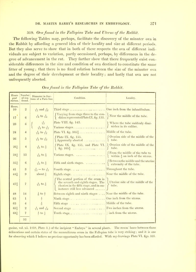 319. Ova found in the Fallopian Tube and Uterus of the Rabbit. The following Tables may, perhaps, facilitate the discovery of the minuter ova in the Rabbit by aifording a general idea of their locality and size at different periods. But they also serve to show tliat in both of these respects the ova of different indi- viduals are subject to variation, partly occasioned, perhaps, by diflferences in the de- gree of advancement in the rut. They farther show that there frequently exist con- siderable differences in the size and condition of ova destined to constitute the same litter of young; that there is no fixed relation between the size of the minuter ova and the degree of their development or their locality; and lastly that ova are not unfrequently aborted. Ova found in the Fallopian Tube of the Rabbit. Hom-s post coitum. Hours. 10 17 23 24 26 26i 34J- 35|- 41 44i 47| 48 63 63 65| 681 Number of ova found. 2 6 6 4 5 4 13 14 1 4 2 7 93 Diameter in frac- tions of a Paris line tV and tV tV to rr -!- to -1- 11 10 to -L 10 8 -L to ^ 10 9 To to ^ _1 to 1 'J 1 a -i- to J- 11 '-'^ a ^to| X 7 J_ B 1 and J 11 '1 1 i to i Condition. Locality. Third stage f Varying from stage three to the con- [ dition represented Plate IX. fig. 153. Plate VIII. fig. 143. Various stages Plate VI. fig. 105^ (Plate IX. fig. 155. \ Apparently aborted /Plate IX. fig. 155, and Plate VI. I fig. 1051 Various stages Fifth and sixth stages Fourth stage Eighth stage fThe central portion of the ovum in J the seventh and eighth stages. The 1 chorion in the fifth stage, and in one \_ instance still less advanced Between eighth and ninth stages . . .. Ninth stage Fifth stage Second stage Tenth stage . One inch from the infundibulum. I Near the middle of the tube. 1 V/here the tube suddenly dimi- / nishes in its calibre. Middle of the tube. f Ovarian side of the middle of the I tube. Ovarian side of the middle of the tube. J From the middle of the tube to \ within ^ an inch of the uterus. f Between the middle and the uterine \ extremity of the tube. Throughout the tube. Near the middle of the tube. Uterine side of the middle of the tube. Near the middle of the tube. One inch from the uterus. Middle of the tube. Two inches from the uterus, inch from the uterus. gazine, vol. xii. 1838, Plate 3.) of the incipient Embryo in several plants. The resem' lance between those delineations and certain states of the mammiferous ovum in the Fallopian tube is very striking; and it is one for observing which I believe no previous opportunity has been aflforded. With my drawings Plate VI. figs. 105.