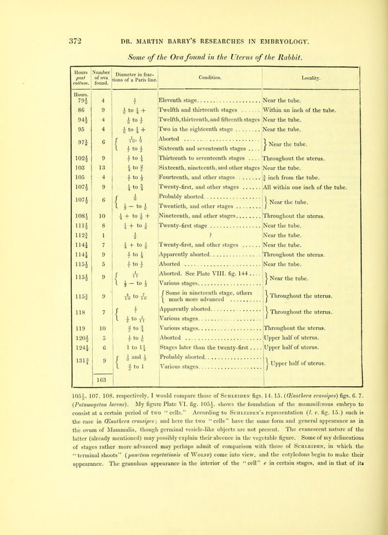 Some of the Ova found in the Uterus of the Rabbit. Hours post coitum. Number of ova found. Diameter in frac- tions of a Paris line. Condition. Locality. Hours. 79i 86 94i 95 971 1021 103 105 1071 1071 1081 1111 112f 1141 1151 1151 115f 118 119 1201 1241 131| 9 13 4 9 10 8 1 7 9 5 9 7 10 5 6 X 7 { { rtoi + _1_ JL 10' 9 -1- to J- LO 5 |tol I to A 8 - to i i + to ^ + toi { { { 163 Eleventh stage Twelfth and thirteenth stages Twelfth, thirteenth, and fifteenth stages Two in the eighteenth stage Aborted Sixteenth and seventeenth stages .... Thirteenth to seventeenth stages .. .. Sixteenth, nineteenth, and other stages Fourteenth, and other stages Twenty-first, and other stages Probably aborted Twentieth, and other stages Nineteenth, and other stages Twenty-first stage i+ toi itoi 1 11 Aborted. See Plate VIII. fig. 144 ... . to 10 10 J Some in nineteenth stage, others 1 T f tof itol Aborted 1 to \\ Stages later than the twenty-first .. .. 1 and ^ f to 1 jNear the tube. Within an inch of the tube. Near the tube. Near the tube. ^ Near the tube. Throughout the uterus. Near the tube. I inch from the tube. All within one inch of the tube. j- Near the tube. Throughout the uterus. Near the tube. Near the tube. Near the tube. Throughout the uterus. Near the tube. I Near the tube. j- Throughout the uterus. j- Throughout the uterus. Throughout the uterus. Upper half of uterus. Upper half of uterus. Upper half of uterus. 105-^. 107. 108. respectively, I would compare those of Schleiden figs. 14. 15. (CEnothera a-assipes) figs. 6. 7. (Potamogeton lucens). My figure Plate VI. fig. 105^. shows the foundation of the mammiferous embryo to consist at a certain period of two  cells. According to Sculeiden's representation (/. c. fig. 15.) such is tlie case in CEnothera crassipes; and here the two cells have the same form and general ap])earance as in the ovum of Mammalia, though germinal vesicle-like objects are not present. The evanescent nature of the latter (already mentioned) may possibly explain their absence in the vegetable figure. Some of my delineations of stages rather more advanced may perhaps admit of comparison with those of Schleiden, in which the terminal shoots (punrtum vegetationis of Wolff) come into view, and the cotyledons begin to make their appearance. The granulous appearance in the interior of the  cell e in certain stages, and in that of its