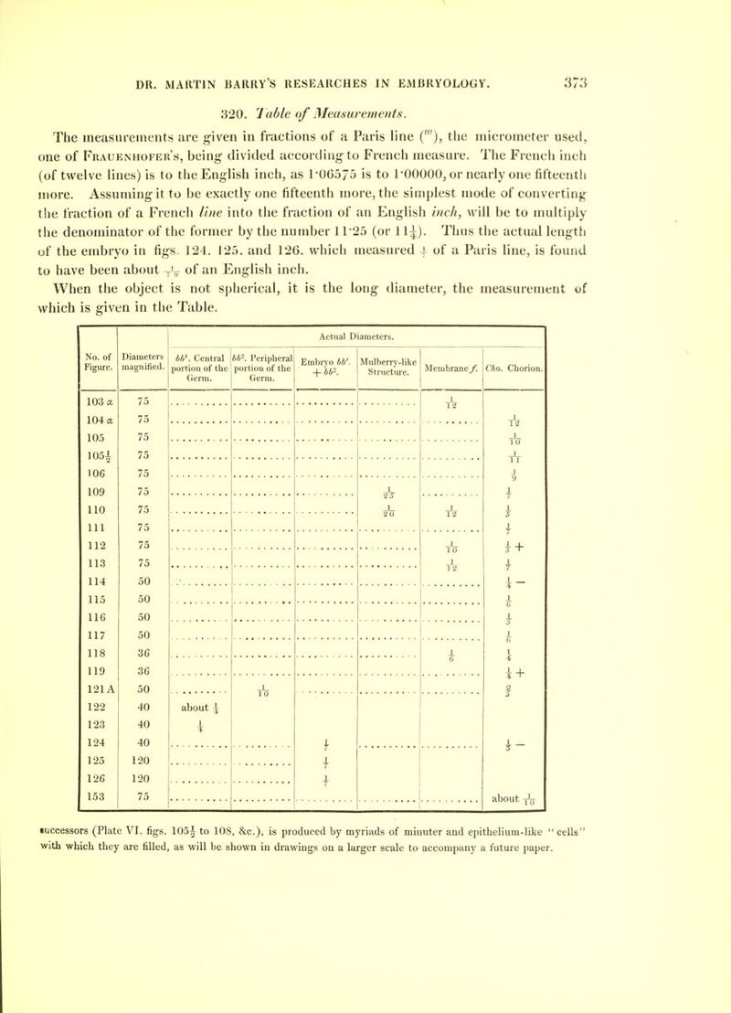 320. 1 able of Measurements. The ineasiireinents are g-iven in fractions of a Paris line ('), tlie micrometer used, one of Prauenhofer's, being divided according- to French measure. The French inch (of twelve lines) is to the English inch, as 1*0G575 is to rOOOOO, or nearly one fifteenth more. Assuming-it to be exactly one fifteenth more, the simplest mode of converting- the fraction of a French line into the fraction of an English incJi, will be to multiply the denominator of the former by the number 1 r25 (or 1Tims the actual length of the embryo in figs, 124. 125. and 126. which measured J- of a Paris line, is found to have been about of an English inch. When the object is not spherical, it is the long diameter, the measurement of which is given in the Table. No. of Figure. Diameters magnified. Actual Diameters. bh\ Central portion of the Germ. 44^. Peripheral portion of the Germ. Embiyo bb', + bb'. Mulberry-like Sti-uctiu-e. Membrane /. Cho. Chorion. 103 a 104 a 105 105| 106 109 110 111 112 113 114 115 116 117 118 119 121A 122 123 124 125 126 153 75 75 75 75 75 75 75 75 75 75 50 50 50 50 36 36 50 40 40 40 120 120 75 T2 I 12 1 1 0 1 1 1 1 9 1 7 I 5 I f i ~ 1 G 3 I (i I i + 2 5 about 3^ 1 23 1 20 iV 1 1 0 1 1 2 I about \ 1 1 7 1 T 1 T Buccessors (Plate VI. figs. 105| to 108, &c.), is produced by myriads of minuter and epithelium-like cells with which they are filled, as will be shown in drawings on a larger scale to accompany a future paper.