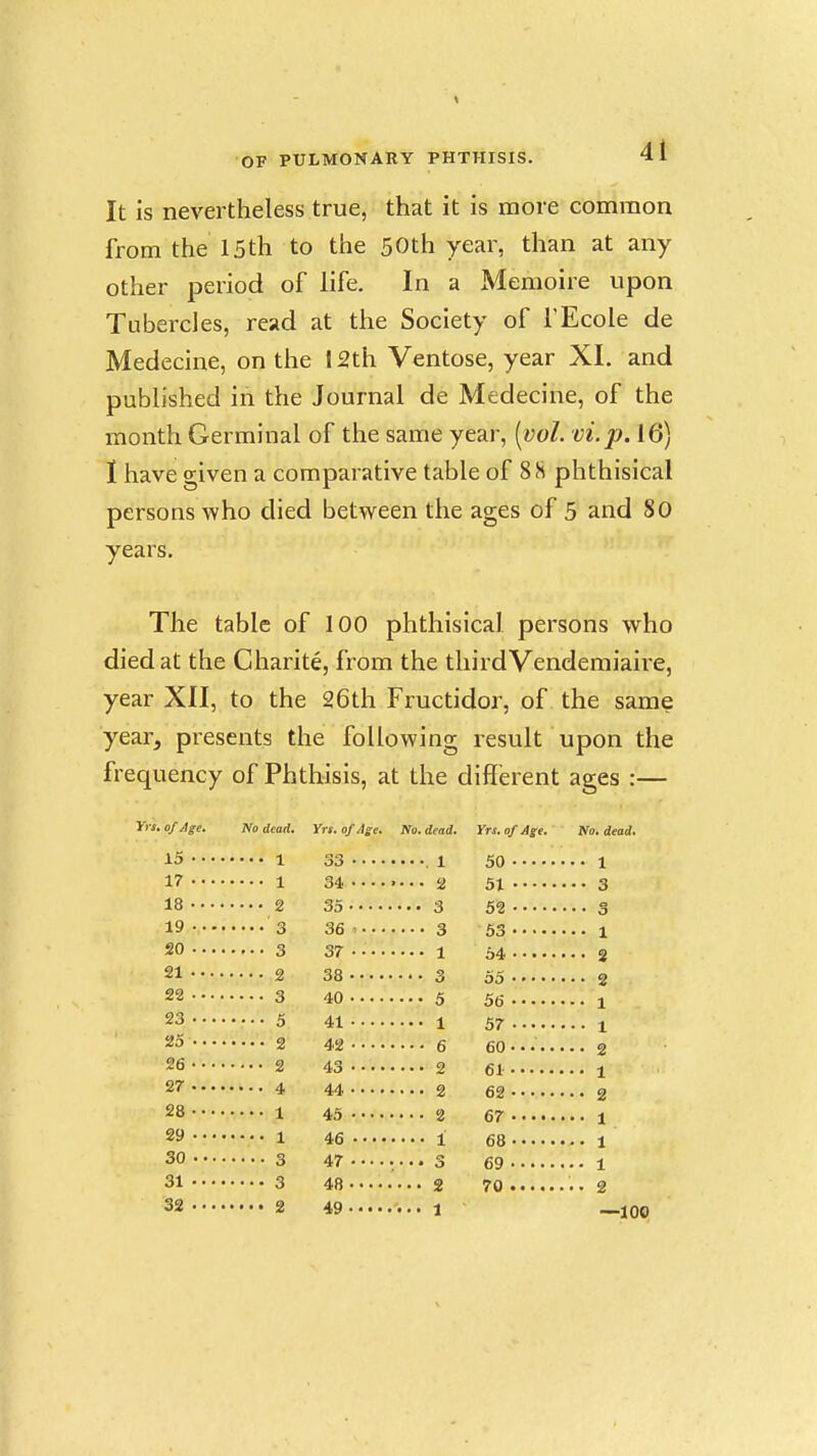 It is nevertheless true, that it is more common from the 15th to the 50th year, than at any other period of life. In a Memoire upon Tubercles, read at the Society of TEcole de Medecine, on the 12th Ventose, year XI. and published in the Journal de Medecine, of the month Germinal of the same year, [vol. vi.p. 16) I have given a comparative table of 8S phthisical persons who died between the ages of 5 and 80 years. The table of 100 phthisical persons who died at the Charite, from the third Vendemiaire, year XII, to the 26th Fructidor, of the same year, presents the following result upon the frequency of Phthisis, at the different ages :— Yrf, of Age* No. dead. Yrs. of Age. 15 •• 17 •• 18 • • 19 •. 20 .. 21 .. 22 •• 23 • • 25 •• 26 • • 27 .. 28 •• 29 •• 30 .. 31 •• 32 • • No dead. ... 1 ... 1 ... 2 ... 3 ••• 3 ... 2 ••• 3 ... 5 ... 2 ... 2 ... 4 ... 1 ... X ••■ 3 ••• 3 ... 2 33 34 35 36 37 38 40 41 42 43 44 45 46 47 48 49 1 2 3 3 1 6 2 2 2 i 1 Yrs. of Age. 50 • • • • 51 .... 52 • • • • 53 64 • •. . 55 56 .... 57 .... 60.... 61 62 67 .... 68 69 .... 70 .... No. dead. • 1 • 3 2 2 1 1 2 1 2 1 1 1 2