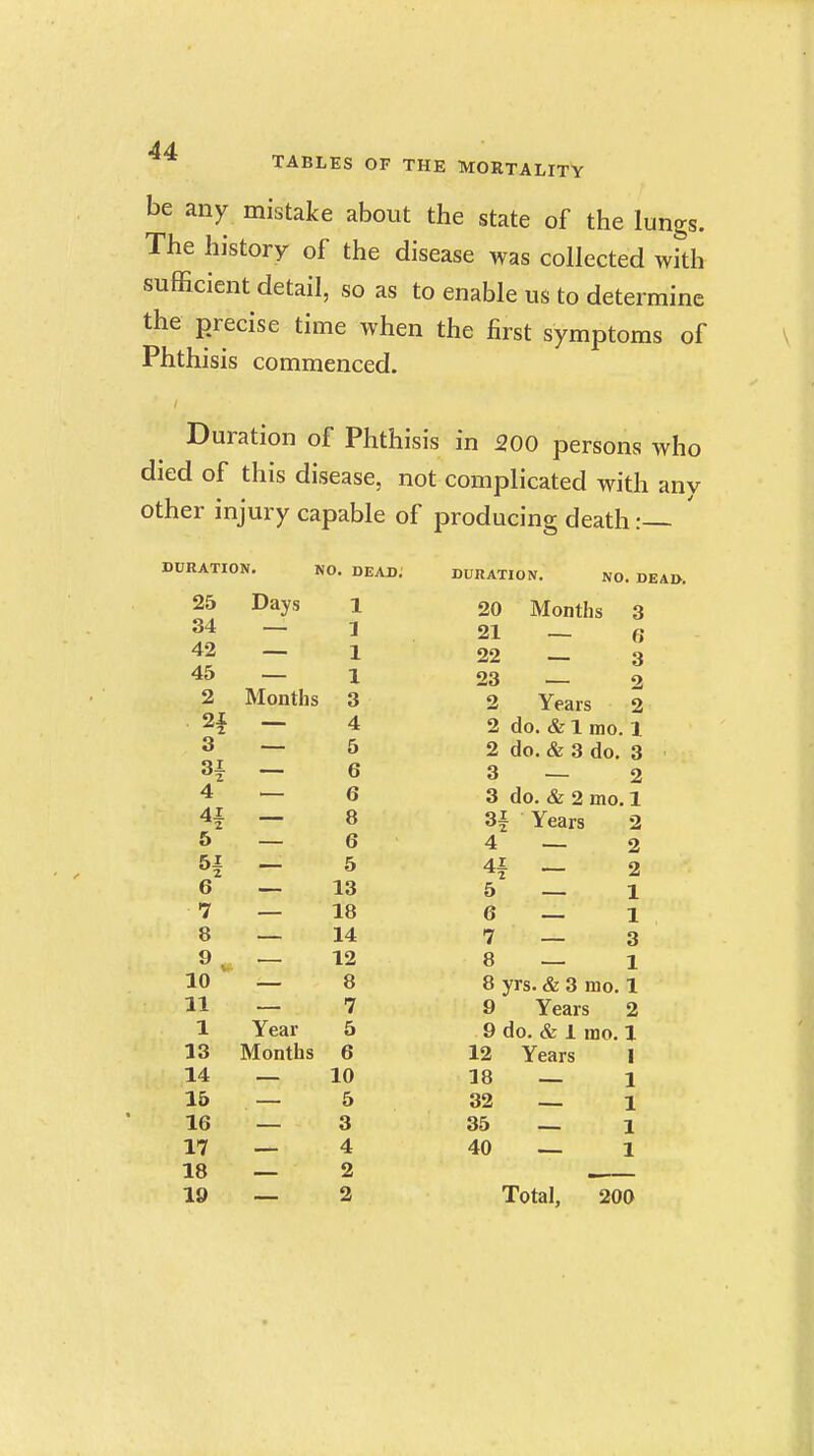 TABLES OF THE MORTALITY be any mistake about the state of the lungs. The history of the disease was collected with sufficient detail, so as to enable us to determine the precise time when the first symptoms of Phthisis commenced. Duration of Phthisis in 500 persons who died of this disease, not complicated with any other injury capable of producing death:— ' DURATION. NO. DEAD; DURATION. NO. D 25 Days 1 20 Months 3 34 1 21 — 6 42 1 22 — 3 45 1 23 — 2 2 Months 3 2 Years 2 21 4 2 do. & 1 mo. 1 8 5 2 do. & 3 do. 3 6 3 — 2 4 6 3 do. & 2 mo. 1 4f 8 3| Years 2 5 6 4 — 2 H 5 41 _ 2 6 13 5 — 1 7 18 6 — 1 8 14 7 — 3 9v 12 8 — 1 10 8 8 yrs. & 3 mo. 1 11 7 9 Years 2 1 Year 5 9 do. & 1 mo. 1 13 Months 6 12 Years 1 14 10 18 — 1 15 5 32 _ 1 16 3 35 _ 1 17 4 40 — 1 18 2 19 2 Total, 200