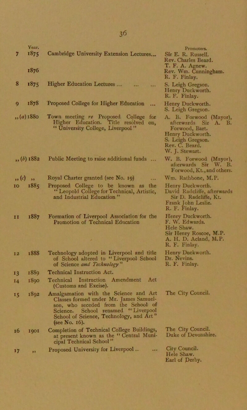 Year. Promoters. 187s 1876 Cambridge University Extension Lectures. „ Sir E. R. Russell. Rev. Charles Beard. T. F. A. Agnew. Rev. Wm. Cunningham. R. F. Finlay. 1875 Higher Education Lectures S. Leigh Gregson. Henry Duckworth. R. F. Finlay. 1878 Proposed Collie for Higher Education ... Henry Duckworth. S. Leigh Gregson. (a)1880 Town meeting re Proposed College for Higher Education. Title resolv^ on, “ University College, Liverpool ” A. B. Forwood (Mayor), afterwards Sir A. B. Forwood, Bart. Henry Duckworth. S. Leigh Gregson. Rev. C. Beard. W. J. .Stewart. {b)iS82 Public Meeting to raise additional funds ... W. B. Forwood (Mayor), afterwards Sir W. B. Forwood, Kt., and others. w »» Royal Charter granted (see No. 19) Wm. Rathbone, M.P. 1 1885 Proposed College to be known as the “ Leopold College for Technical, Artistic, and Industrial Education ” Henry Duckworth. David Radcliffe, afterwards Sir D. Radcliffe, Kt. Frank John Leslie. R. F. Finlay. 1887 Formation of Liverpool Association for the Promotion of Technical Education Henry Duckworth. F. W. Edwards. Hele Shaw. Sir Henry Roscoe, M.P. A. H. D. Acland, M.P. R. F. Finlay. 1888 1889 1890 Technology adopted in Liverpool and title of School altered to “ Liverpool School of Science and Technology ” Technical Instruction Act. Technical Instruction Amendment Act (Customs and Excise). Henry Duckworth. Dr. Nevins. R. F. Finlay. : 1892 Amalgamation with the Science and Art Classes formed under Mr. James Samuel- son, who seceded from the School of Science. School renamed “ Liverpool School of Science, Technology, and Art ” (see No. 16). The City Council. ) 1901 Completion of Technical College Buildings, at present known as the “ Central Muni- cip>al Technical School ” The City Council. Duke of Devonshire. ’ >> Proposed University for Liverpool.. City Council. Hele Shaw. Earl of Derby.